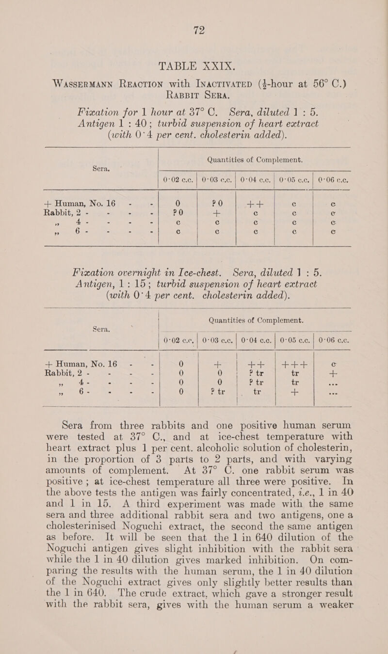 TABLE XXIX. WASSERMANN Reaction with InactivateD (34-hour at 56° C.) RABBIT SERA. Fixation for 1 hour at 37° C. Sera, diluted 1 : 5. Antigen 1: 40; turbid suspension of heart extract (with O° 4 per cent. cholesterin added). Quantities of Complement. Sera. 0°02 c.c. | 0°03 c.c. | 0°04 c.c. | 0°05 «cc. | 0°06 c.c,   + Human, No. 16   - . PO ++ C CG Rabbit, 2 - - - - PO + c Cc c Re 4 - - - - c c c c Cc - - Cc c c c  ~ 6 - - | c Fixation overnight in Ice-chest. Sera, diluted 1: 5. Antigen, 1: 15; turbid suspension of heart extract (with O° 4 per cent. cholesterin added).  Quantities of Complement.   | Sera. | = ee wee ee A | 0-02 c.c, | 0-08 ec. | 0-04 c.. | Tee | 0-06 cc: “Human; Noll6. = 0 eg eee ee c Rabbit, 2 - : = s 0 Ow rae orair tr 4. a 4, - ° 5 ~ (0) 0 P tr tr apy = 6 - . “ 0 ? tr tr - ee    Sera from three rabbits and one positive human serum were tested at 37° C., and at ice-chest temperature with heart extract plus 1 per cent. alcoholic solution of cholesterin, in the proportion of 3 parts to 2 parts, and with varying amounts of complement. At 37° C. one rabbit serum was positive ; at ice-chest temperature all three were positive. In the above tests the antigen was fairly concentrated, 7.e., 1 in 40 and | in 15. A third experiment was made with the same sera and three additional rabbit sera and two antigens, one a cholesterinised Noguchi extract, the second the same antigen as before. It will be seen that the 1 in 640 dilution of the Noguchi antigen gives slight inhibition with the rabbit sera while the 1 in 40 dilution gives marked inhibition. On com- paring the results with the human serum, the 1 in 40 dilution of the Noguchi extract gives only slightly better results than the 1 in 640. The crude extract, which gave a stronger result with the rabbit sera, gives with the human serum a weaker