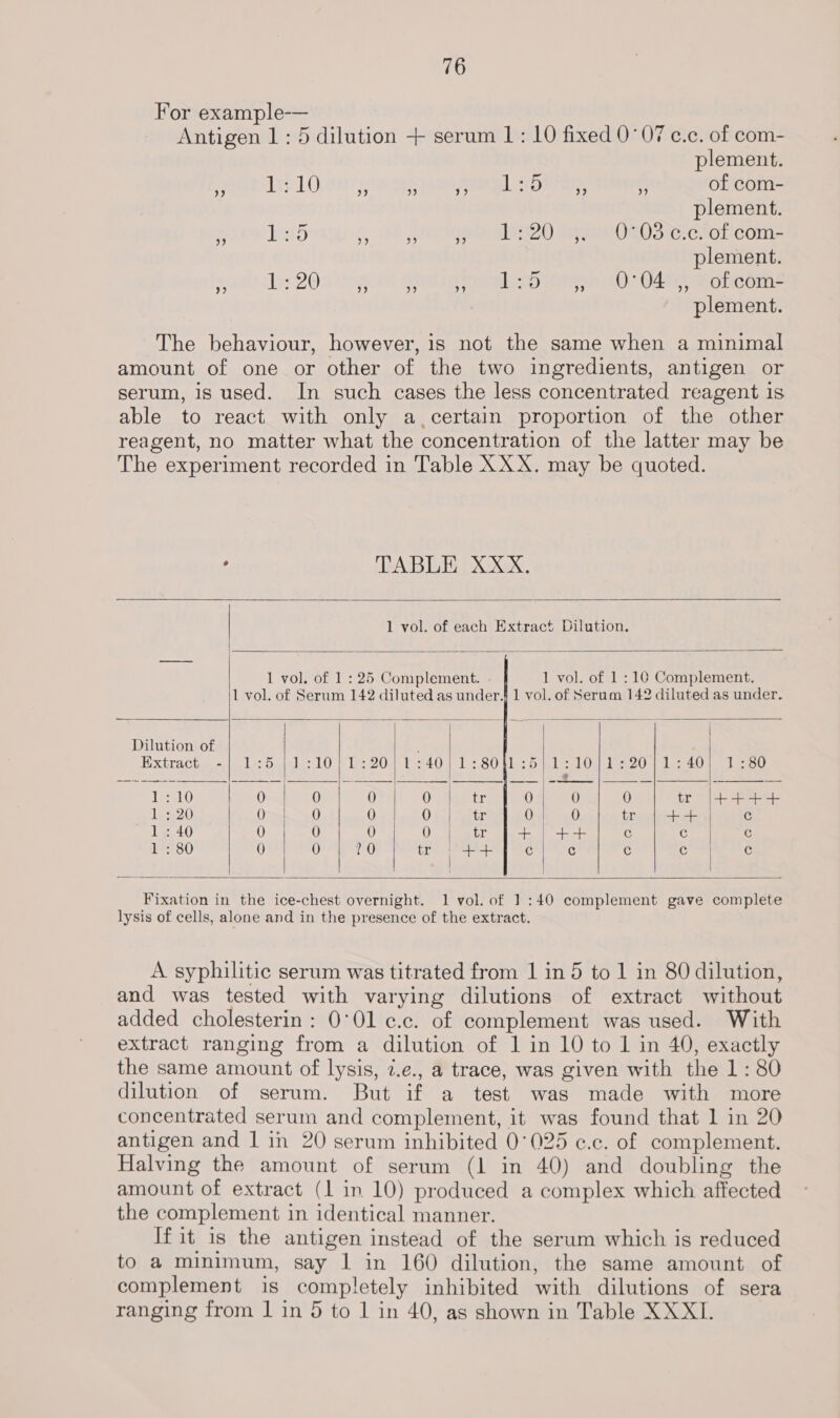 For example-— Antigen 1: 5 dilution + serum 1: 10 fixed 0°07 c.c. of com- plement. lr] (iver ceret eee) stole ¥ of com- plement. Sed ia 0A BES. 5 oi Jeti 0 Sea Sokol coms plement. 1.20 ht et SNe eels tt Veet): OAT iiiecom= plement. ? The behaviour, however, is not the same when a minimal amount of one or other of the two ingredients, antigen or serum, is used. In such cases the less concentrated reagent is able to react. with only a certain proportion of the other reagent, no matter what the concentration of the latter may be The experiment recorded in Table XXX. may be quoted. : TABLE XXX,  1 vol. of each Extract Dilution.  1 vol. of 1 : 25 Complement. 1 vol. of 1:16 Complement. 1 vol. of Serum 142 diluted as under.! 1 vol. of Serum 142 diluted as under.   Dilution of . | Hxtract-« ~ |). lee. dalet 10 |) Te DOW Fed yb S80 ee bebe Onl) 0 le ae Lei | *  ef   ———___ —— |}   |    1:10 0 0 0 Cintra bOgoeOmy 10 tro Lio 0 0 0 0 tr 0 0 tr ++ | Cc 1:40 0 0 0 ON sth ieee oe C Cc. | C 1:80 0 0 20 oles Cc Cc c    Cea  Fixation in the ice-chest overnight. 1 vol. of 1:40 complement gave complete lysis of cells, alone and in the presence of the extract. A syphilitic serum was titrated from 1 in 5 to 1 in 80 dilution, and was tested with varying dilutions of extract without added cholesterin: 0°01 c¢.c. of complement was used. With extract ranging from a dilution of 1 in 10 to 1 in 40, exactly the same amount of lysis, 7.e., a trace, was given with the 1: 80 dilution of serum. But if a test was made with more concentrated serum and complement, it was found that 1 in 20 antigen and 1 in 20 serum inhibited 0°025 c.c. of complement. Halving the amount of serum (1 in 40) and doubling the amount of extract (1 in 10) produced a complex which affected the complement in identical manner. If it 1s the antigen instead of the serum which is reduced to a minimum, say | in 160 dilution, the same amount of complement is completely inhibited with dilutions of sera ranging from 1 in 5 to | in 40, as shown in Table XXXI.