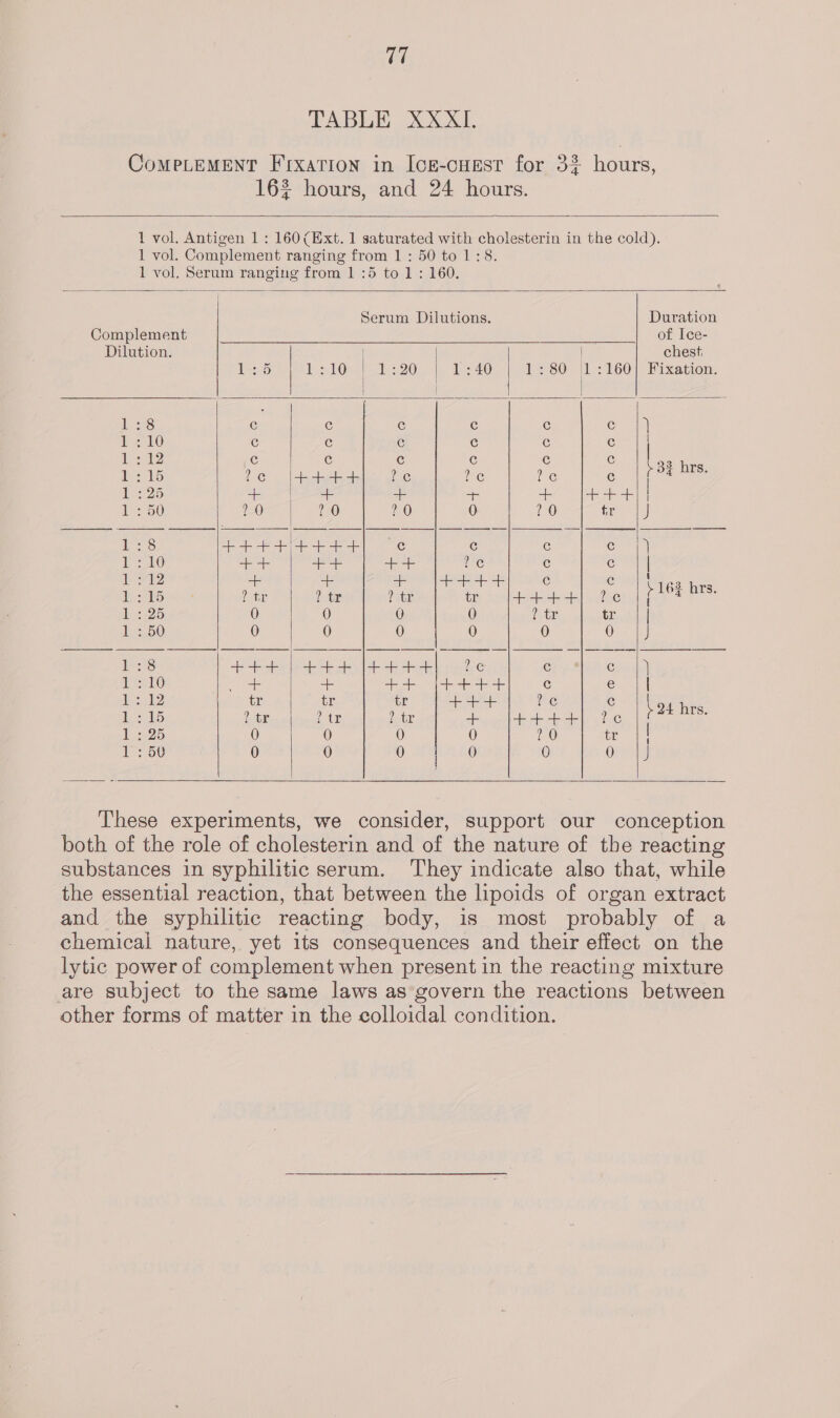 v7 TABLE XXXII. ComeLEMENT Frxation in Ice-cuest for 32 hours, 162 hours, and 24 hours.  1 vol. Antigen 1: 160 (Ext. 1 saturated with cholesterin in the cold). 1 vol. Complement ranging from 1: 50 to 1:8. 1 vol. Serum ranging from 1 :5 to 1 : 160,   Serum Dilutions. Duration Complement of I¢e- Dilution. | | | chest, 1:5 | 1:10 | 1:20 | 1:40 | 1:80 |1:160| Fixation. | | |          1 28 Cc ¢ C c c Con) Eee C c Cc c Cc Cc | Pate c c c @ c c : ea eer ane Mer be re C Gas 1:25 ee + + + |++4]} 1250 20 20 20 0 20 fey Les Sa TOES eae ee a ¢ C e |) | ial eee ft 4+ ?e c c | Lert? ar ae = ae ab oP Cc Cc . 163 hrs 1:15 D4: ? tr ? tr tr [++++) 2¢ | f 4 1: 25 0 0 0 0 ? tr tr 150 0 0 0 0 0 0 hee oP ae acral reeset fae C Chae) ae + + ++ [++4++ &lt; ei sey tr CE tr +++ Cc c 115 2 tr ? tr ? tr Eh ie erie 1 pe } 24 hrs. 1: 25 0 0 0 0 20 tr || 1:50 0 0 0 Veh ho 0 Orely     These experiments, we consider, support our conception both of the role of cholesterin and of the nature of the reacting substances in syphilitic serum. They indicate also that, while the essential reaction, that between the hpoids of organ extract and the syphilitic reacting body, is most probably of a chemical nature, yet its consequences and their effect on the lytic power of complement when present in the reacting mixture are subject to the same laws as govern the reactions between other forms of matter in the colloidal condition.