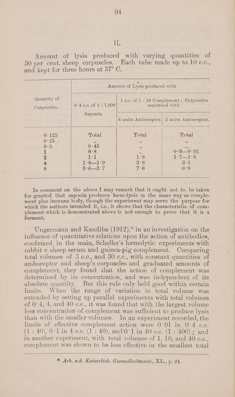 ji. Amount of lysis produced with varying quantities of 50 per cent. sheep corpuscles. Each tube made up to 10 c.c., and kept for three hours at 37° C. |  Amount of Lysis produced with       Quantity of | 1 cc. of 1 : 10 Complement: Corpuscles Corpuscles. 0°4 c.c. of I : 1,000 sensitised with Saponin. 4 | 6 units Amboceptor.| 2 units Amboceptor. 0-125 Total Total Total 0 E 29 hy) fh) 39 0°5 0: 45 ” | ” S 0°8 : | 0-90-95 2 Tesi. lees 1:7—1°8 4 1:8—1°9 3°8 3°5 8 3°6—3°7 7°6 6°8    In comment on the above I may remark that it ought not to be taken for granted that saponin produces hemolysis in the same way as comple- ment plus immune body, though the experiment may serve the purpose for which the authors intended it, z.e., it shows that the characteristic of com- plement which is demonstrated above is not enough to prove that it is a ferment. Ungermann and Kandiba (1912),* in an investigation on the influence of quantitative relations upon the action of antibodies, confirmed, in the main, Scheller’s hemolytic experiments with rabbit v. sheep serum and guinea-pig complement. Comparing total volumes of 3 ¢.c., and 30 c.c., with constant quantities of amboceptor and sheep’s corpuscles and graduated amounts of complement, they found that the action of complement was determined by its concentration, and was independent of its absolute quantity. But this rule only held good within certain limits. When the range of’ variation in total volume was extended by setting up parallel experiments with total volumes of 0°4, 4, and 40 c.c., it was found that with the largest volume less concentration of complement was sufficient to produce lysis than with the smaller volumes. In an experiment recorded, the limits of effective complement action were 0°01 in 0°4 ec.c. (1 : 40), O° lin 4c. (1 : 40), and 0°1 in 40 ce. (1 : 400) ; and in another experiment, with total volumes of 1, 10, and 40 e.c., complement was shown to be less effective in the smallest total   * Arb. a.d. Kaiserlich. Gesundheitsamte, XL., p. 24.