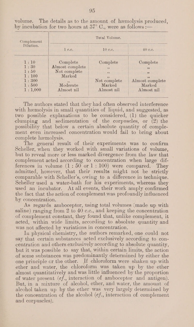 volume. The details as to the amount of hemolysis produced, by incubation for two hours at 37° C., were as follows :—  Total Volume.      Complement Dilution. | OKO LOver ee 40 c.c. ie 10 Complete | Complete Complete 1: 30 Almost complete | ‘ | bs 1:50 Not complete ws | % 1: 100 Marked | 5; e 1: 300 fh Not complete Almost complete 1 : 500 Moderate | Marked | Marked 1: 1,000 Almost nil Almost nil Almost nil  The authors stated that they had often observed interference with hemolysis in small quantities of liquid, and suggested, as two possible explanations to be considered, (1) the quicker clumping and sedimentation of the corpuscles, or (2) the possibility that below a certain absolute quantity of comple- ment even increased concentration would fail to bring about complete hemolysis. The general result of their experiments was to confirm Scheller, when they worked with small variations of volume, but to reveal more or less marked divergence from the law that complement acted according to concentration when large dif- ferences in volume (1: 50 or 1: 100) were compared. They admitted, however, that their results might not be strictly comparable with Scheller’s, owing to a difference in technique. Scheller used a water-bath for his experiments, whereas they used an incubator. At all events, their work amply confirmed the fact that the action of complement was profoundly influenced by concentration. As regards amboceptor, using total volumes (made up with saline) ranging from 2 to 40 c.c., and keeping the concentration of complement constant, they found that, unlike complement, it acted, within wide limits, according to absolute quantity and was not affected by variations in concentration. In physical chemistry, the authors remarked, one could not say that certain substances acted exclusively according to con- centration and others exclusively according to absolute quantity, but it was possible to say that, within certain limits, the action of some substances was predominantly determined by either the one principle or the other. If chloroform were shaken up with ether and water, the chloroform was taken up by the ether almost quantitatively and was little influenced by the proportion of water present (cf., interaction of amboceptor and antigen). But, in a mixture of alcohol, ether, and water, the amount of alcohol taken up by the ether was very largely determined by the concentration of the alcohol (cf., interaction of complement and corpuscles).