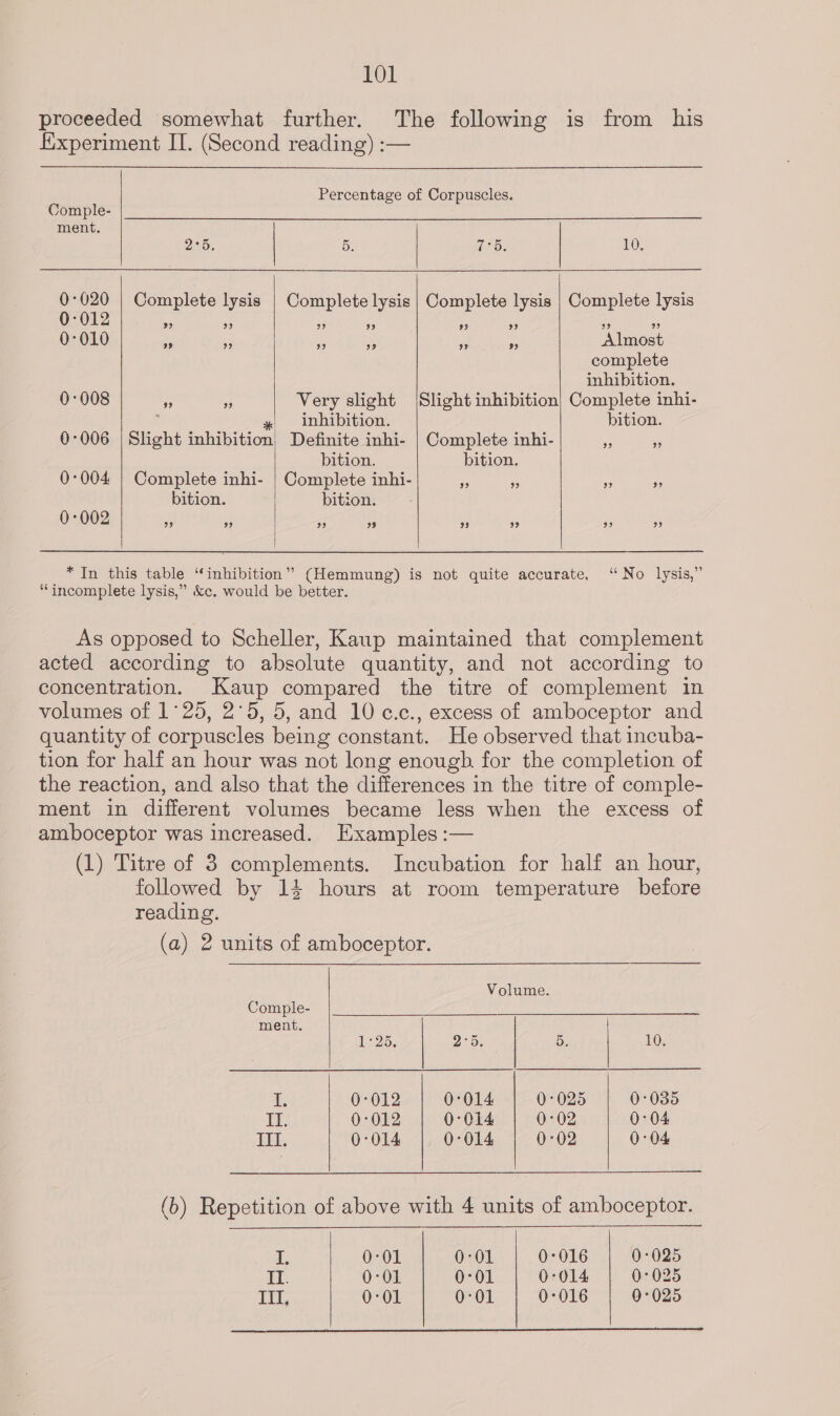 proceeded somewhat further. The following is from his Experiment II. (Second reading) :— Percentage of Corpuscles.     Comple- ment, | 2°5. 5. 7°5. | LO, : aD Complete lysis | Complete lysis | Complete lysis | Complete lysis 0 : 010 99 99 99 93 99 99 Almost complete inhibition. 0-008 %y x Very slight (Slight inhibition) Complete inhi- , y inhibition. bition. 0:°006 | Slight inhibition) Definite inhi- | Complete inhi- 53 S bition. bition. 0-004 | Complete inhi- | Complete inhi- &lt; bi sf bs bition. bition. 0-002 | 99 99 ” 93 99 9 ee) 9 * In this table “inhibition” (Hemmung) is not quite accurate, “No lysis,” “incomplete lysis,” &amp;c. would be better. As opposed to Scheller, Kaup maintained that complement acted according to absolute quantity, and not according to concentration. Kaup compared the titre of complement in volumes of 1°25, 2°5, 5, and 10 c.c., excess of amboceptor and quantity of corpuscles being constant. He observed that incuba- tion for half an hour was not long enough for the completion of the reaction, and also that the differences in the titre of comple- ment in different volumes became less when the excess of amboceptor was increased. Examples :— (1) Titre of 3 complements. Incubation for half an hour, followed by 14 hours at room temperature before reading. (a) 2 units of amboceptor.   Volume. Comple- ment. eo. | 2° os 5. 10, i, 0:°012 0:014 0: 025 0:°035 i, 0:012 0:°014 0:02 0:04  III. 0:°014 0:014 0°02 0°04 , | (b) Repetition of above with 4 units of amboceptor.  ae 0-01 0:01 0:016 0:025 II. 0:01 0:01 0:014 0°025 III, 0:01 0°01 0-016 0°025 