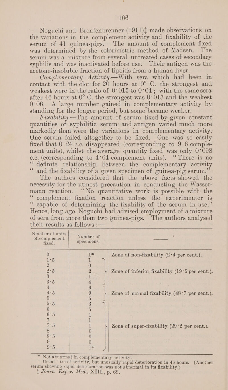 Noguchi and Bronfenbrenner (1911) made observations on the variations in the complement activity and fixability of the serum of 41 guinea-pigs. The amount of complement fixed was determined by the colorimetric method of Madsen. ‘The serum was a mixture from several untreated cases of secondary syphilis and was inactivated before use. Their antigen was the acetone-insoluble fraction of lipoids from a human liver. Complementary Activity—With sera which had been in contact. with the clot for 20 hours at O° C. the strongest and weakest were in the ratio of 0°015 to 0°04; with the same sera after 46 hours at 0° C. the strongest was 0°013 and the weakest 0°06. A large number gained in complementary activity by standing for the longer period, but some became weaker. Frxability—The amount of serum fixed by given constant quantities of syphilitic serum: and antigen varied much more markedly than were the variations in complementary activity. One serum failed altogether to be fixed. One was so easily fixed that 0°24 c.c. disappeared (corresponding to 9°6 comple- ment units), whilst the average quantity fixed was only 0°098 c.c. (corresponding to 4°64 complement units). “There is no ‘definite relationship between the complementary activity ‘and the fixability of a given specimen of guinea-pig serum.” The authors considered that the above facts showed the necessity for the utmost precaution in conducting the Wasser- mann reaction. “No quantitative work is possible with the “ complement fixation reaction unless the experimenter is capable of determining the fixability of the serum in use.” Hence, long ago, Noguchi had advised employment of a mixture of sera from more than two guinea-pigs. The authors analysed their results as follows :— : 3 66    Number of units * of complement Number of oa fixed. specimens, 0 | 1* Zone of non-fixability (2°4 per cent.). 1°5 | 1 2 | 0 2°5 | y. 4| Zone of inferior fixability (19:5 per cent.). 3 | 1 35 ich 4 | 6 4° 5 | 9 | Zone of normal fixability (48°7 per cent.). 5 | 5 75 | 3 6 | 5 } 6°5 | ik 7 | 1 ig 1 | Zone of super-fixability (29:2 per cent.). 0 8°5 0 9 0 9°5 Pee)   * Not abnormal in complementary activity. + Usual titre of activity, but unusually rapid deterioration in 45 hours. (Another serum showing rapid deterioration was not abnormal in its fixability.) t Journ Exper. Med., XIII., p. 69.