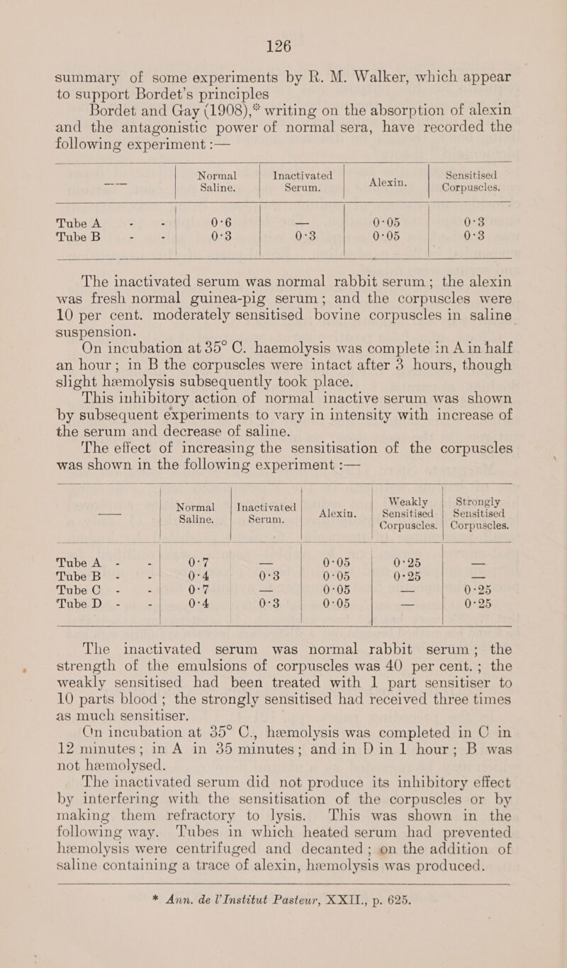 summary of some experiments by R. M. Walker, which appear to support Bordet’s principles Bordet and Gay (1908),* writing on the absorption of alexin and the antagonistic power of normal sera, have recorded the following experiment :—    Sensitised —     Normal Inactivated agp or Saline. Serum. Sahat Corpuscles. i Tube A - : 0°6 — 0:05 as Ono sss 0:05 fh) =355  Tube B - +14    The inactivated serum was normal rabbit serum; the alexin was fresh normal guinea-pig serum; and the corpuscles were 10 per cent. moderately sensitised bovine corpuscles in saline suspension. On incubation at 35° C. haemolysis was complete in A in half an hour; in B the corpuscles were intact after 3 hours, though slight hemolysis subsequently took place. This inhibitory action of normal inactive serum was shown by subsequent experiments to vary in intensity with increase of the serum and decrease of saline. The effect of increasing the sensitisation of the corpuscles was shown in the following experiment :—      : Weak! Strongly —— Ne Inactivated Alexin. eT Sensitised aline. Serum. ; Corpuscles. | Corpuscles. TubeA - -| 0:7 _ 0:05 | 0:25 si Tube B - - | 0-4 0°3 0°05 0:25 — Tube C - - | 0:7 ao 0°05 — 0°25 Tube D - - 0:4 0:3 0°05 oo 0°25     The inactivated serum was normal rabbit serum; the strength of the emulsions of corpuscles was 40 per cent. ; the weakly sensitised had been treated with 1 part sensitiser to 10 parts blood; the strongly sensitised had received three times as much sensitiser. Cm incubation at 35° C., hemolysis was completed in C in 12 minutes; in A in 35 minutes; andin Din 1 hour; B was not hemolysed. The inactivated serum did not produce its inhibitory effect by interfering with the sensitisation of the corpuscles or by making them refractory to lysis. This was shown in the following way. ‘Tubes in which heated serum had prevented hemolysis were centrifuged and decanted ; on the addition of saline containing a trace of alexin, hemolysis was produced. * Ann. de V Institut Pasteur, XXIL., p. 625.