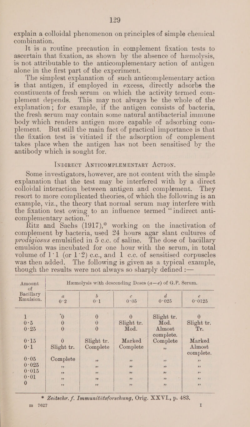 explain a colloidal phenomenon on principles of simple chemical combination. It is a routine precaution in complement fixation tests to ascertain that fixation, as shown by the absence of hemolvsis, is not attributable to the anticomplementary action of antigen alone in the first part of the experiment. The simplest explanation of such anticomplementary action is that antigen, if employed in excess, directly adsorbs the constituents of fresh serum on which the activity termed com- plement depends. This may not always be the whole of the explanation ; for example, if the antigen consists of bacteria, the fresh serum may contain some natural antibacterial immune body which renders antigen more capable of adsorbing com- plement. But still the main fact of practical importance is that the fixation test is’ vitiated if the adsorption of complement takes place when the antigen has not been sensitised by the antibody which is sought for. INDIRECT ANTICOMPLEMENTARY ACTION. Some investigators, however, are not content with the simple explanation that the test may be interfered with by a direct colloidal interaction between antigen and complement. ‘They resort to more complicated theories, of which the following is an example, viz., the theory that normal serum may interfere with the fixation test owing to an influence termed “indirect anti- complementary action.” Ritz and Sachs (1917),* working on the inactivation of complement by bacteria, used 24 hours agar slant cultures of prodigiosus emulsified in 5 c.c. of saline. The dose of bacillary emulsion was incubated for one hour with the serum, in total volume of 11 (or 1°2) cc., and 1 c.c. of sensitised corpuscles was then added. The following is given as a typical example, though  results were not always so sharply defined :—      Amount | Heemolysis with descending Doses (a—e) of G.P. Serum. of leet Ea Ihe AEE Bacillary b rs A 5 Patuipicn. 0-1 0-05 0-025 00125 1 ‘0 0 0 Slight tr. 0 0:5 0 0 Slight tr. Mod. Slight tr. 0-25 0 0 Mod. Almost Tr. complete. 0°15 0 Slight tr. Marked Complete Marked Or Slight tr. | Complete | Complete si Almost complete. 0-05 Complete . es FF - 0 ; 025 99 ” 99 9 99 0-015 9 93 99 9 9 0-01 ” 9 ” 9 ee) 0 ” ”? ” ” ”     * Zevtschr. f. Immunititsforschung, Orig. XXVI., p. 483. m 7627 E