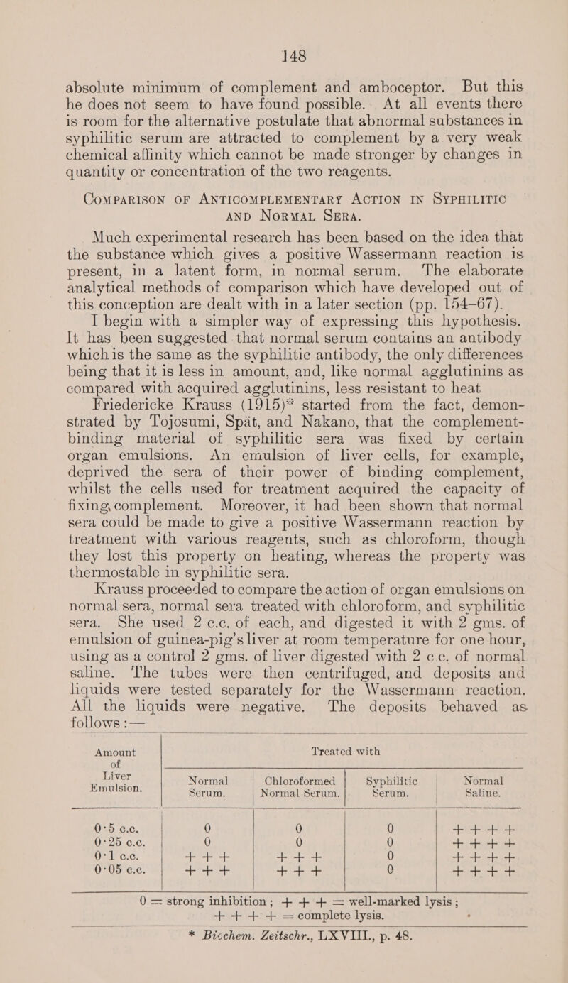 absolute minimum of complement and amboceptor. But this he does not seem to have found possible. At all events there is room for the alternative postulate that abnormal substances in syphilitic serum are attracted to complement by a very weak chemical affinity which cannot be made stronger by changes in quantity or concentration of the two reagents. CoMPARISON OF ANTICOMPLEMENTARY ACTION IN SYPHILITIC AND NorwMAL SERA. Much experimental research has been based on the idea that the substance which gives a positive Wassermann reaction is present, in a latent form, in normal serum. ‘The elaborate analytical methods of comparison which have developed out of this conception are dealt with in a later section (pp. 154-67). I begin with a simpler way of expressing this hypothesis. It has been suggested that normal serum contains an antibody whichis the same as the syphilitic antibody, the only differences being that it is less in amount, and, ike normal agglutinins as compared with acquired agglutinins, less resistant to heat Friedericke Krauss (1915)* started from the fact, demon- strated by Tojosumi, Spit, and Nakano, that the complement- binding material of syphilitic sera was fixed by certain organ emulsions. An emulsion of liver cells, for example, deprived the sera of their power of binding complement, whilst the cells used for treatment acquired the capacity of fixing,complement. Moreover, it had been shown that normal sera could be made to give a positive Wassermann reaction by treatment with various reagents, such as chloroform, though they lost this property on heating, whereas the property was thermostable in syphilitic sera. Krauss proceeded to compare the action of organ emulsions on normal sera, normal sera treated with chloroform, and syphilitic sera. She used 2 c.c. of each, and digested it with 2 gms. of emulsion of guinea-pig’s liver at room temperature for one hour, using as a control 2 gms. of liver digested with 2 c.c. of normal saline. The tubes were then centrifuged, and deposits and liquids were tested separately for the Wassermann reaction. All the liquids were negative. The deposits behaved as follows:— _  Amount Treated with of a E sre Normal Chloroformed | Syphilitic | Normal as Serum. Normal Serum. | Serum. Saline. 0°5 cc. 0) 0 0 +++4++ 0:25 ee. 0 0 0 tit + + Q-1'c.&lt;. +++ +++ 0 ++++4 0°05 c.c. +++ +++ 0 ++4++    = strong inhibition; + + + = well-marked lysis ; +++ + = complete lysis. , * Bischem. Zeitschr., LUXVIIL,, p. 48. 