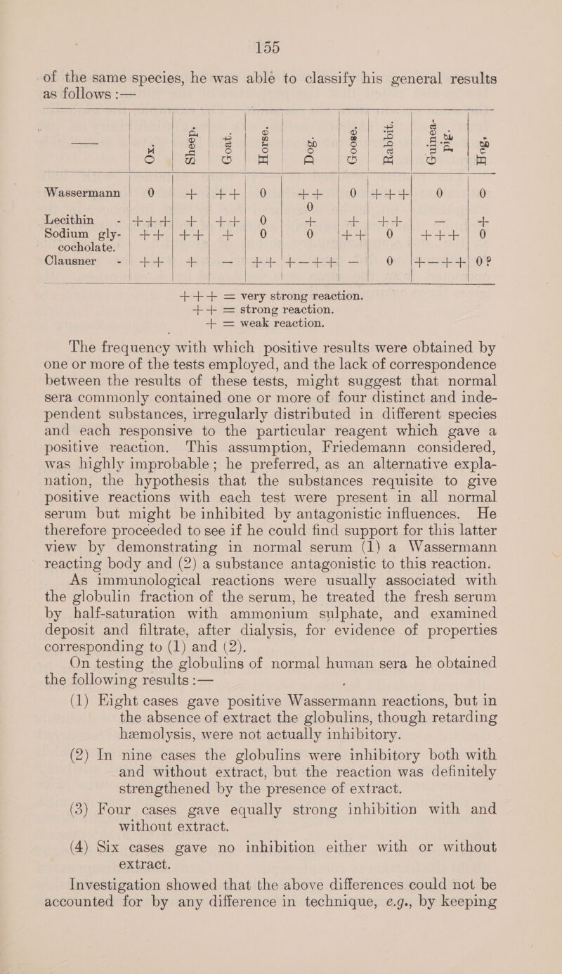 of the same species, he was able to classify his general results as 8 follows ; ==           | ; 43 8 Pr igs Se 2 | oy a gb eh po ipuls ual cae: nen A ae ia o&gt;) mw) Oo} 8) A Oo S ae Wassermann | 0 + | tt -- O +++ 0 0 | 0 BA teehee yh kate ai Ceca rad +e sodium gly. | Fo | ++} ot | 0 Orda taieees teat tare 2 cocholate. | Clamsmer 3) Ye cet Pee) SO 0?    +++ = very strong reaction. +-+ = strong reaction. + = weak reaction. The frequency with which positive results were obtained by one or more of the tests employed, and the lack of correspondence between the results of these tests, might suggest that normal sera commonly contained one or more of four distinct and inde- pendent substances, irregularly distributed in different species and each responsive to the particular reagent which gave a positive reaction. This assumption, Friedemann considered, was highly improbable; he preferred, as an alternative expla- nation, the hypothesis that the substances requisite to give positive reactions with each test were present in all normal serum but might be inhibited by antagonistic influences. He therefore proceeded to see if he could find support for this latter view by demonstrating in normal serum (1) a Wassermann - reacting body and (2) a substance antagonistic to this reaction. As immunological reactions were usually associated with the globulin fraction of the serum, he treated the fresh serum by half-saturation with ammonium sulphate, and examined deposit and filtrate, after dialysis, for evidence of properties corresponding to (1) and (2). On testing the globulins of normal human sera he obtained the following results :— (1) Eight cases gave positive aa ead reactions, but in the absence of extract the globulins, though retarding heemolysis, were not actually inhibitory. (2) In nine cases the globulins were inhibitory both with _and without extract, but the reaction was definitely strengthened by the presence of extract. (3) Four cases gave equally strong inhibition with and without extract. (4) Six cases gave no inhibition either with or without extract. Investigation showed that the above differences could not be accounted for by any difference in technique, e.g., by keeping