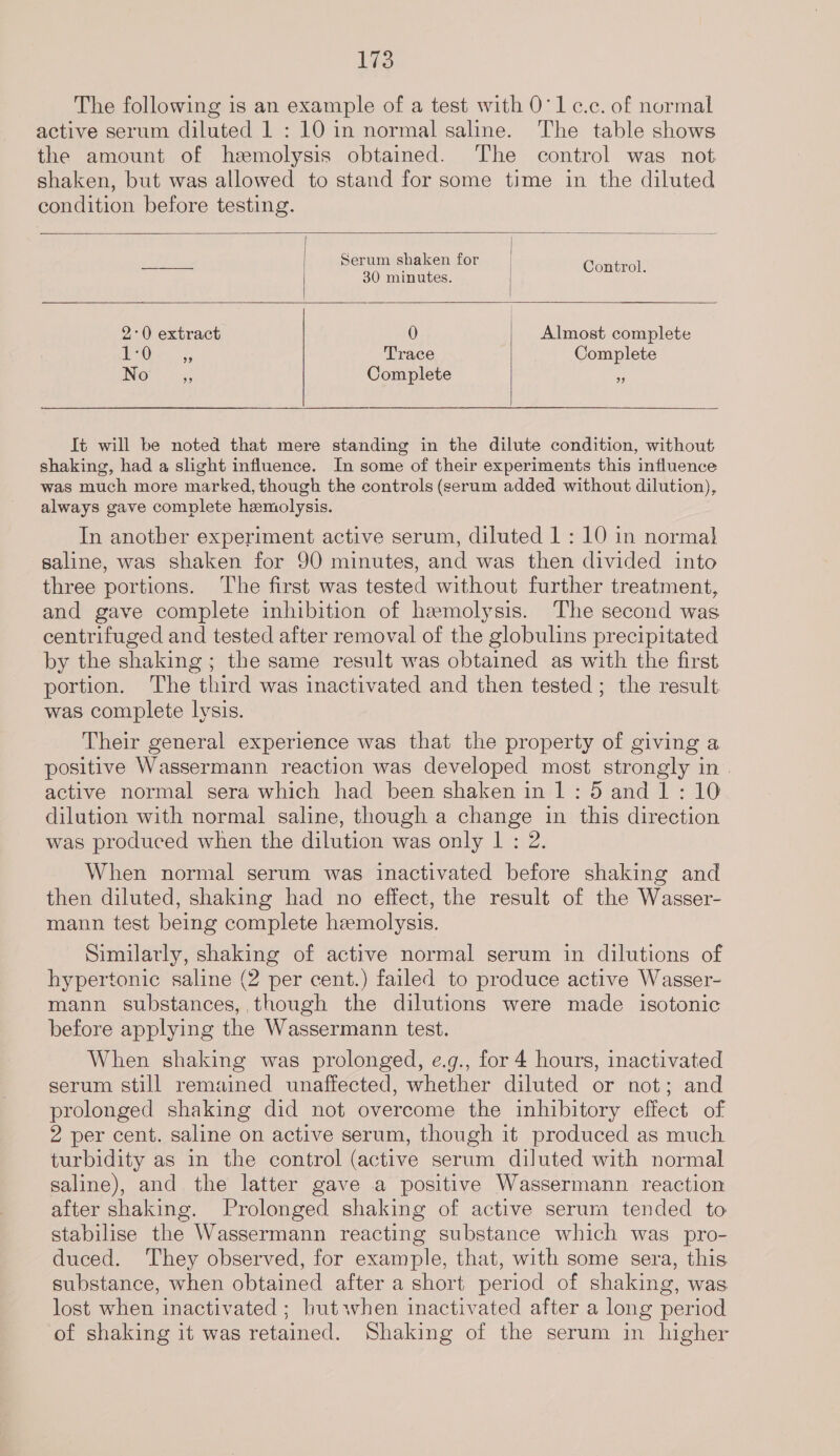 The table shows condition before testing.  Serum shaken for 30 minutes. Control.  2°0 extract 0 Almost complete (ao) eee Trace Complete No 35 Complete    Ié will be noted that mere standing in the dilute condition, without shaking, had a slight influence. In some of their experiments this influence was much more marked, though the controls (serum added without dilution), always gave complete hemolysis. In another experiment active serum, diluted 1 : 10 in normal} saline, was shaken for 90 minutes, and was then divided into three portions. The first was tested without further treatment, and gave complete inhibition of hemolysis. The second was centrifuged and tested after removal of the globulins precipitated by the shaking ; the same result was obtained as with the first portion. The third was inactivated and then tested; the result was complete lysis. Their general experience was that the property of giving a positive Wassermann reaction was developed most strongly in . active normal sera which had been shaken in 1: 5 and 1:10 dilution with normal saline, though a change in this direction was produced when the dilution was only | : 2. When normal serum was inactivated before shaking and then diluted, shaking had no effect, the result of the Wasser- mann test being complete hemolysis. Similarly, shaking of active normal serum in dilutions of hypertonic saline (2 per cent.) failed to produce active Wasser- mann substances, though the dilutions were made isotonic before applying the Wassermann test. When shaking was prolonged, e.g., for 4 hours, inactivated serum still remained unaffected, whether diluted or not; and prolonged shaking did not overcome the inhibitory effect of 2 per cent. saline on active serum, though it produced as much turbidity as in the control (active serum diluted with normal saline), and the latter gave a positive Wassermann reaction after shaking. Prolonged shaking of active serum tended to stabilise the Wassermann reacting substance which was pro- duced. They observed, for example, that, with some sera, this substance, when obtained after a short period of shaking, was lost when inactivated ; hutwhen inactivated after a long period of shaking it was retained. Shaking of the serum in higher