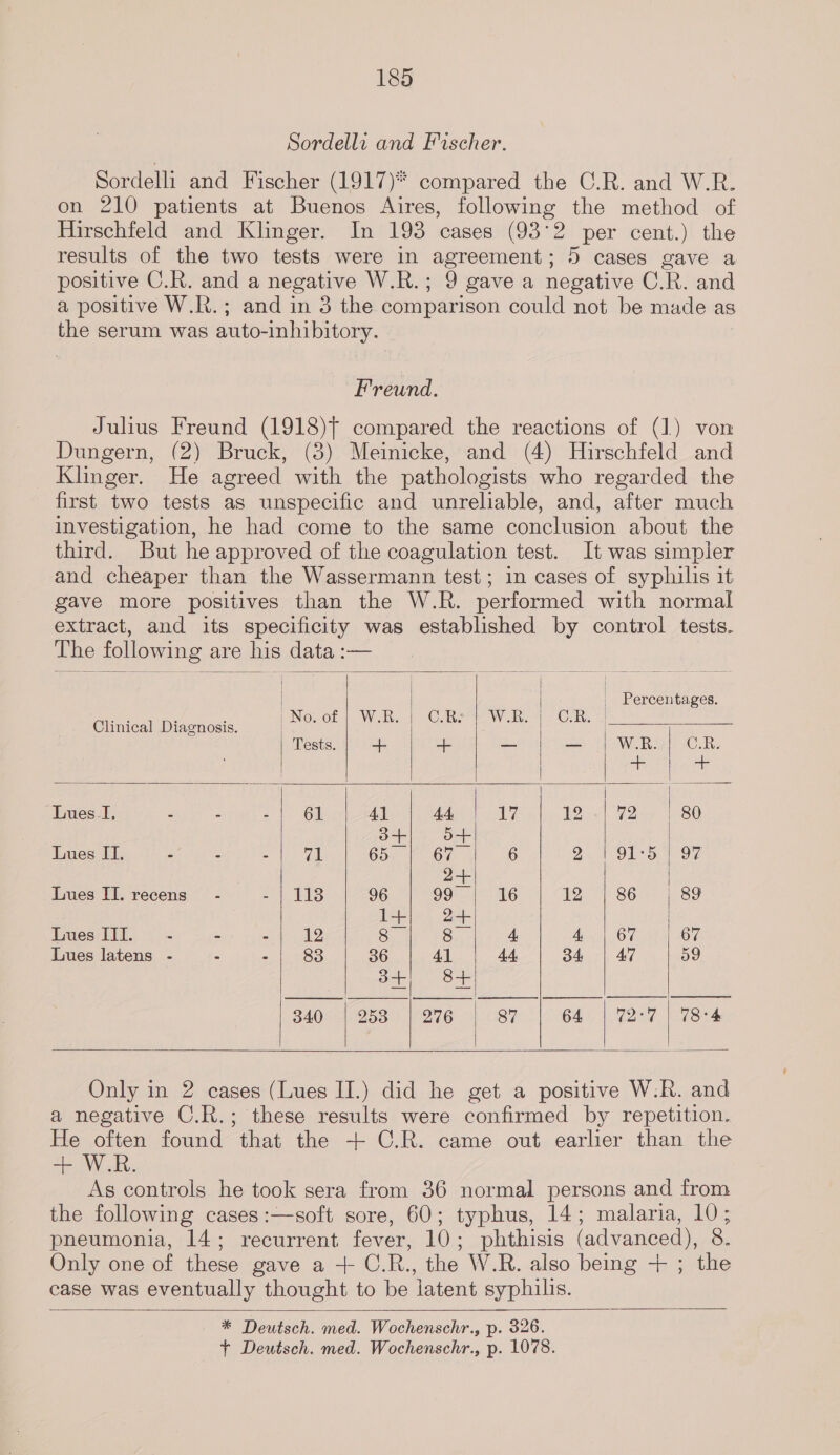 Sordellt and Fischer. Sordelli and Fischer (1917)* compared the C.R. and W.R. on 210 patients at Buenos Aires, following the method of Hirschfeld and Klinger. In 193 cases (93°2 per cent.) the results of the two tests were in agreement; 5 cases gave a positive C.R. and a negative W.R.; 9 gave a negative C.R. and a positive W.R.; and in 3 the comparison could not be made as the serum was auto-inhibitory. Freund. Julius Freund (1918)} compared the reactions of (1) von Dungern, (2) Bruck, (3) Meinicke, and (4) Hirschfeld and Klinger. He agreed with the pathologists who regarded the first two tests as unspecific and unreliable, and, after much investigation, he had come to the same conclusion about the third. But he approved of the coagulation test. It was simpler and cheaper than the Wassermann test; in cases of syphilis it gave more positives than the W.R. performed with normal extract, and its specificity was established by control tests. The following are his data :—              | | Percentages. ae |No.of | W.B. | GR: | W.B. | GR. | Clinical Diagnosis. Tests. a ob — _ WR Re | - =r Lues_I, - - - 61 41 4.4, 17 12 72 80 o+ O+ Lues II. &gt; - - 71 6. (67: - 6 2 Oro oe 2 Lues II. recens” - = be 96 99 | 16 127 86 89 1+ 2+ | Lues ITI. - - - 12 8 Sar 4, 4, 67 67 Lues latens - - - | 83 36 41 44 34 | 47 09 o+ 8+ 340 253 276 87 64 72°7 | 78°4          Only in 2 cases (Lues II.) did he get a positive W.R. and a negative C.R.; these results were confirmed by repetition. He often found that the + C.R. came out earlier than the + W.R. As controls he took sera from 36 normal persons and from the following cases:—soft sore, 60; typhus, 14; malaria, 10; pneumonia, 14; recurrent fever, 10; phthisis (advanced), 8. Only one of these gave a + C.R., the W.R. also being + ; the case was eventually thought to be latent syphilis.    * Deutsch. med. Wochenschr., p. 326. + Deutsch. med. Wochenschr., p. 1078.