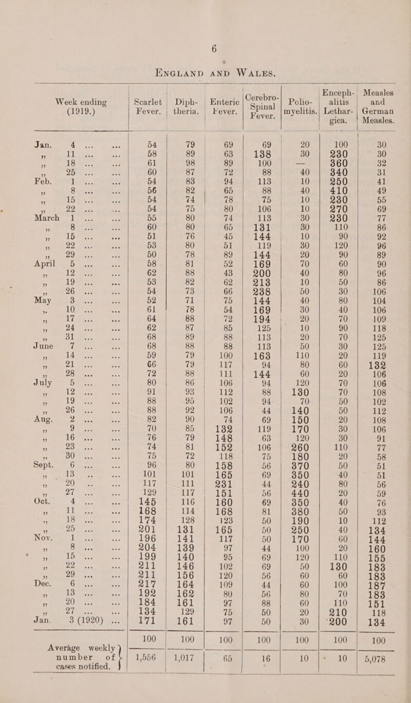 ENGLAND AND WALES. | | Week ending Scarlet Diph- | Enteric | | _Enceph- Measles Cerebro- Pais as alitis | and (1919.) Fever. | theria. | Fever. ewer myelitis.| Lethar- | German : gica. | Measles. Jan. : aa a 54 79 69 69 | 20 | 100 r= 730 7 ih Bre a es 58 89 | 63 138 | 30 230 30 iat Akh OR A 61 98 | 89 100 | — 360 32 + ZO tone en 60 Sige 12 88 | 40 340 31 Feb. MP ae Hd 54 83 94 113 | 10 250 41 ‘ Siace + 56 82 65 83: vie Lered 410 49 . LD gale cae 54 74 78 15 10 230 55 + A ae 54 1D 80 106 10 270 69 March -1,..., = 55 80 | 74. 113° 30 230 ri - So. Bas 60 80 | 65 MS 30 110 86 HH BLalD 51 76 45 144 \ er £10 90 92 pe 53 BO 51 119 30 120 96 ape ray 50 78 89 144 20 90 89 April 5 58 81 52 169 70 60 90 . 12 62 88 43 200 40 80 96 es ta) 53 82 62 213 10 50 86 ; 26 54 73 66 238 50 30 106 May 3 52 71 75 144 40 80 104 : 10 61 78 54 169 30 40 106 17 64 88 72 194 20 70 109 . 24 62 87 85 io 10 90 118 31 68 89 88 113 20 70 125 June 7 68 88 88 1i3 50 30 125 oy 14 59 179 100 163 110 20 119 «eal 66 79 117 94 80 60 132 33 28 72 88 111 144 60 2 106 July 5 80 86 106 94 120 70 106 ze 12 91 AB 112 88 130 70 108 + te) 88 95 102 94. 70 50 102 + 26 88 92 106 44 140 50 112 Aug v4 82 90 74 69 150 20 108 5) 9 70 85 132 119 170 30 106 > 16 76 79 148 63 120 30 91 93 74 $1 | 158 | 106 |-260 | 110 77 3 30 75 72 118 75 180 20 58 Sept 6 96 80 | 158 56 370 50 51 °, 13 101 LOIS A eT 6D 69 390 40 ays ea 0 ky lite) 2284 44 240 80 56 ~s 27 129 117 151 56 440) 20 59 Oct 4 | 145 116 160 69 350 40 76 9 11 168 114 168 81 380 50 93 ¥ 18 174 128 123 50 190 10 112 et OD) 201 131 65 50 250 40 134 Nov. 1 196 141 iy 50 170 60 144 ‘9 8 204 139 oT 44 100 20 160 . 15 199 140 95 69 120 110 155 Lee) 911 | 146 | 102 69 50 | 180 | 183 7 29 211 156 120 56 60 60 183 Dec. 6 217 164 109 44 60 100 187 13 192 162 80 56 80 70 183 A OEAN 184 161 yy 88 60 110 151 ~ dees 134 129 75 50 20 210 118 Jan. 3 (1920) hey 161 97 50 30 200 134 100 100 100 100 100 100 100 Average weekly ) (— /|————_'—_____j__|____ | number ot | 1,556 1,017 65 16 10 10 5,078 cases notified. )} |