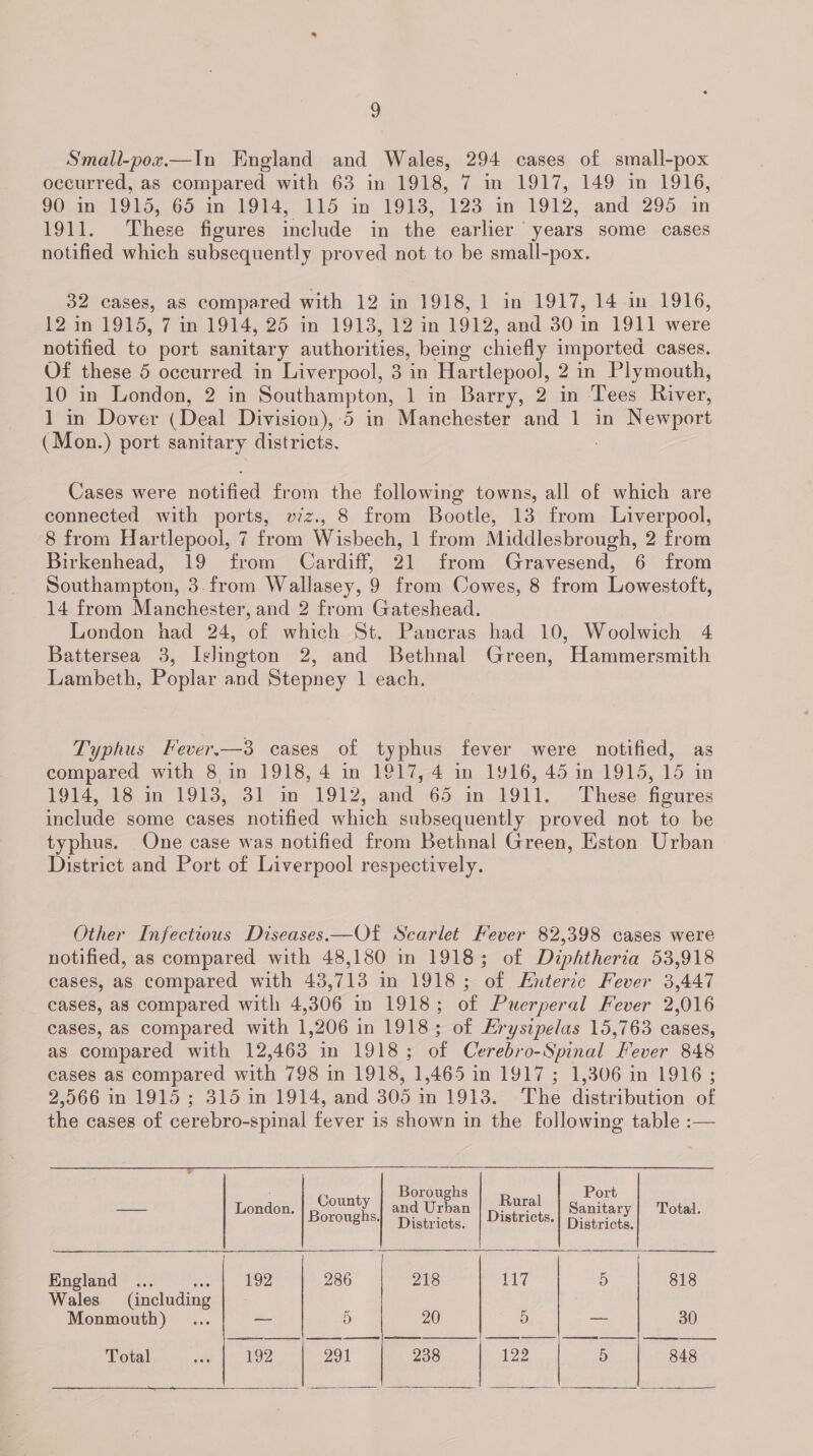 Small-pox.—In England and Wales, 294 cases of small-pox occurred, as compared with 63 in 1918, 7 in 1917, 149 in 1916, SOs 15565 in 194 11S in, 1913, 123<in 1912, and :295.01n 1911. These figures include in the earlier years some cases notified which subsequently proved not to be small-pox. 32 cases, as compared with 12 in 1918, 1 in 1917, 14 in 1916, [2 in 1915, 7 m 1914, 25 in 1913, 12 in 1912, and 30 in 1911 were notified to port sanitary authorities, being chiefly imported cases. Of these 5 occurred in Liverpool, 3 in Hartlepool, 2 in Plymouth, 10 in London, 2 in Southampton, 1 in Barry, 2 in Tees River, 1 in Dover (Deal Division), 5 in Manchester and 1 in Newport (Mon.) port sanitary districts. ; Cases were notified from the following towns, all of which are connected with ports, viz., 8 from Bootle, 13 from Liverpool, 8 from Hartlepool, 7 from Wisbech, 1 from Middlesbrough, 2 from Birkenhead, 19 from Cardiff, 21 from Gravesend, 6 from Southampton, 3.from Wallasey, 9 from Cowes, 8 from Lowestoft, 14 from Manchester, and 2 from Gateshead. London had 24, of which St. Pancras had 10, Woolwich 4 Battersea 3, Islington 2, and Bethnal Green, Hammersmith Lambeth, Poplar and Stepney 1 each. Typhus Hever.—3 cases of typhus fever were notified, as compared with 8 in 1918, 4 in 1917, 4 in 1916, 45 in 1915, 15 in 1914, 18 in 1913, 31 im 1912; and 65 in 1911, These figures include some cases notified which subsequently proved not to be typhus. One case was notified from Bethnal Green, Eston Urban District and Port of Liverpool respectively. Other Infectious Diseases —Ot Scarlet Fever 82,398 cases were notified, as compared with 48,180 in 1918; of Diphtheria 53,918 cases, as compared with 43,713 in 1918; of Enteric Fever 3,447 cases, as compared with 4,306 in 1918; of Puerperal Fever 2,016 cases, as compared with 1,206 in 1918; of Erysipelas 15,763 cases, as compared with 12,463 in 1918; of Cerebro-Spinal Fever 848 cases as compared with 798 in 1918, 1,465 in 1917 ; 1,306 in 1916 ; 2,566 in 1915; 315 in 1914, and 305 in 1913. The distribution of the cases of cerebro-spinal fever is shown in the following table :— — London. County | and Urban | Rural Sanitary} Total. Boroughs) ‘Districts. | Districts. Districts. England ... ei ue 286 218 117 5 818 Wales = (including Monmouth) ... — 5 20 on?) — 30 re ies | errs een | meee Total Bc 192 Zo 238 122 5 848