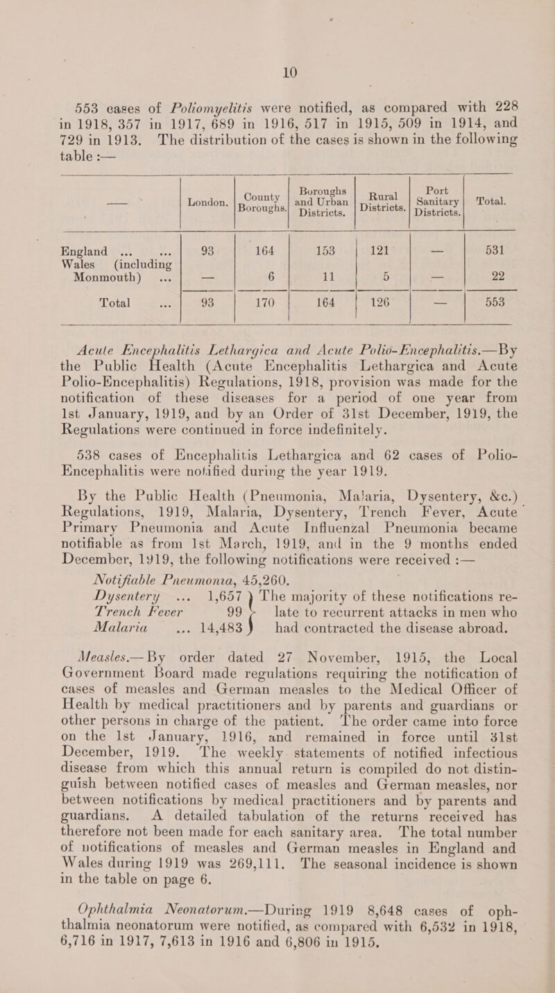 553 eases of Poliomyelitis were notified, as compared with 228 in 1918, 357 in 1917, 689 in 1916, 517 in 1915, 509 in 1914, and 729 in 1913. The distribution of the cases is shown in the following table :—  Boroughs : Port Pisa London. | p0O¢Y | and Urban | RM) | Sanitary | Total. Orougns.| Districts. ISUTICUS. | Districts.  England al eed 164 153 121 = 531 Wales (including Monmouth)... — 6 11 5 “= 22 Total © <.:. |) 93 170 164 126 = 553  Acule Encephalitis Lethargica and Acute Polio-Encephalitis—By the Public Health (Acute Encephalitis Lethargica and Acute Polio-Encephalitis) Regulations, 1918, provision was made for the notification of these diseases for a period of one year from Ist January, 1919, and by an Order of 31st December, 1919, the Regulations were continued in force indefinitely. 538 cases of Encephalitis Lethargica and 62 cases of Polio- Encephalitis were nofified during the year 1919. By the Public Health (Pneumonia, Malaria, Dysentery, &amp;c.) Regulations, 1919, Malaria, Dysentery, Trench Fever, Acute Primary Pneumonia and Acute Influenzal Pneumonia became notifiable as from Ist March, 1919, and in the 9 months ended December, 1919, the following notifications were received :— Notifiable Pneumonia, 45,260. Dysentery—... 1,657 ) The majority of these notifications re- Trench Fever 99 late to recurrent attacks in men who Moalarian ins 145653 had contracted the disease abroad. Measles— By order dated 27 November, 1915, the Local Government Board made regulations requiring the notification of cases of measles and German measles to the Medical Officer of Health by medical practitioners and by parents and guardians or other persons in charge of the patient. The order came into force on the Ist January, 1916, and remained in force until 31st December, 1919. The weekly. statements of notified infectious disease from which this annual return is compiled do not distin- guish between notified cases of measles and German measles, nor between notifications by medical practitioners and by parents and guardians. A detailed tabulation of the returns received has therefore not been made for each sanitary area. The total number of notifications of measles and German measles in England and Wales during 1919 was 269,111. The seasonal incidence is shown in the table on page 6. Ophthalmia Neonatorum.—During 1919 8,648 cases of oph- thalmia neonatorum were notified, as compared with 6,532 in 1918, 6,716 in 1917, 7,613 in 1916 and 6,806 in 1915.