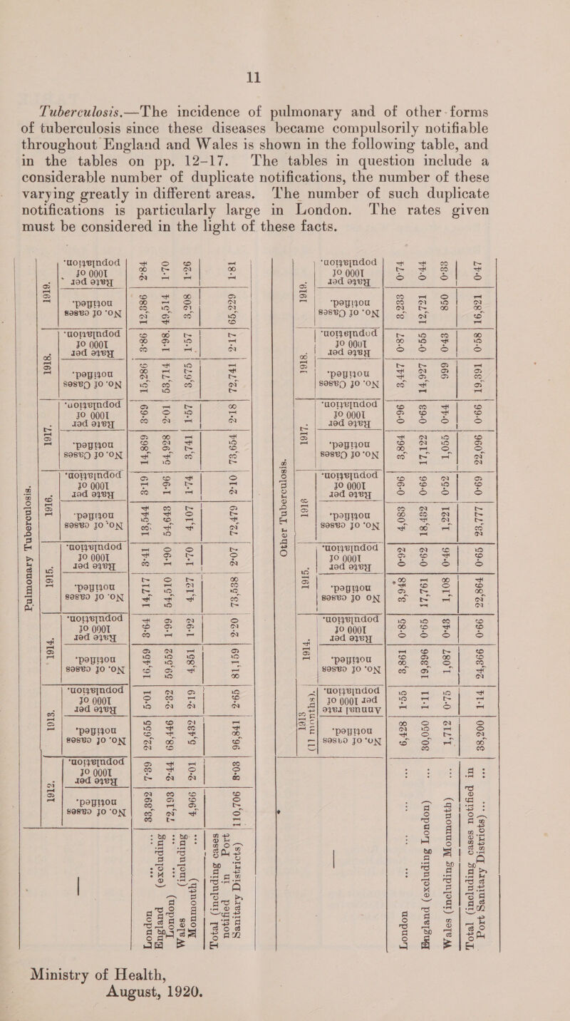  ll Tuberculosis—The incidence of pulmonary and of other-forms of tuberculosis since these diseases became compulsorily notifiable throughout England and Wales is shown in the following table, and considerable number of duplicate notifications, the number of these varying greatly in different areas. ‘The number of such duplicate notifications is particularly large in London. The rates given must be considered in the light of these facts.                     ‘uomnvindod t+ © = ‘uo1lejndod ot be JO 0O0T : : JO 0O0T 2 : : 2 = |) tod ovey apie Bak cS ob wecietetie nee eae ha . 4 So = | R = ‘peyijou 6 mM | SI “peplzou eer ae a e a &amp; oO] &amp; 89880 JO ON me Oo o Nod S98SBD JOON!) oS af oe b ao sH ie) rm re ‘aonvindod 2 06 = | ~ [ ‘uorepndod tr 2 30 JO QO0I ppaae ee | s JO QO0T pete) ES = er Se ls ee = GR S| 3 al *peyiou OQ Bio a ~ | “pepHou HA &amp; oO. SOSBD JOON | 1S ow a SOBBD JOON | oo x D be Yon) é re re ~~) *aoryeqndod oo ae os ee ‘aorlyvjndod SS coe Sh aS JO QOOI eS © | = JO 0001 e £ +! © m Iad 9} By arb Ge N = rod 978 oS ete. © = a © x &gt; + NN 20 Jey = | ‘peymou oat = — | ‘pepyou ot oe eS S Se8un JOON | + VN wo 66 : S808S¥D JOON | a KC ce re Yes) ct @ m4 N si) Gomeinaod | 5. ol Ss i) uouejudod |. a a a = JO QOOT le SS = S 59 QOOT Oe in &lt;P SS Ul ves rod dod o9ey ee eo. tt &amp;N fe a od 078i oo f S mB = iene: ee &lt; S + mo Bb ! D&gt; ro as 2 oN ~ B\= | -poynon | # # S| § Bi=| pun | 2 8 A] &amp; 8 SOSBO JO ‘ON BS ee Wee a a SOSBVo JO ‘ON st = SOO vl Fe oo = = uw tf o re N Pe ON eae a eee &lt;a 1 *Gorendod— Si a — 5 | ‘aoysvindod A cee 10 &gt; JO 000T Sire mie = JO QOOT SP © © a “eS ied OLey of T= = N - i god o1Vry i) oO =] S 8 | &amp; ae Eee s SG) oe as ate q ‘poynon | EB A a =| ‘popyo 1s &amp; Sl &amp; F) Bao 770 ON A an te a $80 10 ON oe el oat ay = wD t heal N 7 \aonemdod | a. eo, | a | ‘uonvndod | is 1. oo © JO 0N0T Soe Ss 4S 2 JO Q00T Oi Or LH © 4 |__ Jed owy son ters SS ~ 4 __tod o1vy St Sa Se fe = 283 3, 8 = S$ &amp;| 8 peyijou SZ 3 6 = — | ‘peygyou eo 6 &amp; | 38 soseo JO;ON| os o =f = BOSEO-IO “ON ass ose o con Yes) Cc mH ] f) ~~) ‘worejndod =e ow lost. 2 | ‘aworyejndod (Sa ele JO 000T ee oe ; £2) JO (QOL 4ed ae tS ee = as |__10d ove sea GSS GN oe ne ayertenuuy| “™ ™ © ms e 8 $8) Ze eee Sie = | -peyrou ole! ay OD E} ‘peyyou So Se te a ee #O8GO JO ‘ON ar oO «© oo =| SOSbO JO °ON Coneeo et oOo Ge a cS on : Ac) ‘aoneindod a + i of i FOMOE | 2P vis 1S | S D183 xy | ted ayey SoBe eres sa z = Gy a Scol-| © _|2 4 *pepiou ee Sh ee 2 = &amp; &lt; : SORG0 FO'ON | os os at Ss ° Sie oe a re S fo) Am ‘sap anaes is a an a0; | 2P S F 2 = Bipi| #5. ere FS BSS 1 Sy wo SS} ocn S36 &amp; = 1 2 s+ 4o on tel) 20 2° q+ eb eps ° i ° q a4 of WM ° = om om ped oO AN] oeded Te Of ries = Ie is 2 q SB} ss ax ATE ee bs 2 OCA eae Bl ER oe e ate #ices Sc erp oles Sane St ws 5 S§ Sila Resa | see a &amp; ghee 6 as 5 AR S e 1 om oa = 4 ele. Ministry of Health, August, 1920.