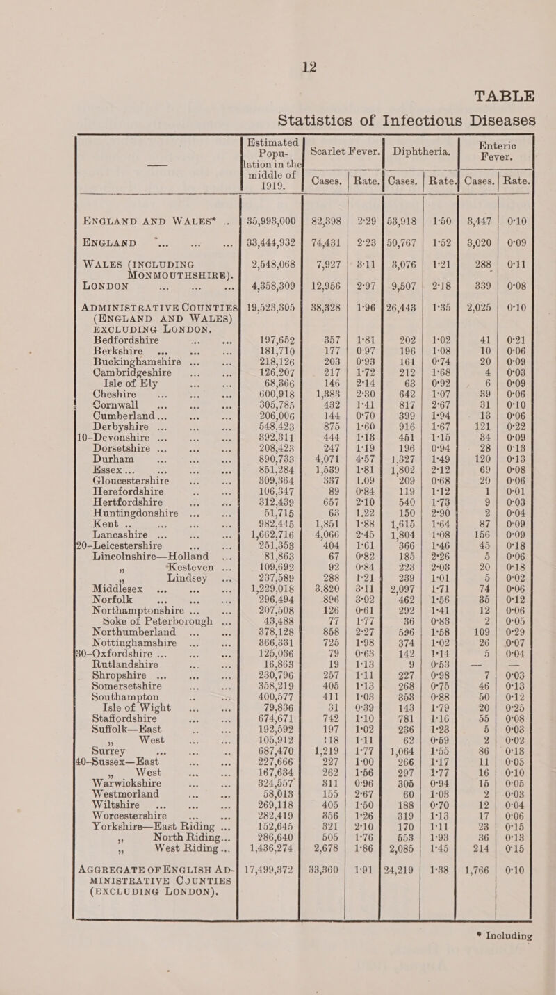            Estimated . Popu- Scarlet Fever.J| Diphtheria. Enteric PueP Fever. —— lation in the hak of Cases. | Rate. | Cases. | Rate. Cases. | Rate. ENGLAND AND WALES* ., } 35,993,000 | 82,398 | 2°29 [53,918 | 1:50 3,447 . 010 ENGLAND fe wee ... | 33,444,932 | 74,431 2°23 150,767 | 1°52 | 8,020 | 0°09 WALES (INCLUDING 2,548,068 7927 \* 311 [8,076 | 1°21 288 | O11 MONMOUTHSHIRE). ; LONDON ta ae - 4,358,309 | 12,956 | 2:97 | 9,507 | 2°18 339 | 0:08 ADMINISTRATIVE COUNTIES] 19,523,305 | 38,328 | 1:96 ]26,443 | 1:35 | 2,025 | 0-10 (ENGLAND AND WALES) EXCLUDING LONDON.  Bedfordshire es eas 197,652 357 | 1°81 202 | 1:02 41 | 0°21 Berkshire ... ae “as 181,710 Ie grees Veta 196 | 1:08 10 | 0°06 Buckinghamshire ... Bas 218,126 203 | 0°93 161 | 0°74 20 | 0:09 Cambridgeshire ... ares 126,207 2177 A712 212 | 1°68 4 | 0:03 Isle of Ely ec 68,366 146 | 2-14 63 | 0-92 6 | 0-09 Cheshire a ae ot 000,918 1,883 | 2°30 642.) 51°07 39 | 0°06 Cornwall... FC we | 305,785 432 | 1°41 817 | + 2°67 31 | 0°10 Cumberland ... Shy Bo 206,006 144 | 0°70 899 | 1°94 13 | 0°06 Derbyshire ... en APY, 548,423 875 | 1°60 91612167 121 | 0°22 10-Devonshire ... ear ees 392,311 444 | 1°18 451 | 1:15 34 | 0°09 Dorsetshire ... A aes 208,423 247 | 1:19 196 | 0°94 1 - 28 1-018 Durham sch ae se 890,733 4,071 | 4°57 | 1,327 | 1°49 120 | 0°13 Essex... - ane oy 851,284 | 1,539 | 1°81 | 1,802 | 2-12 69 | 0°08 Gloucestershire in: i. 309,364 337 | 1.09 | 209 | 0°68 29 | 0:06 Herefordshire 5 - | 106,347 89 | 0°84 TLOU £1:12 1| 0-01 Hertfordshire Ate: .» | 812,439 657 | 2°10 540 | 1:78 9} 0:03 Huntingdonshire ... ne 51,715 63 | 1.22 150 | 2°90 2 | 0:04 Keptosce tots lh 1982,446 MBL S5) | 1-884 oleae iced 87 | 0-09 Lancashire ... are .. | 1,662,716 4,066 | 2°45 | 1,804 | 1:08 156 | 0°09 20-Leicestershire ae =. | 201,858 404 | 1:61 366 | 1°46 45 | 0°18 Lincolnshire—Holland ... 81,863 67 | 0°82 185 | 2°26 5 | 0:06 - ‘Kesteven ... 109,692 92 | 0°84 223 | 2°03 20 | 018 * Lindsey... 237,589 288 | 1:21) 239 | 1-01 5 | 0-02 Middlesex ... aoe 1,229,018 8,820 | 311 | 2,097 | 1:71 74 | 0:06 Norfolk aN aes dee 296,494 896 | 3°02 462 | 1°56 35 | 0°12 Northamptonshire ... bes 207,508 126 | 061 292 | 1°41 12 | 0:06 Soke of Peterborough ... 43,488 ted toda 36 | 0°83 2] 0°05 Northumberland ... a 378,128 | 858 | 2°27 596 | 1:58 109 | 0°29 Nottinghamshire ... ae 366,331 725 | 1:98 874 | 1:02 26 | 0:07 30-Oxfordshire ... ak ea 125,036 79 | 0°63 142 | 1°14 5 | 0°04 Rutlandshire “ee Sor 16,863 [91s 9 | 0°53 —- — Shropshire ... jie FA 230,796 | 257 | 111 227 | 0:98 7} 0°03 Somersetshire fe fe 358,219 405 | 1:18 268 | 0°75 46 | O13 Southampton = =. 400,577 411 | 1°08 353 | 0°88 50 | O12 Isle of Wight... as 79,836 31 | 0°39 143 | 1:79 20 | 0°25 Staffordshire dee i 674,671 j 7423-40 781 | 1:16 55 | 0:08 Suffolk—East e ios 192,592 REY fl lee @ eb 236 | 1:28 5 | 0:08 a West ee aa 105,912 PLS aed 62 | 0°59 2} 0°02 Surrey ee oe “ 687,470 1,219 | 1:77 | 1,064 | 1°55 86 | 0:13 40-—Sussex— Hast at ie 227,666 227 | 1:00 266 Vora 7 11 | 0°05 Ps West Sha aa 167,634 § 262 | 1°56 PA nL Ge @) 16 | 0°10 Warwickshire Ree ioe 324,557 311 | 0°96 305 | 0°94 15 | 0°05 Westmorland cs Sag 58,013 155 | 2°67 60 | 1:03 2 | 0°08 Wiltshire... ses a 269,118 405 | 1°50 188 | 0°70 12 | 0°04 Worcestershire ¥ ork 282,419 356 | 1:26 819 | 1°13 17 | 0°06 Yorkshire—EHast Riding ... 152,645 3821 | 2°10 170 | Iskl 23 | 0°15 of North Riding... 286,640 505 | 1°76 553 | 1°93 36 | O13 e5 West Riding... 1,436,274 2,678 | 1:86 | 2,085 | 1°45 214 | 015 —_ © _ AGGREGATE OF ENGLISH AD-]| 17,499,372 | 33,360 MINISTRATIVE COUNTIES (EXCLUDING LONDON). 24,219 | 1:38 | 1,766 | 0°10 be Including
