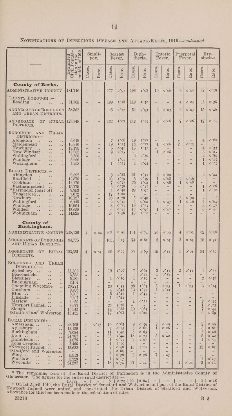 NoTIFicaTions oF INFECTIOUS DISEASE AND ATTACK-RATES, 1919—continued,               an on Small- Scarlet Enteric { Puerperal Ery- SSsu] Pox. Fever. theria. Fever. Fever. sipelas. B40 Ane ¢ iz . og oof | aie eth See a eae ee ee ee ee SIS) ie aed aes ae Ite rae (o=|008| (orc) |ee foci (ako) Th Sy =s|eaa) | Beto Pe =)8ha| Face ae County of Berks. | . ADMINISTRATIVE COUNTY [181,710 | - - | 177 | 0°97 | 196 | 1°08 | 10 | 0°06 9 | o'05 | 32 | 0°18 COUNTY BOROUGH :— ae , oe Reading a ae .of 913659 - - $199 | 2°18 $119 |] 1308 - = 4 | o'o4 f 35 | 0°3 AGGREGATE OF BOROUGHS] 58,362 J - - 45 10°77 | 54] 0°93 f 2 | 0°03 2 | 0°03 | 15 | 0°26 AND URBAN DISTRIOTS. : i AGGREGATE OF RURAL}123,348 | - - [182 | 1°07 | 142 | 1°15 8 | 0°06 1 | O°O6-8 UE org DISTRICTS. ‘ Ponouens AND URBAN ISTRICTS :— : ADiMgdon Ace ee COI eo aE | ee Fo pa 87 ate a ar oe yee Maidenhead BC -of 16,816 | - - LORIE Ese 1S OL 77, 1S | CHOC in as Onna la as Newbury... a 5b 1295.1 > - 5 | o'4rf 16] 1°31 - 4 = - #0 33 New Windsor as “ 12: 005 | - - G | O75) = a 1 | oo8 | - - 3 oe Wallingford is 5 2,500 - - aoe es Z| O° 80.) = - = 2 Aine) 2e Wantage A Be soe 2 OOo = = AS ole i> — By - - - - 1 0°25 Wokingham Re sof 4258-— - - 1 | 2°23 4 | 0°94 = = = 1 | 0°23 RURAL DISTRICTS :— : 6 Abingdon .. 3 -of 9,092 § - = FS] COE | | ON Mra ee ||) 0°22 - 2| 0°22 Bradfield .. &amp; 7. f 12,870 4 —- = 93 | 1-49 5 | 0°39 f «1 | 008 2 0°16 = Cookham .. a .o f 12,276 | = - 7 | O57) 25) 2°04 1 | 0's 1 | 0°08 fo. Hasthampstead .. hy LoS = = 6 | 0°38 5 | 0°32 49 = = = 1 | o'o *Faringdon (part of) Ps 9,953 # - - Gy) Cage PAY | Oi - ra (ee = 1 | o'lo Hungerford .. re ue 1,072 (= - 17 | 3-225 - =e = aii cs = = Newbury .. s wh 10127 = = 28 | 2°76 5 | 049] - =i P84), 2 20 al ead: Wallingford oe .-— 6,445 45 - - 2 |O 3t 4 | 0°62 BS (KOR 1 | 0°16 4 0°62 Wantage .. a .of 10,954] - - Salo 73 le 2 Bia ae os 3 | 0°27 Windsor ee BG .») 13,658] - ~ 6 | 044] 13.) 0°95 f Lj} oo7t - = 6 | 0°44 Wokingham as -of 14,525 | - - 23 | 1°58] 16] 110] - = - | te S County of Buckingham. ADMINISTRATIVE COUNTY [218,126 | 4 | 0°02 | 203 | 0°93 | 161 | 0°74 f 20) o'og | 4 | 0°02 | 62 | 0°28 AGGREGATE OF BOROUGHS] 94,775 | - - 7105) 15} 74) 0°81 f 5H | o'05 J 3] 0°03 J 28 | 0°31 AND URBAN DISTRICTS. AGGREGATE OF RURAL}123,351 | 4 | 0°03 | 98 | 0°77] 87 | 0694 15 | o'12 1 | o'or | 34 | 0°27 DISTRICTS. Pou ans AND URBAN aT — : eae ts «o 1, 11,333 | - = 12 | 1°06 7 | 0°62 2 | 0°18 2 (0°58 4 | 0°35 Beaconsfield BG <e | O03: f= - = < 1 | 0°28 1 | 0°28 ae peony ae a --— 5,280) - - 1 | ° 19 Lj} oI9g} - = + | 03 uckingham ot veh 3,107 | = = - = = a = ce = > 5 : Chepping Become oof 20,7717 - - a8 | 351 38) 2 835 1) 0 05 de | 6°05 3 | O°14 Chesham .. Bey eitehcty ee - 4) 0°48} 13) 057] Lj ory - ~ = = Eton .. se Rc .of 2,203] - = 5 | 227 1 45] - = = = = = Linslade ret af <a 23008 [a= - 1/0434 - Tee ot (lees = z 2 cs pecage! ‘ a ne = ie 53 aa } |cor2n te = = — - : : . ewport Pa nell . oof 3,97 - - 2 7 iS ee i? 5 = e : Slou eh 2 15,843 J - - 14 | 0°88} 10 | 07634 - = = = 7 | O°44 (Stratiord and Wolverton 13 452 | - _ 17 | 1°68 Qlo°20f - < = - 9 | 0°89 RURAL DISTRICTS :— ; mal eich Amersham .. a sc) 28,109 | 4 | o17 | 15 | 0 65 9 | 9°39 2} og fF - rip) 2 o%e9 Aylesbury .. A Bet (tise ein) iets 2 OP eres 8 0°61 Bioto8 | = — | 8 oe pee een BG ea 7,684 § - = JL | 1°43 5 | 0°65] - ein Bt 0°2 Eton .. a ee eS ae = oho | e4zeieds |or7set “br O20 f= - f 5 0°20 Hambledon .. mee) cela Sas ee ee 2) oe oe al Seal ae 1) 0°33 ong Crendon ... .- 1 3,466] - - Le (ea Paes | Sie a ee oe +9 tNewport Pagnell . 13,632 | - = 7 0°48 16 | 1'10f - - f - - § 12 | 0°83 fStratford and Wolverton - = = 2 0°82 - Bs ay - qd - = = = Wang. 3, it .of .5,813 | - - 21 O30 2) e305) 7} 1.275 = = hes Be: Winslow ae x -3f 5,929) = - Lil eat = er ar oe te Ep iootp Wycombe .,. os Ae 24. 297 | - 3 18 | o°74 f 27 | rrrg - | 1 OF OAM hey Soa) * The remaining part of the Rural District of Faringdon is in the Administrative County of Gloucester, The figures for er aoe rural district are :— (ero [ov 8 -Je0273. b29-] 2264314 | [vcsend [pee Dillan onag ft On Ist April, 1919, the ea District of ‘Stratford and Wolverton and ee of Ns Rural District of Newport Pagnell were united and constituted the Urban District of Stratford and Wolverton, Allowance for this has been. made in the calculation of rates 23218 B 2