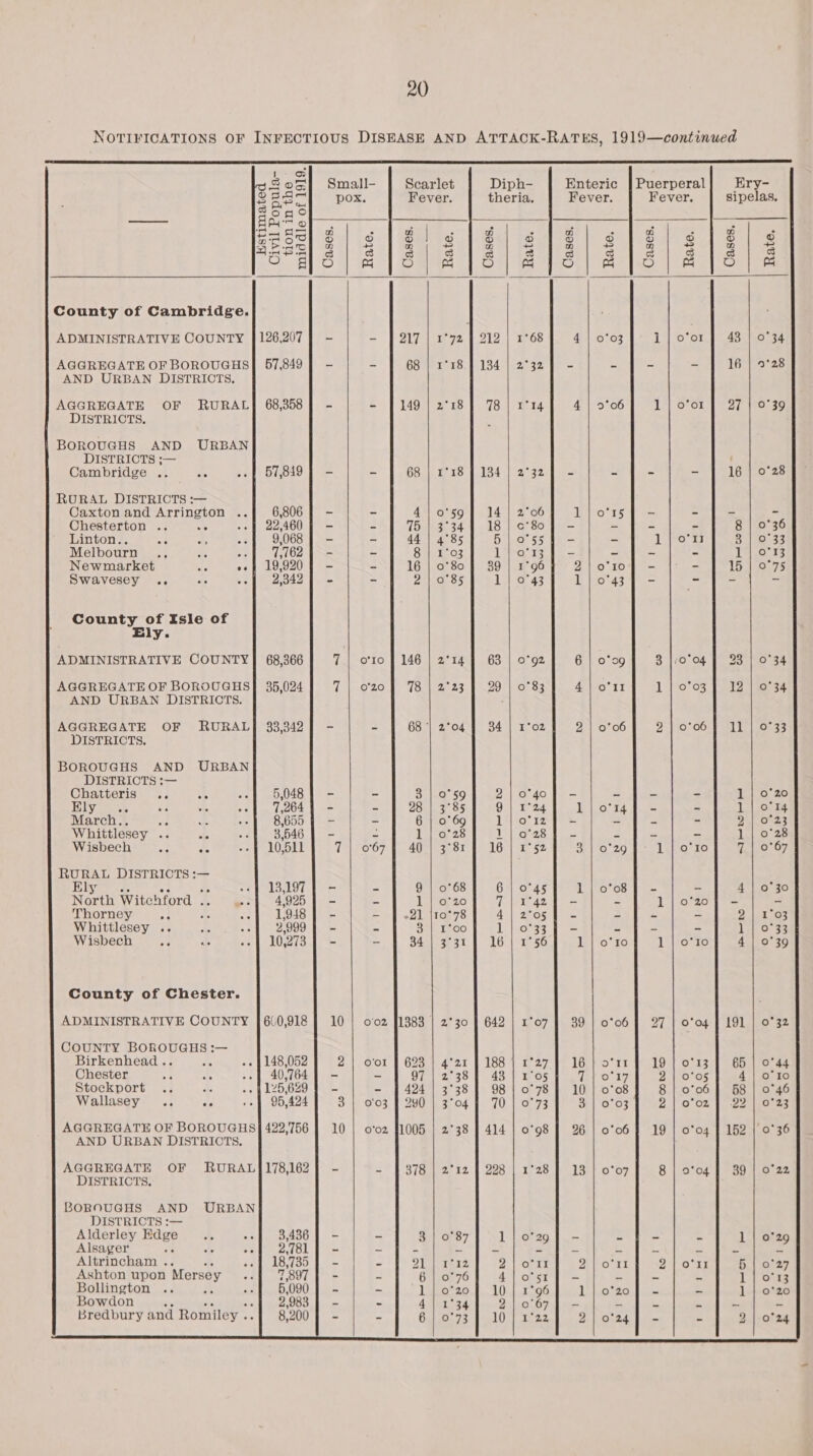                33 § 3 on Scarlet Diph- Enteric | Puerperal Ery- Sire Fever theria Fever. Fever. sipelas. aoa —_— AA z : ; Lar eran’ beets z as se so} 3 ¢ oC 7 ~) a we eae Cages 4 524 tea Piao) (pa? pac > Paget oer ees County of Cambridge. ADMINISTRATIVE COUNTY [126.207] - - | 217 | 1°72 | 212 | 1°68 4 | 0°03 17! 0 081.43) kosA: AGGREGATE OF BOROUGHS] 57,849 | - - 68 | 1°18.] 134 | 2°32] - = - - 16 | 9°28 AND URBAN DISTRICTS, AGGREGATE OF RURAL] 68,358] - - 7149 | 2°18 f 78] 1°14 4 | 9°06 1 ofo1' 127 }:0 39 DISTRICTS. BOROUGHS AND URBAN DISTRICTS ;— ' Cambridge .. ae .o 1 57,849 | - - OS. Eas 1.184 | e320) oe of - - 16 | 0°28 RURAL DISTRICTS :— Caxton and Arrington 6,806 | - - 4] o0'59] 14 | 2°06 Lj|o'rs] - - - - Chesterton .. a3 22,460 | - 2 75 | 3°34] 18 | c'80]f - sa - 8 | 0°36 Linton.. ae A, § 9,068 | - - 44 | 4°85 Bi. s5°ie = = 1 Wo nT 210 33 Melbourn ., ne ooh te 6244 - Saiuinos 13567131 = - ~ - 1 | 0°33 Newmarket hh oof 19,920] - - 16 | 0°80 J} 39 | 1°96 2}o°'10} - ~ 15 | 0°75 Swavesey .. 1 2342) - - 21 0°85 1 | 0°43 1|o'43] - ~ ~ - County of Isle of Ely. ADMINISTRATIVE COUNTY] 68,366 7 | oro | 146 | 2°14] 63 | 0°92 6 | 0°99 3 }:0°04 | 23 | 0°34 AGGREGATE OF BOROUGHS 35,024 7 0°20 HOmeae2s 29 | 0°83 4 | o’11 LeitOT 02 12 19-34 AND URBAN DISTRIOTS. : AGGREGATE OF RURAL 33,342 = ~ 68 ‘| 2°04 34 | 1°02 2 | 0°06 10-00 1110523 DISTRICTS. BOROUGHS AND URBAN DISTRICTS :— Chatteris .. se 5,048 | - - 3 | 0°59 2|o°40] - - - - 1 | 0°20 ible 55 A 7,264 | - = 28 | 3°85 9 | 1°24 Nie 2 [= - 1 | 0°14 March.. we R2 8,655 | - - 6 | 0°69 1 | o°r12] - - = = 2 | 0°23 Whittlesey .. Bo 3,546 |] - - 1,28 Ue |Onz8 i 2 = - ] | 0°28 Wisbech .. .S 10,511 7 | 067 | 40 | 3°81] 16 | 1°52 3 | o'29 1|o°'10f 7 | 0°67 RURAL DISTRICTS :— Weve i ss BG 13,197 | - - 9 | 0°68 Galo: 45 in.0%e8 [ae - 4 | 0°30 North Witchford .. 4,925 | - - 1 | o°zo 7 \1°42] - - 1 | o’20} - - Thorney at 1,948 | - — | 21 j10°78 A-| 22os |) = = = ~ 2 aos Whittlesey An a 2,999 - = 31) T200 lp kose3 = < = = i eee fice Wisbech fe = 10.273 - - Sau eseaT § 116 \na56 1 | o'10 1 |i0°r0 4 | 0°39 County of Chester. ADMINISTRATIVE COUNTY [660,918 | 10 | o'02 [1883 | 2°30 | 642 | 1°07 | 39 | 0°06] 27 | 0'04 | 191 | 0°32 COUNTY BOROUGHS :— Birkenhead .. 148,052 2| oor | 623 | 4°21 | 188 | 1°27 | 16] o°rr | 19 | 0°13 | 65 | 0°44 Chester %; -. | 40,764 = 97 | 2°38] 43] 1°05 7 | 0°17 2 | 0'05 4 | o'lo Stockport .. AA «+ | 125,629 | - - | 424 | 3°38] 98] 0°78 10] 0°08 8 | 0°06] 58 | 0°46 Wallasey .. ae 95,424 3 | o'03 | 240 | 3°04 | 70 | 0°73 3 | 0°03 Z| 0.02, He -vaniOras AGGREGATE OF BOROUGHS] 422,756 | 10 | o'o2 [1005 | 2°38 | 414 | 0'98 | 26 | 0°06 | 19 | 0°04 | 152 | 0°36 AND URBAN DISTRICTS. AGGREGATE OF RURALJ178,162] - - | 378 | 2°12 [| 228 | 1°28 | 13 | 0°07 8 | 0°04 | 39 | 0°22 DISTRICTS. BOROUGHS AND URBAN DISTRICTS :— Alderley Edge 3,436] - ~ 3 | 0°87 1 | 0°29 = = 1 | 0°29 Alsager Pc A 2 Ae. 2,781 = eS - - = a = : 4 a = = Altrincham .. 4 Ifebréstay | fe - OU 812 PAPO) 7 i Dito 1 2 OOKE 5 | 0°27 Ashton upon py 7,397 | - = 6 | 0°76 As operat i= - - - 1 | 0°13 Bollington .. 6,090 | - ~ 1 | o'20f 10 | 1°96 l|o’20] - - 1 | 0*20 Bowdon , 2,983 | - - 4 | 1°34 hts BF hie . x . 2 n Bredbury and Romiley .. 8, 200} - ~- Balto. 73) Weel Oli te 22, 2] 0°24] - a 2}.0°2g 