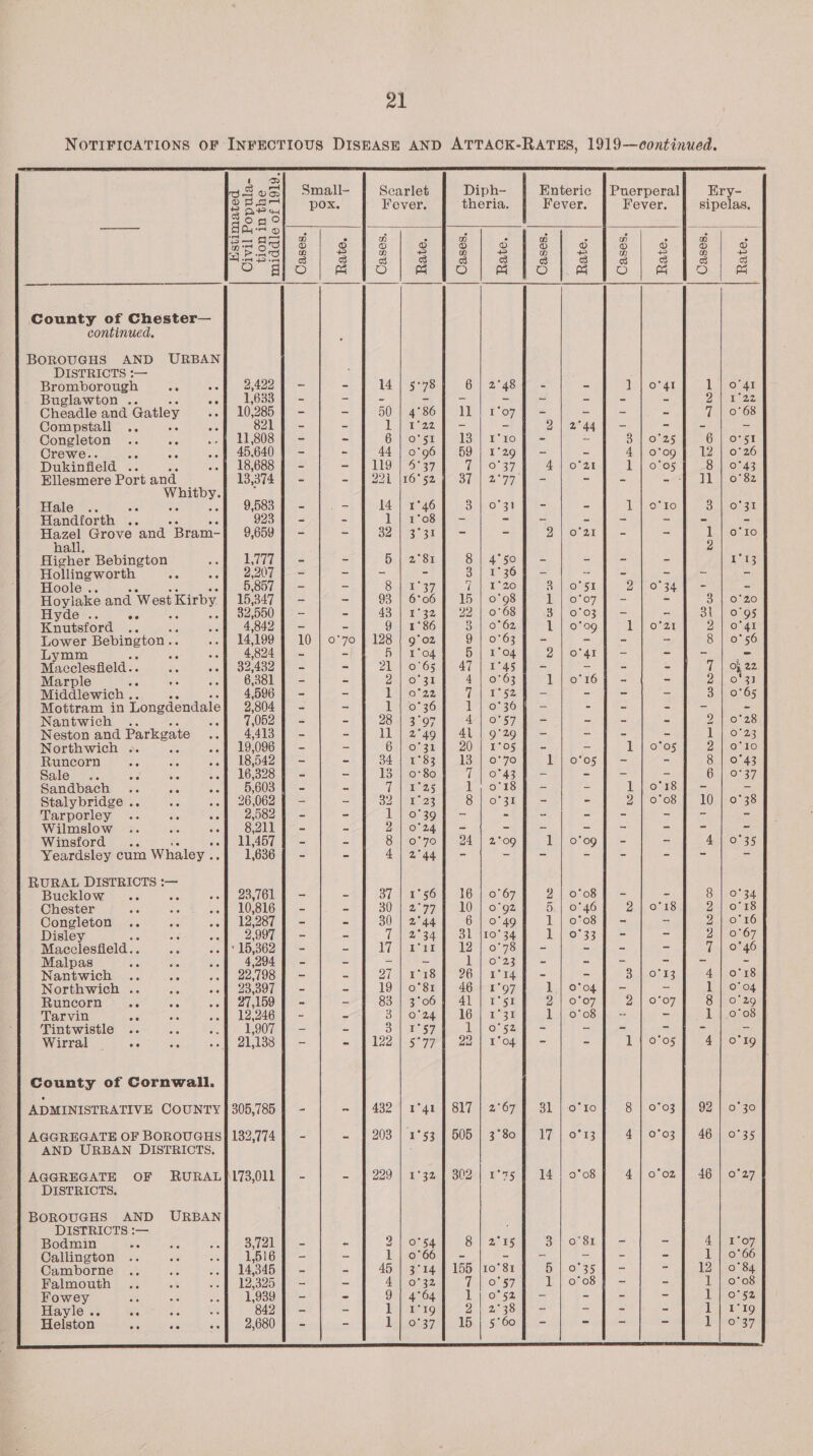 NOTIFICATIONS OF INFECTIOUS DISEASE AND ATTACK-RATES, 1919—continued.                 t] > oS os} Small- Scarlet Diph- Enteric | Puerperal Ery- 5 eee pox, Fever. theria. Fever. Fever. sipelas. (=) = Cee Poe . “ poi As ° : 0) ° no ° wn ° n ° O mo}, eae JO} ae FO] ae FO], ae lo} &amp; Jo] &amp; County of Chester— continued. BOROUGHS AND URBAN DISTRICTS :— Bromborough Be as 2,422 | - - 14 | 5°78 6 | 2°48 2 a le lnowar 1 | o'41 Buglawton .. AG 1,633 | - - = = = = = Us : s 9! y'22 Cheadle and Gatley oof 10,285 | - - 50 | 4°86] 11! ro7f - - ~ - 7 | 0°68 Compstall .. ae 821] - - 1 ren > - Gay es = ¥ = Congleton .. ae .-f 11808] - - 6] o'51}] 13] r10] - = 3 | 0'25 6 | o°51 Crewe.. ae oF .. | 45.640} - ~ 44 | 0°96] 59] 1290 - S 4 | o'og | 12 | 0°26 Dukinfield ee --) 18,688 f - - | 119 | 5°37 fa O37 4 | o'2r TP \oxos 8 | 0°43 Ellesmere Port and 13,374 | - eR Oe Bea) ft Ye Ie ROTA (a - az a 11 |Por 82 be ee : Hale . ee 9,583 = 14 | 1°46 By | cove! = iL, or 10 leon Handforth we 923] - - 1] 1°08] - - = a = = Ss eat Grove and “Bram-— 9,659 | - - 32) 230 3% - oo er Tine = 1 | o'r0 2 Higher Bebington es Lii7t - ~ 5. 28a 8 | 4°50 1 = = = a ¥°13 Hollingworth ae oof «62,207 J - - - - 3 | 1360 = = 3 ee = ie Hoole 5,857 | - - Saul oy WN 2S 8 | o'51 ONO San. = é Hoylake and West Kirby. 15,347 | - - 93 | 6°06 | 15 | 0°98 {| 0°07 >= - 3 | o'20 Hyde .. fie 32,550 | - - 483 | 1°32 | 22 | 0°68 % | 0°03 | = = 31 | 0°95 Knutsford .. .f 4,842 7 - - 9 | 1°86 3 | 0°62 1 | 0°09 tera 2} 0°41 ena Bebington «. .. 8 14,199 § 10 | 0°70 | 128 | g'o2 9 | 0°63 = = = = 8 | 0°56 Lym ie aS 4,824] - - h | 1°04 5 | 1°04 2\)o'41] - - - - Mr ocleaeld. a we hip2 430 a - 21) 0°65 1 47} 1455p - = 2 T One? Marple ao .-f 6,381 f - - QeAOV st 4 | 0°63 eo or6n) - oman Middlewich |. 4,596 | - - 12) 3°23 7 [1524 - - - - 3 | 0°65 Mottram in Longdendale 2,804 1 - - Tio 36 1 | o°36) = S = Bs = = Nantwich . «of 7,052 | - - 28 | 3°97 4] 0°57] - s = x 2 | 0°28 Neston and Parkgate ef 4,413 | - - ll | 2°49] 41 | 9°29 - - - - iG|on2g Northwich .. 3 --? 19,096 f - - Glltor anf 205 10s t= = 1 | o'os 2 | o°lo Runcorn se Se oof 18,542 7 - - 34 | 1°83 | 13 | 0°70 ll oto5 | - - 8 | 0°43 Sale... a oe se! fe liGy ators ee - 13 | 0°80 7 | 0°43 | = = = = 6 | 0°37 Sandbach .. AA a 5,603 | - > La iee2,5) TY, o 18 | = = Li os] - = Stalybridge .. awe .-) 26,062 § —- - 32> | 5523 8 io 3g - - 2 | 0°08 | 10 | 0°38 Tarporley .. ae oo | (125082 | = - 1|o'39} - c x: = és Bs = = Wilmslow .. EA oof §=8211) - = 2\)o'24] - - = = - = - = Winsford . 11,457} - - 8 | o'70f 24 | 2°09 1] o'o9} - ~ 40°35 Yeardsley cum Whaley .. 16367 - - 4] 2°44} - - - - - 5 - - RURAL DISTRICTS :— Bucklow .. is .»f 23,761 | - - 87 | 1°56 § 16 | 0°67 2|o0°o8] - = 8 | 0°34 Chester sis a .-f 10,816] - = 30° }2°77 1 10 | 0°92 5 | 0°46 2 | 0°18 2 | 0'18 Congleton .. as wef 12,287] - = a) one 6 | 0°49 1 | oto8] - - 2 | 016 Disley : Be of «62,9979 - - (| eee | Buk eee, 1 | 0°33] - - 2 | 0°67 Me cclastield. e ae -- 1° 15,362 | - = Ll] rear 122) 0-783 = 4 - 7 | 0°46 Malpas An Hs nt 4,204] - - - = [aior23) = 2 - - - = Nantwich .. uk .o | 22,798 | - = O97 | 1aSt 26) 1:14 7 ~ - 3 | 0°33 4 | o'18 Northwich .. ae oof 23,397 | - - 19 | o°8r J 46] 1°97 1 | o'o4 J - 1 | 0°04 Runcorh” ... we .of 27,159 | - - 83 | 3°06 | 41 | 1°51 2 | 0°07 PM \ie wey) Siro 20 Tarvin aie is .of 12,2469 - - SeISOv2deiy lines s 1 | o'o8] - - 1 |.0°08 Tintwistle .. its oo 90k te - 1°57 Dal oms2yiiee= _ = - - = Wirral 5c se oof 21,138 [ - = P22 Serr 22) Leon = = IL Morey, 4 | 0°19 County of Cornwall. ADMINISTRATIVE COUNTY } 305,785 } - ~ | 432 | 1°41 | 817 | 2°67] 31 | 0°10 8 | 0°03 9.92) ino 30 AGGREGATE OF BOROUGHS} 132,774 | - =f 203 | 5°53: 1505.1 3 800k? 17 | 0°13 4 | 0°03 | 46 | 0°35 AND URBAN DISTRICTS. AGGREGATE OF RURALPI173,011] - - | 229 | 1°32 | 802 | 1°75 | 14 | 0°08 4 | 0°02 | 46 | 0°27 DISTRICTS. BOROUGHS AND URBAN DISTRICTS :— Bodmin oe M6 .-f 3,721] - - 2 Gr 54 8 | 2°15 3 | o'8r] - - 4) Eon Callington .. 3% --— 1516q - - 1| 0°66] - = - - - - 1 | 0°66 Camborne .. oi .- | 14,345 7 - - 45 | 3°14 | 155 {10°81 DOr 35 be 2 12 | 0°84 Falmouth .. Ac --f 12,325] - - 4 | 0°32 7 | 0°57 1 | o'o8f - = 1 | 0°08 Fowey sf a ae 1,939 | - - 9 | 4°64 Lj o'52] - ~ - - imowsa Hayle.. ae Ma A 842 7 - - Tier 2) 2°38 8) = - - = 1 | 1°19 Helston ee ss si 2,680 | - - 1| 0°37] 15) 5'60§ - - - - 1 |hor37 