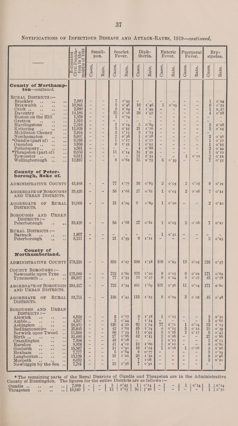 NOTIFICATIONS OF INFECTIOUS DISEASE AND ATTACK-RATES, 1919—continued.        U fap) 38 RE Small- Scarlet Diph- Enteric | Puerperal Ery- g rag pox, Fever. theria, Fever. Fever. sipelas. NS qc  Ea-F © n wn n n 5 5 oh! c : a 2 mM ° mM ° oO glo ia oO mato | &amp; '@) a ie) aa} S) las County of Northamp- ton—continued, RURAL DISTRICTS :— Brackley .. ts oof 7,099 9 - = 7 | o°99f - = = - - - 1 | o'14 Brixworth .. RA -of 10,941 4 - ~ 5 | o 469 16] 1°46 1] o'og | - = 641 Oo 5% Crick . AG 55 --| 2,680] - - 6 | 2°24 4| 1°49] - = = - 1 | on37 Daventry . + ..f 14,186 ¢ - - 15 | 1°06 J 28) 1979 - - ~ - 4 | 0°28 aston on the Hill Ne 1,359 | - - 1} o°74] - = = = = &lt; = = Gretton ae js ae 1310 7 - - - - - ~ - = = = = | Hardingstone - -of 67,216 7 - - 1 | o'14 5 | 069] - = - - 2 | 0°28 Kettering .. oof 11928 § - ~ Se EOn2Sater al |) te7Onle ws - - Bll Ons Middleton Cheney ie 2,644 § - - Bf e183 3) emeran le = = = = aa Northampton a set 5.607 t= - 2 | 0°36 l{/o 31m] - - - - Dl OPPs *Oundle (part of) .. ~of 6,085] - - 1 -orry Lj} ou] - = = = 1 | 0°57 Oxendon .. 5 oA 30364 = - 6-1 52 1 | of2s] - = a = 1 | 0°25 Potterspury.. as 4,561 § - = = = 4/0889 - - - - 21 0°44 | *Thrapston (part of) He 9, 656 | - - ll | rig} 34 | 3°52 4 - = a = 1 | o*10 Towcester .. ‘ ae 9.011 ~ - = ~ 21} 2°33 4 - = L | o'1 21 0°22 Wellingborough .. Be 12/837 - ~ 8 |honO2 te so) |) 2273 5 | 039] - - TOF 55 County of Peter- borough, Soke of. ADMINISTRATIVE COUNTY 4§ 43,488 7 - - THA one || BOOS 25) a os D || BOs 9 | o°21 AGGREGATE OF BOROUGHS § 33,420 = = 56 | 1°68 BH Oi iL | @°@3 Qe OxO6 Halonen AND URBAN DISTRICTS. AGGREGATE OF RURAL] 10,068] - - 21-| 22e9.f 9 | 0780 1 | o'r0of - = 21 0°20 DISTRICTS. BOROUGHS AND URBAN DISTRICTS :— Peterborough Be oof 33,420 9 - - 56 | 1°68 | 27 | 0°81 iL || @°ee: 2 | 0°06 7 | o'2r RURAL DISTRICTS :-— Barnack 5 we .-) 19577 - = - - - - Lj o’s1f - = = = Peterborough “ of 8 1lLy - - 21 | 2°59 9| ru] - - - ~ Deo. 25 County of Northumberland. ADMINISTRATIVE COUNTY § 378,128 = = 858 | 2°27 1 596 | 1°58 | 109 | 0°29 13 | 0°03 § 216 0°57 — COUNTY BOROUGHS :— Newcastle upon Tyne ..4#275,099 | - - | 722 | 2°62 | 303 | 1°10 9 | 0°03 6 | 0°02 f 171 | 0°62 Tynemouth .. a .. 1 58,007 | - =f) TT | F233 [) 33 | 07157 Ga) O14 4} o'0o7 | 45 | 0°78 AGGREGATE OF BOROUGHS | 284,417 | - - | 722 | 2°54 | 481 | 1°69 J 101 | 0°36 11} 0°04 | 171 | 0°60 3 AND URBAN DISTRICTS. AGGREGATE OF RURAL] 93,711] - - | 136 | 1°45 | 115 | 1°23 8 | 0°09 2] 002] 45 | 0°48 DISTRICTS. 5 BOROUGHS AND URBAN DISTRICTS :— Alnwick oe ) 6,524 re a 5 0°77 9 1°38 1 Oo r5 - 2 o°3I Amble.. By ie ey ee ae = 2 | 0°44 7 | 24 3= = = - 3 | 0°66 Ashington .. os .. | 28,432 ¢ - - £120 | 4°22] 92 | 3°24 | 77 | 2°75 1 |-o*o¢ f 32 | 1°33 Bedlingtonshire .. .. | 25,845 § - = 42 | 1°63 | 45 | 1°74 4 | 0°15 3-|.0°12 F 10-|0236 Berwick upon Tweed ..§ 11,588 - = 88 1 7°59 f Ll | 0'95 35 | 0°26 DA O35) 5 | 0°43 | Blyth .. = ee .- 1 31,480 § - - 27 | 0° 867 42 | 1°33 2 of06 4 — - 27 | 0°86 Cramlington oa --f 7,896 | - - 48 | 6°08 § - ~ I4or1r 1h — = Lio134 Earsdon BA ae --f 9,976] - - 41 | 4°11} 16 | 1°60 l|ot1of - - 6 | 0°60 | Gosforth .. eis oof 15,567 7 - - 14 | o°g0] 16] 1°03 1 | 0°06 1 | 0°06 4 | 0°26 Hexham GC ie ats T7774 - ~ 5 | 0°64 6 | 0°77 = = - e 3 | 0°39 | Longbenton.. ac ~o§ 15,J39 7 = - 16 | 1°22 § 20) 15247 - - - - 6 | 0°46 | Morpeth . 6,632 fF - - - SS 7 | 106 J - - - - 2 | 0°30 f Nowbiegvin by the Sea ..| 7 701 - - 12 | 1°56 Yio) St ie = = = = -  *The remaining parts of the Rural Districts of Oundle and Thrapston are in the Administrative County of Huntingdon. The figures for the entire Districts a. as follows :— amr po rimmerea in Ounce em elias tae Os