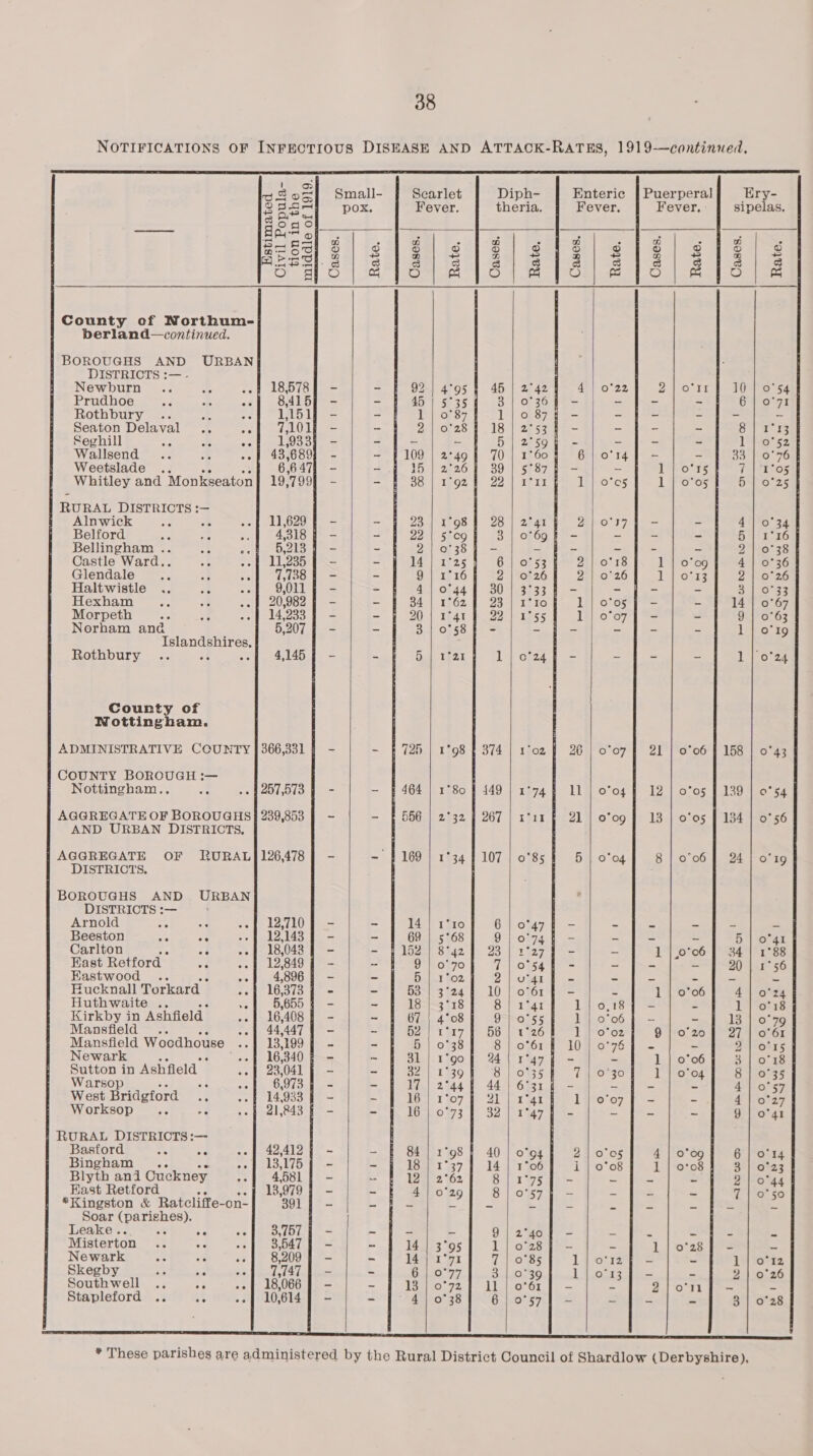 NOTIFICATIONS OF INFECTIOUS DISEASE AND ATTACK-RATES, 1919-—continued,       38 on Small- Scarlet Diph- Enteric | Puerperal Ery- e544 pox, Fever. theria. Fever. Fever, sipelas. 54S Eve fig | Ba oi 8] s2bSii go 1B) gs 1 8 ies Lt hee! =) * ~ m _ abssisg | saisa|setiae|sia|l|sisa!|eseti{2} 3s oF LO ome |.o4 ion | Ol meloder County of Northum- berland—continued. BOROUGHS AND URBAN DISTRICTS :— - Newburn .. 5 A of 18,5789 - - O26) 4°95 | 45 | 2-42-56 43) 0-22 2 :07r1r f. A0eino 54 Prudhoe re - sé 8.4157 - - 45 1 5°35 3 | 0°36 § = - - ‘oh bole Rothbury a3 : 115197 - - 1 | 0°87 1|o 874 - = = bet = vl Seaton Delaval .. F 7Tjl101R - - 2 | 0.28 | 18] 2e5s hs — ee - - ST rT Seghill fe : 1 liOs3I = - - - 5) 259% - = = = 1 | 0°52 Wallsend 4 | 43,689) - - {109 | 2°49 f 70 | 1°60% 6) 0°14] - - 30, 20 70 Weetslade .. 0 6,647 - - 15 | 2526] 39] 5°87 9° — - Ta\rorrs TAN FIT 05 Whitley and Monkseaton 19,799] - - S8r | TeO2 deg Tetrion teNoncs 1 | 0'05 5 | 0°25 RURAL DISTRICTS :— Alnwick se oe of L1,629-1 = =f) 234) 36908] 28 | 2eat a caeors7 12 — - 4] 0°34 Belford 9 = | 4318 | - - | 221 5°e9 3 | 0°69 § = “ - 5 | 1°16 Bellingham .. oe ae 5,213 J - - 9710838 | = - ~ - 2] 0°38 Castle Ward.. re ~of 11,235 | - - 14 | 1°25 6.405537 fe 2hicos18 1 | 0’09 4 | 0°36 Glendale... us ooh hook. &gt; - 9 | 1°16 2 | 0°26 2 | 0°26 1 | 0°13 2 | 0°26 Haltwistle .. 4 Be PU ee - 4| 0°44] 30] 3°33 4 - ~ - - 3 | 0°33 Hexham ae Fs .- 1 20,982 § - - 34 | 1:62 | 23'| 1210 1 | o'o5 fF - - 14 | 0°67 Morpeth 5c Ft: te ie 933 | _ - 20 | 14t b 22 t1s55. 4 19) 0°o7| F= - 9 | 0°63 Norham ana 5,207 | - - 3} 0°58 - = | = - - - eke co Islandshires, Rothbury .. A of) 4,145 9 - - lay hha oh 1 | o'24f - - - - 1 | 0°24 County of Wottingham. ADMINISTRATIVE COUNTY [366,331 — - ~ f 725 | 1°98 | 374 | 1°02 | 26 | 0°07 | 21 | 0°06 | 158 | 0°43 COUNTY BOROUGH :— : Nottingham.. a ». $257,573 | - — § 464 | 1°80 | 449 | 1°74 f 11 | 0°04 | 12 | 0°05 | 139 | 0°54 AGGREGATE OF BOROUGHS § 239,853 | - — | 556 | 2°32 | 267 | r*11 § 21 | 0°09 | 13 | 0'05 | 134 | 0°56 AND URBAN DISTRICTS, } / AGGREGATE OF RURAL}126,478] - - 7169 | 1°34 | 107 | o°85 | 5 | 0°04 8 | 0°06 | 24 | o'19 DISTRICTS. : BOROUGHS AND URBAN DISTRICTS :— : 4 Arnold ne Pe oof 12,710] - - 14 | 1°10 6 | 0°47} - - ~ - - ~ Beeston ae o¢ -of 12,1437 - - 69 | 5°68 9/0774] - ~ - - 5 | 0°41 Carlton : af -o | 18,048} - - | 152) 8°42] 23 | z°27 7 - - 1 |,0°06 | 34 | 1°88 East Retford ee «| 12,849 9 - - 9 | 0°70 7|o°54f - - - - 20 | 1°56 Eastwood .. j --| 4,896 9 - - 5 | 1°02 2) u'41] - - - - ~ - Fucknall Torkard -f 16,373 7 - - 63°] 3°24 | 10] 0°61 | — = 1 | 0°06 4/1 0°24 Huthwaite .. As 5,655 4 - ~ 18 | 3°18 8. 1341 tee Lao. 1S*1ee— = 1 | 0°18 Kirkby in Ashfield -1 16,408 | - - 67 | 4°08 O-F0°55 | Li ob} — - 13 | 0°79 Mansfield .. oe f 44,447 7 - - O2 | t4t7 |) (bb le Cs26Ne od BO OZ 9} 0°20] 27] 061 Mansfield Woodhouse oof 13,3997 - - 5 | 0°38 8 | o°6r-] 10) o' 76] - - 2 | o8rs Newark -» | 16,340 § - - 31] 1'gof 24) 474g - - 1 | 0°06 3 | 0°18 Sutton in Ashfield _ «of 23,041 f - - ne |e eke, O j:0%35-f 74-030 1 | 0°04 8 | 0°35 Warsop &lt;e ont SUMDMEL |&lt; - Wei2s44 1) 44566337. 1p — - - - 4] 0°57 West Bridgford Fe -» f 14,033 § - - Ip] 1107 | 2] [ri 1q’o'o7 fF — - 4 | 0°27 Worksop ae =O .»$ 21,843 § - - IG) 0873 | 32 1 1347 Ft - ~ ~ 9 | O'41 RURAL DISTRICTS :— , Basford ee e -o | 42,412] - - | 84] 1°98} 40 | 0°94 2 | 0°05 4 | 0°09 6 | 0°14 Bingham .. oo) 13,175 - - | 18) 1°37] 14] 1°06 1 | 0°08 1 | 0°08 3 | 0°23 Blyth ani Cuckney --| 4,581 F - 12 | 2°62 8] 1°754 - ~ - - 2] 0°44 Hast Retford oe 13,979 | - 4 | 0°29 8} o'57] - - - - 7 | 0°50 *Kingston &amp; Ratcliffe- -on- 391} - 2 = 4 a s = _ 7 = Bs = Soar (parishes). Leake oe oe eo ee 3,757 Ss “sae = -_ 9 2°40 - - - - - - Misterton .. F -- | 3,547] - - 14 | 3°95 1 | 028 }&gt;- - 1|o°28f - - Newark we ef 820949 - ~ 14°) 1°71 7 | 0°85 Livosrz-i= - 1 |orz Skegby re + --| 7,747 7 - - 6 | 0°77 3 | 0°39 L Poors le - 2} 0°26 Southwell .. se -»| 18,066] - - L3nsO.72 1. Lisiso- 614) = - 24o-ll pe - Stapleford .. st -.| 10,6147 - - 4 | 0°38 6.|.0°57 1 = - - - 3 | 0°28    