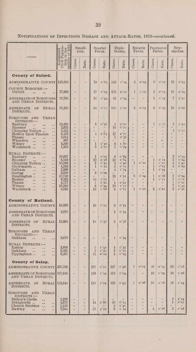               a8 os Small- Searlet Diph- Enteric | Puerperal Ery- o54dn pox. Fever. theria. | - Fever. Fever. sipelas. 3 S'q°5 Case Bs Te 2S Ses ee. ¢ : Soe he | Bae eee) Sa hae fe | OF 3 oO aS) Oo | eer Or ee PO | PO fF es te County of Oxford. | ADMINISTRATIVE - COUNTY J 125,036 7 - - 79:| os6308 142 {45 5 | 0104 9*| 0°07 Ff 31 | 0°25 COUNTY BOROUGH :— Oxford Se BC vol 37,0065. = - 17 | ofzorh 193 | *2; Dal o%o2 2:80 So35k- El =| or %9 AGGREGATE OF BOROUGHS | 33,791 | - - 15 | 0°44 § 42-) x° - - 1 | 0°03 ea eae? AND URBAN DISTRICTS. AGGREGATE OF RURALJ§ 91,245 = = 64 | 0°70 F 100 4 5 | 0°05 8 | o’09 24 | 0°26 DISTRICTS. BOROUGHS AND URBAN DISTRICTS :— Banbury .. AG .o f 13,430 f - ——h 0. | O87 altel: - - Vaikowor) Bu onze Bicester A ae Ee 2,623 | - - - 16 ; - - ~ - - - Obipping Norton .. .-f 3,412 5 - - - - - - - ~ BOM SPT Henley upon Thames .. 6,132 7 - - 4 ORGSma T= | 2.5 - - ~ - - - Thame oe = ‘ 2,614 4 - ~ - 1 y - - - - - - Wheatley ee ee oo 887 = z aaa = Bae er = — e a. = Witney ae as --| 3,340 9 - - | ljo'30q 6 - - = - = - Woodstock .. ot ¥, 1, 353 | - - Hel 3e70 elton - = - - - “ RURAL DISTRICTS :— : Banbury .. Ae .. 4 10,697 7 - - 1 | 0°09 9 | 0° - - - - 2 | 0°19 Bicester ae ‘ ne 83467) - 4 YOU 2 283i 22 - - 1 o'12 250224 Chipping Norton « 3 .. | 10,088 | - -~ 5 | 0°50 AN ey 1 | o*Io 1 | o'ro 4 | 0°40 Crowmarsh . ‘ 4,316 | - - arose 3 = iaiBor2'3 1a |Por2z3 Culham Me és 2,298 | - - - ~ Aiea - - 1 | 0°44] - 43 Goring ote ‘ .f 2,930 9 - - So) sheo2 th = Soc - = - - Headington .. 4 12,739 | - - ~ ~ BO | Ge a i Oar 1 | 0°08 8 | 0°24 Henley Be A 9,322 | - - 107) 12078) = - Lahore tr IP iocrt Thame Re ie call 4 Tee = ~ } | ofa iW Neco - - - = le Roe2r Witney ane a .- | 16,2497 - - 8| oon 19-) © = ae it 0°43 Woodstock .. ee ~} 9,543 7 - - 16 | 1°68 6 | 0 ‘1 -|-0%0 2. 6°21 3 | 0°31 County of Rutland. ADMINISTRATIVE COUNTY] 16,863 | - - 19 | 1°33 9 | 0° - - - ~ - - AGGREGATE OF BOROUGHS} 2,979] - - - - L-|-0 = = ~ = cs = AND URBAN DISTRICTS. AGGREGATE OF RURAL 18,884] - - 19 1937 Bol e2 c - = - - - DISTRICTS, BOROUGHS AND URBAN DISTRICTS :— Oakham we ws sol 2,979 | = - - - 1 ~ = - - 2 - RURAL DISTRICTS :— Ketton = Pe .of 2,608 § - ~ 5 | 1°92 ay ae - - - Oakham re i ¥ 6,025 J - - 3 | 0°50 3 5 - = = = = - Uppingham .. are of 35,251 f - - 1l | 2°09 1 : = = = = County of Salop. ADMINISTRATIVE COUNTY | 230,796 | - - | 257 | 1°11 | 227 | o° 7 | 0°03 § 20 | 0°09 | 59 | 9°26 AGGREGATE OF BOROUGHS] 107,648 | - | - | 128) 119} 112) 1 -| - | 10] 0°09] 30 | 0°28 AND URBAN DISTRICTS. | — AGGREGATE OF RURAL]123,148] - - 29 | 1°05 | 115 | o° 7 | 0°06 f 10 | o'08 J 29 | c'24 DISTRICTS, BOROUGHS AND URBAN DISTRICTS :— ; Z Bishop’s Castle .. 1,235 | - - - ~ - - = - = 4 | 3°24 Bridgnorth .. ee .o 4) 64,876 F - - 14 | 2e7et S06: = = = = LT or2e Church Stretton .. Peay fee: Uy (atte 3 - 3 2) 1°4ty - = = = = = Dawley ae Ae of 70449 - - | 22 | 3°12 8 ‘14 - = Dos 2 | 0°28 PI ST EPL LE TEL ITLL PELE I SETS IE IL DOLE TPT EF TOTS ET LTE TIP EPS IO IRI EEE ET EEL EE IESE ER EIS, IO IED ID ILL ATE TIE IT EAT OST EIR EL LI TT EEE EOI