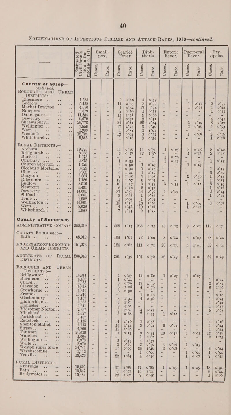 :                                          eos 3B on Small- Scarlet Diph- Enteric | Puerperal Ery- ona pox. Fever theria Fever, ever. sipelas. te a Fae ol — = ere 3 2 Pasco | ¢ $9 | Sto] sts|/ si s/} ss] gs Sessp ei ere) s]2/e12)/ 878) e]2! 4 Seg Oks Uso Re OS) Some So tos a oe County of Salop— continued. BOROUGHS AND URBAN DISTRICTS :— ; Ellesmere ee Ae - = 9 | 1°26 4 234 = = = “= pa - Ludlow : on oc = = 14 | 2°57 2.) 0B7 1) = - 1 | 0°18 2 | 0°37 Market Drayton An = ~ ow? 117 1377 - - ] | 0222 1 0°22 Newport... ie re ~ - 2 | 0°69 1 | 0°35 - = - &lt; lj o 35 Oakengates.. ae - - 134 1 a5 ) 0°80 - — - - = Oswestry .. =, a - - 5 | 0°52 3] 07317 - - 4] 0 “4 Shrewsbury.. mit: Se - - 24 | o°81 | 25 | 0°84] - - 3 0°10 8 io 27 Wellington .. : wn - = LN PAR AG 38 | o°gof - - Phe patel eXs, 4 | 0°53 Wem . ae re - - I ee Sin 2/1°o1f - - - - a ty Wenlock .. Y = - - 12 | 0°94 3 | 0°23] - - 1 | 0’c8 Z| 0°16 Whitchurch.. jogs Re = = oars 3 | os.) - - - - 1 | 0°18 RURAL DISTRICTS :— ; ; Atcham oe oe ae - - LI OssO | 14 io a7 1 0705 3 o'15 8 0°40 Bridgnorth .. ee - = $4.0 37 1 3234 3°pon = LaiLorr A AMOS Burford ae ne - - - - - - UD cg 1 ati - ~ “y Chirbury ,.. - 2 1 | 035] — - 1] o'35f - = ioe3'5 Church Biretton ie - - 4 | 0°90 L [oes Ire ~ 1 | 0°23 = ae Cleobury Mortimer ar - - 2 | 0°30 Lj}o°sy - - - - 1 0°15 Clune. ne Rc ae - = 6 | 1’o1 1 fos? |— - = - 3 0°50 Drayton ae - 2 (ala Os HAR ECL - 2 | 0°30 1 15 Ellesmere .. - - 12.4) 02 367 6} 0°83] - - - = 1 | 0°14 Ludlow oe - - 10 | eter 7; 3) | 0°85 3h Cy ah 1 \Po12 5 0°59 Newport... 5 a ~ - GuErerO 2) 0°37 = - ~ - 1 0°18 Oswestry .. Ac Ae - - 37 | 2°53 | 14 |.0°96 o'o7 } - - 2 O° 14 Shifnal cic OL ae - - BY || Ore Lior i - - - lhl Payer? Teme ee ee ee ee rad = J] 0°63 1 0°63 =—_ = Ps oa ae Wellington ., eee = ~ - 15 | 3°38 13 | 1'20f - = 1 | 0°09 3 | 0°28 Wem .. ne ae - = 4|}0°46] 10] 1°16] - - 1] 0°12] - - Whitchurch.. 1980] - - 113 54.1 20) 45s - | - - - County of Somerset. ADMINISTRATIVE COUNTY [358,219 | - - | 405 | 2°13 | 268 | o°75 | 46 | 0°13 8 | 0°02 J 112 | 0°31 COUNTY BpeouaE: — : : Bath .. xe -. | 65,919] - - | 106 | 1°61 | 72 | 1°09 8 | o'12 2.|.0°03 | 285) o742 AGGREGATE OF BOROUGHS] 151,273 | - - | 124 | 0°82} 111 | 0°73 | 20 | 0°13 5 | 0°03 | 52 | 0°34 AND URBAN DisTRICTs. : AGGREGATE OF RURAL} 206,946] - - | 281 | 1°36 | 157 | 0°76 9 26 | 0°13 3 | o’o1 J 60} 0°29 DISTRICTS, BOROUGHS AND URBAN DISTRICTS :— ° Bridgwater .. A ae - - 4 | 0°27] 12 | 0°80 ] | 0°07 1 | o’o7] - — Burnham .., ae ae - - 1 |Fos22 } = = - - - ~ 1 0°22 Chard .. Me ve ae - - aha eeydend | ely? |i vateyeny fh - - - 2 0°51 Clevedon oe . - - 6 | 1°06 4|o'70f - - - - 6 | 1°06 Crewkerne .. ee We - = 3 | o'gof - = = - - = - a Frome.. os . - - - - l]otrof - - - - 1 | to Glastonbury : : - - 8 | 1°92 4 | 0°96] - - - ] 0 24 Highbridge .. 36 : - - 6] 2°53] - - - = - - 1 0°42 Iiminster ., ae = = 9) 4°02] - = - - - - 1 0°45 Midsomer Norton.. ; en = = 8 | 1°04 4] 0°52] - - - - 5 | 0°65 Minehead .. oe se - — 3 | 0°66 CW ass 1 | 0°22 = ss = me Portishead .. ve APs = z Rs £ a z Z = = — e - Radstock .. .. .. = = 4y1iG] 2 | 0°s8 a - 4 | 1°16 Shepton Mallet .. ae - - 10 | 2°41 Sino 772 8 | o'72 7 - - 1 O° 24 Street .. SC ve as - ~ 12 | 2°86] - - - ~ - ~ 1 | 0°24 Taunton me se 4 - = 3 | 0°15 9 | 0°44] 10 | 0°48 13 ot05 112 0°58 Watchet oe ae are ~ = = = 1 | 0°62 = = - = 2a lt 25 Wellington .. e: ied - Su 43 4 | 0°57 7 =: os a re Wells .. ae = . Dh \) Cope te' 2 | 0°50 3 | 0°76 1} 0°25 5 - S59 Weston super Mare ae - 17 | 0°69 | 36 | 1°46 2] 0°08 J - ~ 6 | 0°24 Wiveliscombe oe oe - - - 1] o°904 - - 1 | 0°go 1 | 0°90 Yeovil.. &lt; ve - 22 | 1°64 re Brake co) Page - 1 | 0°07 7 | 0°52 RURAL DISTRICTS :— AEDTIAGO ype ~ ~ | 37 | 1°88] 17 | 0°86] 1] o'os J 1 | o'o5 | 18] ovor Bath ,. ; a3 ae ~ - Tso 52 415% 1531 |= - - - 6 | 0°44 Bridgwater .. ie ~ 22 | 1°42 Tal aya a = 1 | 0°06   