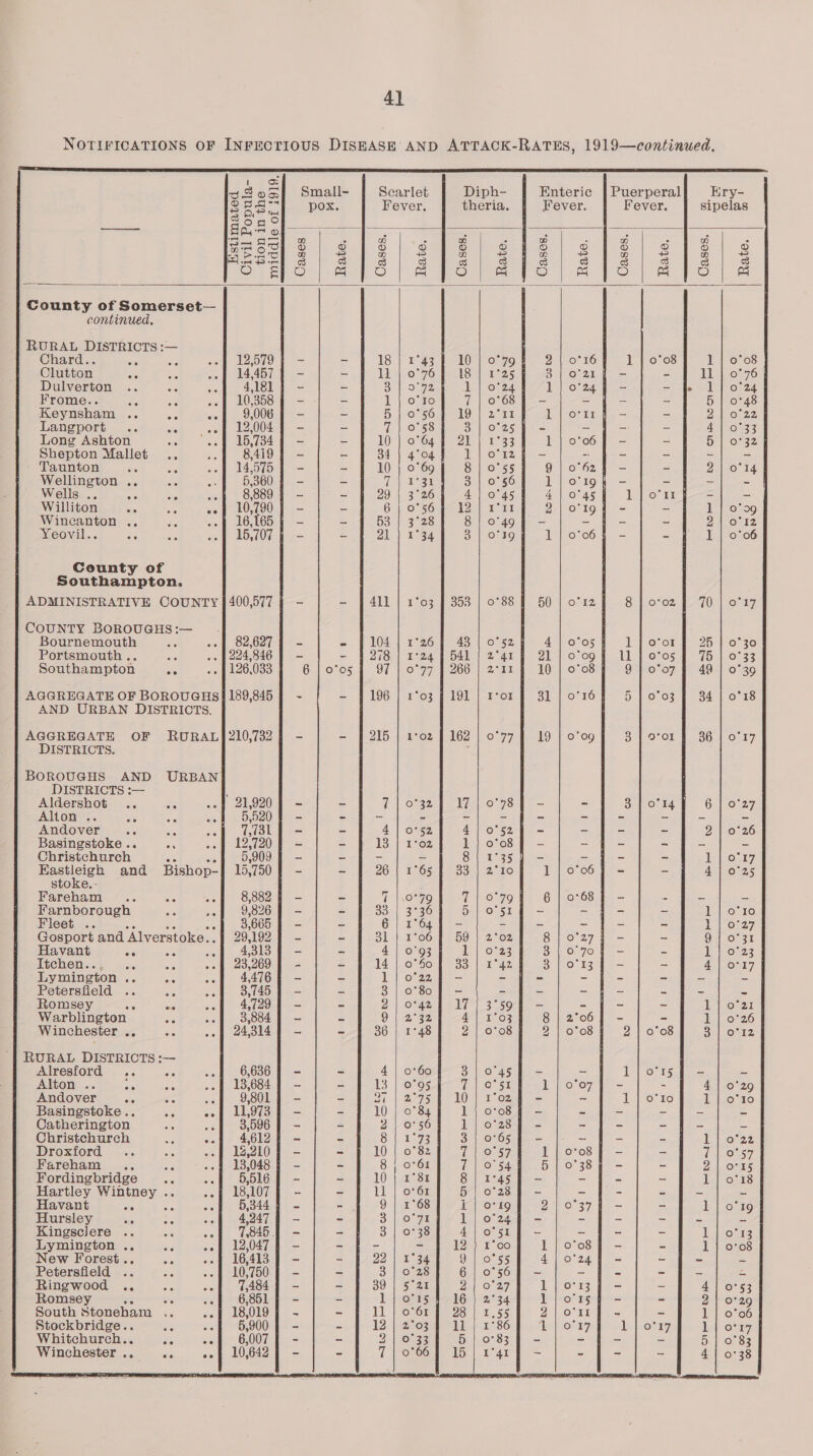 NOTIFICATIONS OF INFECTIOUS DISEASE AND ATTACK-RATES, 1919—continued.              1 os 3Sosf Small- Scarlet Diph- Enteric | Puerperal Ery- 2 hea pox Fever. theria. Fever. Fever. sipelas Cor ee TO) as ga-5 of — = : ; Boece F2ib? | See SSB Skye y eae see @ Co ¢ 8 a es So a#olals!| ais Olea tole fol County of Somerset— continued, RURAL DISTRICTS :— Chard.. és a -of 12,5794 - - Sc 4S h eel OE nOe D || O25 1 | 0°08 1 | 0°08 Clutton ge a -- | 14,457 7 - - 11 | 0°76 — 18} 1° 3] o'21 7 - = 11 | 0°76 Dulverton .. ae os 4181} - - By p72 | © 1] 0°24 9 - - fe 1 | 0°24 Frome.. Bo ae .of 10,358 f - - I \ouro ie leOn - - = - 5 | 0°48 Keynsham .. ee oof 9,006 | - - 5 1 0r56) 19) | 2° eosin |) = - DE lows2, Langport .. ate oof 12,0049 - - Vavouss By oly = ~ - - WW) 8s Long Ashton cot oo DEE = - 10?) O7O4 Te 2T i. ES 1 | o'o6] - - 5 | 0°32 Shepton Mallet .. ee 8.419 f - - 34 | 4°04 Koy - - - - - - - Taunton... 2 --f 14,575 | - - 10 | O'6o.47 8) 0: 9] o°624 - - 2 | 0°14 Wellington .. ea Be 5,360 | - = Temes 3/0 1 | o'194 - = = = Wells .. a a ..f 8,889 7 - -.) 29) 3°26) 4 | oO 4) o'45{ | or -{| - Williton ee as eof 10,790 j - - 6 | 0°56 F 12 | x 2 0°19 1 = - 1 | 0°99 Wincanton .. sis ». | 16,165 | - - | 53 | 3°28 8 | 0° = aan - 2 | 0°12 Yeovil.. ee ae é 15,707 ; - - al) r34 By || oe To%e6 = 1 | 0°06 County of Southampton. ADMINISTRATIVE COUNTY | 400,577 | - — | 411 | 1°03 | 353 | 0°88 | 60 | 0°12] 8 | o'0z | 70 | 0°17 COUNTY BOROUGHS:— - Bournemouth se «| 82,627 | - = [1041 1°26] 43) 0°52) 4] 0°05 J 1] o'or§ 25 | 0°30 Portsmouth .. Be .. 1 224,846 § - ~- #278 | 1°24 | 541 | 2°41 § 21 | o'og f LL | 0°05 J 75 | 0°33 Southampton 5c «» | 126,033 6 | 0°05 | 97 | 0°77 | 266 | 2-11 f 10 | o°'08 F 9] 0°07 J 49 | 0°39 AGGREGATE OF BOROUGHS} 189,845 | - = £196 | 2°03 F191 | 1° 31 | o'16f 5 | 0°03 | 34 | 0°18 AND URBAN DISTRICTS. ‘ ‘ AGGREGATE OF RURAL]210,732 4 - - | 215 | 1:02 | 162 | o° 19 | 0°09 3} 9°01 f 36 | 0°17 DISTRICTS. ; BOROUGHS AND URBAN} DISTRICTS :— Aldershot .. an oof 21,9209) - - 11 Ogee ier o - - 3 | 0°14 6 | 0°27 Alton .. Ps 5s «04 «65,0204 = - - - - - - - - - - Andover ate a wef 67,73L = = 4 | 0°52 4/10 - = - - 21 0°26 Basingstoke .. BA oof 12,7207 - - 13 | 1°02 1 jo - - - - = = Christchurch O 5,909 | - - = - 8 {1 - - - - | orig eet and Bishop- 15,750 _ - - 26 | 1°65 | 33 | 2 1 | 0°06] - - 4 | 0°25 stoke Fareham . es --f 8,882 4 - - 7 |.0°79 Aes 6 | 0°68 47 - - - - Farnborough’ We 1b 9,026 8 = = 33 | 3°36 5 | O° = es ies = 1 | o*10 Fleet .. 3,665 jf - = 6] 1°64] - — - f - - NP oe27 Gosport and ‘Alverstoke.. 29,192 | - ~ 31 «| T0608 259) |h2' 8 | 0°27 49 - - 9 | 0°31 Havant a os .f 4,313 7 - - 4 | 0°93 lie) 3 (o0'709 - os 1 | 0°23 Itehen..; .. oe .- | 23,269 | - = 14 | 0°40} 33] 1 So: 13h = Ao | 0287 Lymington .. ae oF 447658 - a i ov22nt a= = SP) - a = Petersfield .. ete veh 3,140 4S- 2 3 | o°80] - = = = = 3 Romsey : = ae 4,729 4 - - 2, | Osaamimmaliyie 23s - - | - - Ie nowt Warblington — ae .-f 3,004] - = ON aaa, “Hae? Sl zc06 |= - 1 | 0°26 Winchester .. Ae Ae 24° 3144 - = 36 | 1°48 2) WO) 2] 0°08 f 2] 0°08 3 | o°12 RURAL DISTRICTS :— Alresford .. ae .- 1 6,636 - ~ 4 | 0°60 Sulkon = = 5 Bole cen ae 2 Alton .. a oe .f 13,6847 - - 13 | 0°95 Thee 1 | o’o7 | - - 4 | 0°29 Andover Se a8 ef 9,8017 - = ratalieetras | IG) Nie - - il | @Pre 1 | o*10 Basingstoke .. as oot LL8EE = = 10 | 0°84 1%) 10 - ~ ~- = = ‘a Catherington Me ae 3,596 | - - 2° 0256 WAPor ss = = = = = Christchurch Ss --f 4,612 5 - - Sr te By ee - |. - - - ] | or22 Droxtord. \ ts --f 12,210] - ~ 10 | 0°82 te 1 | o7o8] - - ich Ons Fareham .. ae ee medics 048 , - - 8 | 0°61 Tt ree 5} 0°38 4% - - OE louns, Fordingbridge ee wo BD; 516 - - 10 \enesa Suiexe = = = - 1 | 0°18 Hartley pe iainey a 18, 107 - ~ Li | orGr DEL Or - - - - - = Havant a : cP 53444 - - 9 |) 1°68 I| 0° 2|0°379 - - 1 | o'19 Hursley ie BS of 4,247 6 - - 3 nor 7x Oe - ~ = - = E Kingsclere .. me .of =7,045 7 - - 3 1038 4 | 0° = = S = 1 | 0°33 Lymington ., ate eof 12,0475 - - - - 12&gt;) © li ovosat= = = 1 | 0°08 New Forest .. Aa -of 164139 - - 22 | 1°34 Wy oe 4] o°'24 9 - - - = Petersfield .. Ee .- | 10 750 - - 3 | 0°28 6 | O° ~ - ° - - = Ringwood .. As its 7,484 - ~ 39 | 5°21 PY || Oy || eaigy | eS - 4] 0°53 Romsey x -- | 6,851 9 - - 1) o°15 f 16} 2° Ll} ory - - 2 | 0°29 South Stoneham .. -- | 18,0197 - - ll | o°61 f 28/ 1, Borie || - 1 | 0°06 Stockbridge.. ae --f 5,900] - - 12. perez) i be} -OrD7 b-orng del Ocny, Whitchurch.. re -of 6,007] - - 2 | 0°33 5 | o - - = - 5 |] 0°83 - - 0°66 15 | i'4r fe - 6 4 | 0°38 