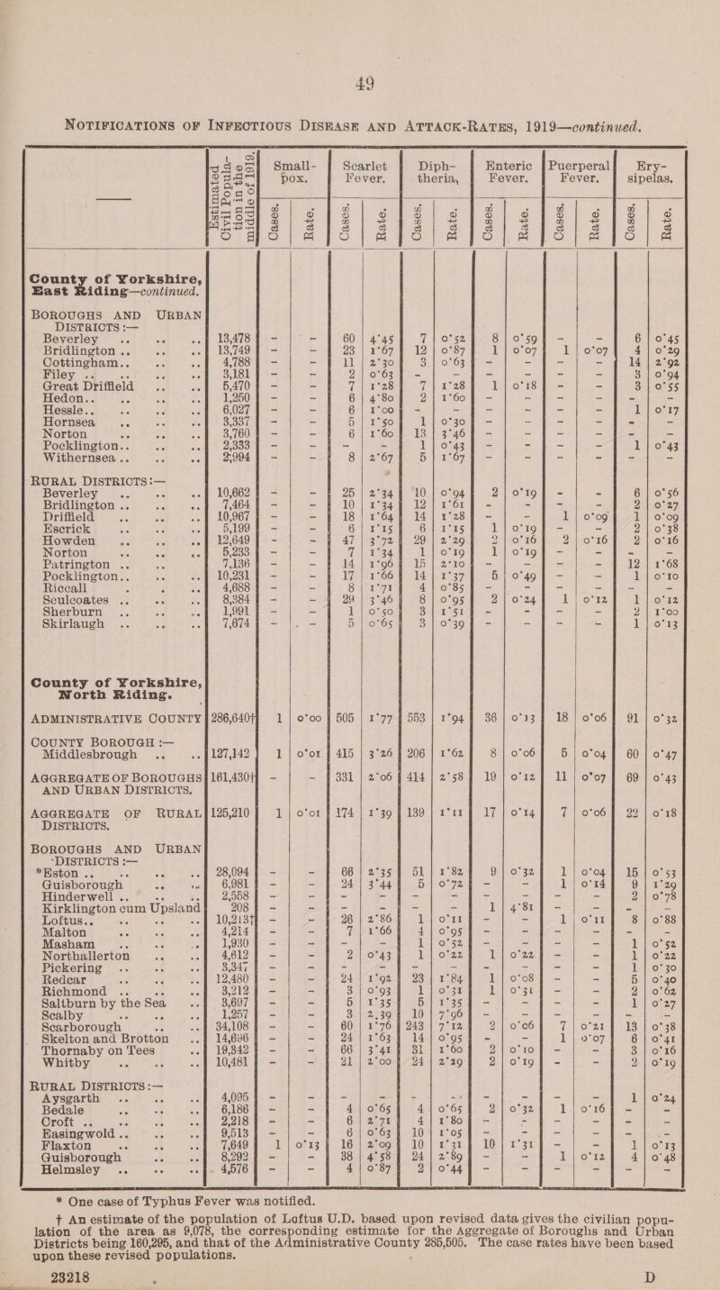 NOTIFICATIONS OF INFECTIOUS DISEASE AND ATTACK-RATES, 1919—continued.       ro) 8 on Small - Scarlet Diph- Enteric { Puerperal Ery- Q B ao. pox. Fever, theria, Fever, Fever, sipelas, fas 4 Aa 2 n a) wn 2 ey = ° wn m mM Oo got me to ero t ae bo} &amp; PO tm bo le County of Yorkshire, East Riding—continued. BOROUGHS AND URBAN DISTRICTS :— Beverley .. “id .o) 13,4787 - - 60 | 4°45 7 | on 52 8 | oso] - - 6 | 0°45 Bridlington .. Bc oof 13,7497 - - 23 | 1°67 | 12 | 0787 I 20707, Tikoro7 4 | 0°29 Cottingham.. pe oof 4,788 4 - - LL Aeaego 3 | 0°63 ~ - - 14 | 2°92 Filey ..) ae es 3,181 } - - DP eroy(5e3.) |e - - - - - 3 | 0°94 Gia: Driffield a of 5,470] - ~ Tene let 728 Telhor1s ie - 3 | 0°55 Hedon.. Af oe nA 1,250 4 - - 6 | 4°80 21 1°60] - = - = = = Hessle.. is Bee --f 6027] - ~ 6 | I'oo} - - - - - ~ I orr7 Hornsea sie Ne os 3,337 | - - 5 | 1°50 1] o°309 - ~ - - = Norton Re ae 3,760 § —- - 6] 1°60 131 3°468 - - — = = Pocklington... ats na 2,333 | - - - =F lL} o'43t = - ~ - 1 | 0°43 Withernsea . - of 32,9947 - - Saiz G7 2b enOr tl - - = =: 2 RURAL DISTRICTS :— sa Beverley .. Ac --f 10,662) - - 25 | 2°34 | “10 | 0°94 2] 0°19] - = 6 | 0°56 Bridlington .. ae Se 7,464 4 - - LOS) 34 125) 161 4) = - - 2 |.0°27 Driffield .. a6 .. | 10,967 | - - 18 | 1°64) 14) 289 - - 1 | 0°09 1 | 0°09 Hscrick a a ay 5,199 § - - Geta S siete esas) 1] org] -- = 2 | 0°38 Howden ie el oot 12,649 ~ - ATA ayn 2O8 2.20 2720 16 2 | 0°16 21 0°16 Norton an te Se 5,233 § - FA ateey 1 | 0°19 lj o'ig] - = S es Patrington .. ere 7,136 § - - 14 | 1°96 4 16 | 2°10 - - - = 12 | 1°68 Pocklington.. as --f 10,231 9 - - Tie r66Nh 14 137 Bj o°49] - = eitozTo Riccall - : : -of 4,688 5 - = Slr web Sa Roses oy t= - - Es = Seulcoates .. sie 2, 8,384 § - - 29 | 3°468 8 | 0°95 QaNOr 2A }\ o7r2 1 | o'12 Sherburn .. Ae ¥. 1,991 97 - =I Heligouse 3/1514 - - - - Ze) LOO Skirlaugh .. ga ae UST T els Pet OrikeOsst 43) 0136 = 1 | 0°13 County of Yorkshire, North Riding. ' ADMINISTRATIVE COUNTY | 286,640} 1 | 0°00 55) |) 877 f 553 | 1°94 36 | 0°33 18 | 0°06 91h 40732) County BOROUGH :— : : Middlesbrough .. .. | 127,142 1 | o’or f 415 | 3°26 9 206 1°62 8 | 0°06 5 | o'04 | 60 | 0°47 AGGREGATE OF BOROUGHS} 161,43071 - - § 331 | 2°06 § 414 | 2°58 § 19] o° 12] 11 | o'07f 69 | 0°43 AND URBAN DISTRICTS, 4 AGGREGATE OF RURAL[125,210 1 | o'or f 174 | 1°39 § 189 | ror fe 17 | o' 14 7 | 0°06] 22 | o'18  DISTRIOTS. BOROUGHS AND URBAN “DISTRICTS :— 00 iv) co (e) wo N et (o) fe) BSS =   *Kston .. os .. | 28,094 7 - - 66 | 2°35 f Ol] 1° 5 | 0's3 Guisborough a. se 6,981 | - - 24 | 3°44 5} o°727g - ~ 1 | o'r4 9 | 1°29 Hinderwell . : 2,558 § —- - - _ - - - - a 2 | 0°78 Kirklington cum Upsland 208 f - - ~ =e! ies - 1] 4°81] - = 2 a Loftus.. +3 10,213T1 - - Oba za8Gen Corrs = = 1 | o'r 8 | 0°88 Malton a AD of 4,2145 - - 7|1°669 4] 0°95 49 - - = - Pa S, Masham Sts ee Ps 1,930 | - - - - | Ljot52g - ss = 1 | 0°52 Northallerton “a .-) 4,612 7 - - 2a|nOraget= 1 | on22 1 | o'22 J) = = 1 | 0°22 Pickering .. “ Fi 3,347 f - - - |] - - S = = = 1 | 0°30 Redcar as a 8 12,4804 - - QIGe Tegan 23) reer le iosoShty n= ey 5 | 0°40 Richmond .. of 33,2124 - - 3 | 0°93 1 ozsx Lyivorzn n. = = 2 | 0°62 Saltburn by Ge Sea seh. 3007-1 = - 5) 1535-8 |S) 135 b= 2 a = 1 | o'27 Scalby : ae 1,257 | - - 312.39 10] 7°96¢ - = a &amp; oe v3 Scarborough _ -- f 34,108 § - - 60 | 1°76 § 243 | 7°12 2)| (0606 (| o°E B 138-[.0¢38 Skelton and Brotton .of 14,696 8 - - 24'/ 1°63 9} 14} ofg5 4) = 1 | 0°07 6 | o'41 Thornaby on Tees -of 19,342 9 - - | 66 | 3°41 § 31 | 1°60 2) o°rof - = 3 1 0°16 Whitby yy ..f 10,481 ¢ - — | 21 | 2°00 -f 24 | 2°29 PATS oy ee = 2 | o°19 RURAL DISTRICTS :— Aysgarth .. as .-f 4,095 | - - - - | - - - ~ - - 1 | 0°24 Bedale ae “a .-f 6,186 9 - - 4|o0°65% 41 0°65 nossa: 1 | 0°16 is Oroit cs 5 PA --f 2,218 9 - - Gees 144) 180) = - - = a &amp; Easingwold .. be of 9,013 | - - | ,61 07639 10} ros | - - - = as 2 Flaxton ae “fs -of 7,649 LT} ofr3 | 16) 2heg ft 10) £32 f 10) 13r 4 - = 1 | o'33 Guisborough a SEH (MRS EUP Ty ee - | 38/ 4°58] 24) 2°899 - = 1 | o*r2 4 | 0°48 Helmsley .. 60 «of. 4,576 | - - 4 | 0°87 2/044] - = = aa Ae  