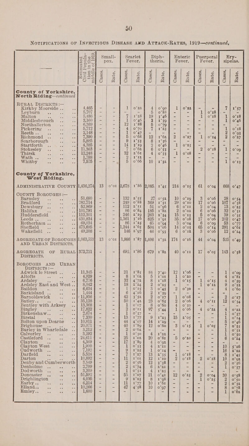 30                | lor) oSof Small- Scarlet Diph- Enteric | Puerperal Ery- Pes pox Fever, theria, Fever, Fever. sipelas. Sop Rs) - ee Seesl a | &amp; O gf Oo ai County of Yorkshire, North Riding—continued RURAL DISTRICTS :— Kirkby Moorside .. 00 - 1 | 0°22 4 | o’go 1 | o°2a29 - - Leyburn .. a cea fe LE | Pie = e 3 5 | 0°88 5 - - 1 | 0°18 Malton é Bye is 5,486} — - 7a 28 1) 19 1 3°46 4. = - Ted opps 4:3 Middlesbrough .. ..f 216049 - e 1 | 0°46 Z3/ 1°39] - - - = Northallerton 46 Be 6,369 | - - 12 | 1°88 5|o'79] - aS = Fe Pickering .. 2 Ae §,712 | - - 4 | 0°70 7 (230 — - - = Reeth .. Ae Ac ote 2,148 | - ~ Uaioe = = = = = Richmond .. ar oof (0007 — - 5 o°6857 12 \21°62. 4) 2 1 0°27 Disosts Scarborough 2 Ae 5,885 § - - 9 | 1°53 8] 1°36] - a s a Startforth .. xe se 4.385 # - - 14 | 3°19 21 0°46 Lalcos23 = Stokesley .. oe ..f 11,363 7 - ~ 7 | 0°62 6] 0°53 4h - - 2 | 0°18 Thirsk 4 a oe 12. 248 f - 32 | 2 Or 4 | 0°33 1 | 0°08 = Wath .. cig Ae Fe 1,788 - - BY ger h | | 4 = = = ~ Whitby 5c ae of 075% - - 5 | 0°66 10) 1°329 - - es County of Yorkshire, West Riding. ADMINISTRATIVE COUNTY {1,436,274f 13 | o'or 42,678} 1°86 f2.085| 1°45 | 214| o°15 | 61 | 0°04 COUNTY BOROUGHS :— Barnsley... al | 51,680 | - = ielS2 2055 27| o'52 7 10] o°19 3 | 0°06 Bradford .. ay: .. | 282,714 f - - 249 | 0°88 | 369] 1°31 29} o'10 | 17 | 006 Dewsbury .. oa .. | 52,969 | - - 112} 2°11 5L| 0°96 6] o°1r 2 | 0°04 Halifax : pe .. P 101,791 9 - - 86| 0°84 Ff 185] 1°82 2] 0°02 6 | 0°06 Huddersfield £ ~. $112,301 | - - 246 | 2°19 | 263] 2°34 15] 0°13 5 | 0°04 Leeds .. =e - $430,834 J - — 1,361) 3°16 | 825] 1°91 f 35] 0°08 | 27 | 0°06 Rotherham .. : -- | 69,034 Ff - - 86{ 1°25 f 65] 0°94 3] 0°04 6 | 0°09 Sheffield fr <3 .. £473,695 | - ~ $1,244) 2°63 | 504] 1°06 J 14] 0°03 |] 65 | o'14 Wakefield .. a .. | 49,208 F - = 146) 2°97 | 46} 0°93 6 | o'12 3 | 0°06 AGGREGATE OF BOROUGHS {1,063,553 13 | o'or $1,986) 1°87 91,406] 1°32 § 174 | o° 16 J 44 | 0°04 AND URBAN DISTRICTS. AGGREGATE OF RURAL4#372,721] - - | 692,| 1°86 | 679) 1°82 | 40] o'11 J 17 | 0°05 DISTRICTS. BOROUGHS AND URBAN DISTRICTS :— Adwick le age oo @ 11,3457 - - 21 | 1°85 | 841 7'40f 12] 1°06] - 7 Altofts i oF 4,929 | - - Seerao2 Dp teeyt lio'zoj - = 4 Ardsley -f «G7765 - - 32 | 4°72 O41 1518 ao215 1 | o'rs 4 Ardsley East and | West . 8,042 f - - 18 | 2°24 2) 0°25) - - 10°12 9 Baildon 2 «ef 66349 - - IH} eyes 3 10148 2) o'30f - = 4 Barkisland .. .. | 1,444 9 - = 6} 416} 2) 1°39 - Teal Cie ea tos Barnoldswick se J / 11,936 | - ~ 42 | 3°52 2 | 0°17 1 | o'o8 J - - 2] 0'17 Batley oof 35,128 J - - 50 | 1°42 | 23 | 0°65 2 | 0°06 4) o'r} 12 | 0°34 Bebtioy: with Arksey «of 13,368 9 - - 1 | c'07 8 | 0°60 4]|o30] - = = = Bingley A -o) 17,8227 - - 21)0°1r | 9F'| 5°44 1 | 0°06 4 | 0°22 41 0°22 Birkenshaw.. a ag! Parc bc - 1|0°377 - - - - - - Lt30°37 Birstal . of 7,330 7 = = 13a e777 9] 1°23} 15] 2°05] - - Lorne Bolton upon Dearne --| 10,8115 - - 44 | 4°07] 14] 129] - - = ~ 5 | 0°46 Brighouse_. .e f 20,071 | - - 40 | 1°89 f 12 | 0'60 3 | o'15 1 | 0°05 71 0°35 Burley in Wharfedale MA 3,212 4 - - DN6762 4 = = - = = = 1 | 0°31 Calverley .. oe --f 3,202 7 - - Mh, Foe ye) 4| 1°22] - - - - 1 | 0°30 Castleford .. A -- 1 24,611 4 - = 25 | 1°02} 20 | o'81 5] o'20f - - 6 | o'24 Clayton Ee ee .-f 4,369 7 - - 17 | 3°89 4} o'g2] - - - - - a Clayton West He 7s 1,900 | - - imors3 4) 2°rr] - - - = 10 | 5°26 Cudworth .. aS nef 02 te = - 9} 1°25 llo'14] - - - - 16 | 2°22 Darfield Be ar. se 5,524 § - - rez 18 | 235 Tigo 1S |e = 8 | 1°45 Darton 10,892 | - - Ver 20r 1otereIG Od Weapnds 2} 0°18 fF 10 | o'g2 Denby and Cumberworth 3,549 | - - 2107567 121] 3°38] - - = = 21 0°56 Denholme .. ne he 2,709 | - - DaORTA 6] 2°21 9 - - = = 1 | 0°37 Dodworth .. ay -o 1 38,2097 - - 1} OGst 4] 1°25) - = “= ~ - Doncaster .. o- -« | 51,602 7 - ~ 654) 2307 '1 21 | otar | 1206 ie2 2| 0°04 | 30 | 0758 Drighlington ue ve 4,035 | - - Qinen2s 8 | 1°98] - - 1 | 0°25 2 | 0°50 Earby .. ‘- é3 -of 6,214 f - - LW t77-4 10 | ror Fs - - - 2 | 0°32 Hllands... 4 ae ..§ 10,266 | - - 47 | 4°58] 10] o'97f - = - ~ 8 | 0°78