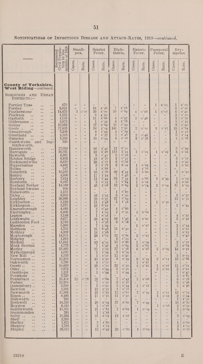   Enteric | Puerperal Ery-               1 lon) 830s : 2 aie pox Fever, theria Fever. Fever. sipelas. cs) fe) AAA 2 na wn w pH 2 . Bessel a | 2128/8438) 3 OF go ma bo | Be wo ea }County of Yorkshire, West Riding—continued. § BOROUGHS AND URBAN} DISTRICTS :— Farnley Tyas ate 470 - - - = z Ib ore iby |) 2° ste Farsley Ses ie seh 5,924 ~ - 14 | 2°36 {| te 18 = = 3) hows Featherstone Bd .o f 14,475 1 jo 07 IF -29)| 260 4P 10 jar Gg 4 | 0°28 i |soxor, 6 | 0°41 Flockton me ae ; 1,332 - - 6 | 4°50 - = - = = = Dl eessO Garforth : ~f 4,148 - ~ Ly | 260 4) 0°97 F 2) o'48G - Suleo. 7 Gildersome .. se cee 2375 - a I | .o35 8 | 2°78 F - - = - 1 | 0°35 Golear ae : ~ 4 10,053 - - 27 | 2°69 | 10 | O99 Ff - - - 9 | o*go Goole .. sie Bc . 8 17,835 - - 56 | 3°14 | 141 | 7°91 DW ya 3 | 0°17 f 15 | 0°84 Greasbrough A «of = 3,205 - - 6 | 1°93 4) 1299 - - - - 1 | 0°32 | Greetland .. 28 ~f 4,395 - - @ | 1°37 2 | 0°46 2 O346 Ie = - 5h | 114 | Guiseley ae as ss 5,158 - - 10 | 1°94 G | BiOk , Sos = = 4 | 0°78 Gunthwaite and Ing-# 320 - - - - - =p = - ~ - ~ = birchworth. Handsworth RP oof 17,014 = = Be | seat ele | OC anime - = = = 5 Harrogate .. * 501 | Bla2Ril ~ - Qo | a e6 ws | 3120 Tp | 0203 ih | Pee 8 Haworth .. 6,381 - - 9) | har 5 | o'78 et - - - = - Hebden Bridge 6,492 - - Tee gar ae y) DY Oo | - - - 5 Heckmondwike 8,839 = = 19) Bay 6 | 9°68 = = = 4 Hipperholme 4,482 - - 8 | 1°78 | 9 | Zor einos22ate—= = 1 Holme oe ig re 347 - - 1] 2°88 f - a O56 a — = = Holmfirth .. os -.f 10,100 - - 38 | 3°76] 46 | 4°55 67208 = = 3 Honley tg she .-f 4,806 = = 17-3054) (7 | 4645 - = - = - = Horbury .. a 7,614 - - 11 | 1744] 56] 7°35 5 | 0°66 3 | 0°39 iL Horsforth . 24 oof 9,487 - - all OSs: 8 | 0°84 1 | or} - = 2 Hoyland Nether .. .. § 14.599 - - 45 | 3°08 | 13 | 0°89 eae nat 2 o'r i 32 Hoyland Swaine .. 50 606 - - =, = - = S = ee = = Hunsworth .. “se «shy eS - - b = TO Sai = - 2 = Tikley .. BO on 8,002 - - 96 | 3°25 Sri Lecoula = = = = 3 Keighley .. a 39,086 - - 90 | ost 1227 | O6g.4 = = - BaP, Ite i: Kirkburton .. on oak, 3108 - - 11 | 3°48 H | i58y - = 1 | 0°329 - Kirkheaton.. | .. Soill 2000) - - 16 || Gpoxee == - = - - - L073 Knaresborough .. j 4,660 - = 2 | orga 4) Or 860 = = = = Knottingley.. 6,406 - - Ti Ske Cousens On 3) 4 | 0°62 4 - = = f Lepton , a 3,148 - - 1 | o°%329 - - = - ~ - 4a an: {| Linthwaite .. vo | OWL = - 39 | 4°03 | 19 | 1°96 Q\o'arft - - Bao” Luddenden Foot .. seh) 25l48 - - L noRge es | | = - = = Marsden... we i 5,890 - - 7 | pio lh = - l|ou7} - - 2 Meltham .. “a 4,782 - - 81 | Gg4s- fail |) 2630 f= = = = 1 Methley exe ae 4,289 ~ - 14 \-32260 8 = = “ = = = 1 Mexborough BO 14,851 - - 96 | E75 |) 12 | 0:81 2] oz - = i Midgley Sa aaa 1,810 - - e: = PTA Bea oyn | oe = jj = = = Mirfield fe we 11,641 - - RSP dns) 1) LOM OF86 1 | o'o9 f - - 2 Monk Bretton K 4,778 - - | Laz 4 | 0°84 3 | 0°63, - - 3 Morley ee ae .. | 23,402 - - le SuOsm od beso 6|0°26— 2] o'o9 f 12 Mythoimroyd “a -»f 4,030 - - 5 | Tea oer Oe 74u bie a ibe = ies New Mill .. : é 4,135 - - 5, | keer 2-22 QouF = - = |. .3ihor Normanton .. a ..f 15,200 - - SR || 94°5Y0) 9} 07598 9 | 0°59 ya oben By) chy Oakworth .. So oof 3,250 - - 4.\ hop = - | 1] 0274 - - f - Ossett... as ae - 14,689 el &amp; OF | Ee7OMN Goo | We SOuN ss 40 0-27 1 ot o7 fall, Otley .. ae oe 5 9,572 - - 9 |} Ook NewS | 0152, 0 = DA Varo Spo a | 1s [PRS Oxenhope .. ae 3: 2,121 - - 2 | 0°94 2) OR Oaw ee = - = 1 Penistone 4  3,720 - - = s - - = _ = SV IKo Pontefract .. ate 5 LD ADa I 12) jce7snl 25, | reO2n) hon AS 1| o'o69 - - 9 Pudsey j x 13,804 - - 7 Oma 8) or 584g) = = = = 5 Queensbury.. 5 : 5,538 ~ ~ 5 | o°go OPS Gorka] (eS = 9 Rawdon . ae : 33381 - - 12 | 3°55 A si |= = = be Rawmarsh .. Ak : 17,861 | = - - 92 | 19239-12667 P72) 0° 39 Pore 1) 3 Ripon.. ot P ; 8,493 - - Ta yh ts 2x0)-| | EN ae eel) bee = | omrzr ieee Rishworth . 4 ; 763 - - = - - - = - - - 1 Rothwell ‘ : 14,210 - = 29 | 2204 37.21.60 o'4g | = 10 Royston ve F , 6,419 ~ - 1 | o°1r6) - = - - 1 onr6 2 Saddleworth 2 11.361 - - 91 | Ess ee 7 | anGz 1 | 0°09: hy = - 1 Seammonden “8 284 - - 1 |\*3e5entee— = = ss = = a Selby .. ae “a 10,352 - - OM ePreee || Bay echisy| Pe = = = 3 Shelf .. me ne 2,200 - - - - - - - - — = ze Shelley oF aa 1,671 - - 3 | 180] - ce Ei = = = l Shepley os “ 1,763 - - yee rie || = a as es i 9 _ Shipley ae ‘ia 28,912 - - 13. 0045 1h, 23) |.0° 80 10803 5h = = 5    23218 E