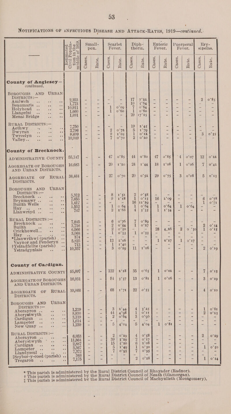 NOTIFICATIONS OF 1NFECTIOUS DISEASE AND ATTACK-RATES, 1919—continued..                 1 oo ‘ 3SoR} Small- Scarlet Diph- Enteric |Puerperal{ Ery- = eS. pox. Fever. theria, Fever. Fever. aipelaa: ) aa epee ie _ 4 Saget es ie pe bio BS Paik eel @ 1 el ¢ 1S | 3 Segepe apa ahaha pei ale) S48 | 3 © MeO: reser Ol, | eaten im cere Peo Ba econ Ne pe 8 Ree) o> * ae County of Anglesey — continued, | BOROUGHS AND URBAN| DISTRICTS:— Amlweht .-<.. 2 <3 2,353 | - = sie 17 | 7 - ha, (ie) S 9 | 0°8 Beaumaris .. a So. ESB W) - - TOs i a = i ‘: i Holyhead .. ie sok LOSE Eo= - o'o9 f 7 | 0° = oe i one Bs sph a Llangefni... “se Oe 8 - 0°60 ie = S w k es 2 Menai Bridge : Look b= - = J) 29 \17° 2 ae ee aay am ea RURAL DISTRICTS :— Aethwy cae mrs YI) ar - at 10)1)2'; e oe! |e rede Dwyran oy woh loo = - Sook. Br z = a 2 Twreelyn : 8,609 | - = os] 1 \o° - eS aa e 3 | 0°35 Vulley.. vie ee 10,049 {| - = 0°70 2/10 - = = a = County of Brecknock. ADMINISTRATIVE County] 55,147] - - 0°85 | 44] 0 47 | 0°85 1 °4] o'o7 | 12] 0 AGGREGATE OF BOROUGHS] 16,683] - - i208. 24 | 1° 18 | 1°08 1 | oocahe ees AND URBAN DISTRICTS. . AGGREGATE OF RuRAL| 38,464] - - 0°70} 20 | 0 a9 | os} 3/081 5lo DISTRICTS. ae BOROUGHS AND URBAN DISTRICTS :— i Brecknock .. e 5,312 | - - 1°51 2 | 0° 2 i ie i Brynmawr .. ba .-f 7,655 | - - 1°18 Lj o 16 | 2° - Zz alas Builth Wells ‘a wt) LAL) = - - 16 11° “ ou Mees me Hay «<< ne oA .4) (1,502 J - - o 64 IMs rose Lo Ge 1 | 0°64 Blamwregd. cfs ad). jee aif - - OS a a ieee ae el Be ed RURAL DISTRICTS :— Brecknock .. «. 7,845 | - = 0°76} To - | - Bie lca ee ve a = - 054, Lio i oom ee a . rickhowell.. ae ; ~ = OBO = 1 28 | 4,26 oy ua me eben es) ara ae Ae es es eee Bea ee bi | *Llanwrthwl (parish) , .. 374] - - = 2 2 2 a 2 iB Vaynor and Penderyn ..} 5.820] - = 2°06 f - 1 | o'17 Llow] - +Ystradfellte (parish) .. 713] - oa Tudou. = 3 i Ystradgynlais .. .| 10,357 | - - o'29 f 11 S 3 obs County of Cardigan. | ADMINISTRATIVE County] 55,897} - | - 2°18 | 35 | 0° {il-sron Fo a. [he SU ie AGGREGATE OF BOROUGHS} 16,031] - = 3°37] 13 1 | o'06 fF - 2 a 6 AND URBAN DISTRICTS. AGGREGATE OF RURAL 39,866 - - I°7I 22 x a3 i es Agee DISTRICTS. | BOROUGHS AND URBAN DISTRICTS :— Aberayron .. .. .f 1,229] - = 244 q 4 - By ee a es Aberystwyth x -p 8,830.4 - - 4°98 1 Ss f, a = Biles Cardigan .. AS 4) 3,119] - - 0°64 3 : es Be i: a Lampeter .. A Seco aole he - - - z= BS) sete ee noe New Quay .. oof - 12397 - - 4°O4 5 1 \o°8e b= 2 + RURAL DISTRICTS :— Aberayron .. ms eo) (6,853 9 - = 0°29 4 % a i h' Ome Aberystwyth ~ .. ..§ 11,864] - - 3°29 P y: za! 2 ¥ ff Cardigan ... 58 ..) «62,8877 - - 5°20 6 is a 2 2 Lampeter ee ee ee 3,367 = - I “49 1 ee _— _ a 1 ° Llandyssul .. ae Pe ete - 0°95 7 2 £ he 5; Ad *Scybor-y-coed (parish) .. 348 4 - os = es ae s 2 cs 3 Tregaron as Fe AT a - 2 2 - - | - E 1 | o'r    * This parish is administered by the Rural District Council of Rhayader (Radnor). + This parish is administered by the Rural District Council of Neath (Glamorgan). t This parish is administered bv the Rural District Council of Machynlleth (Montgomery),