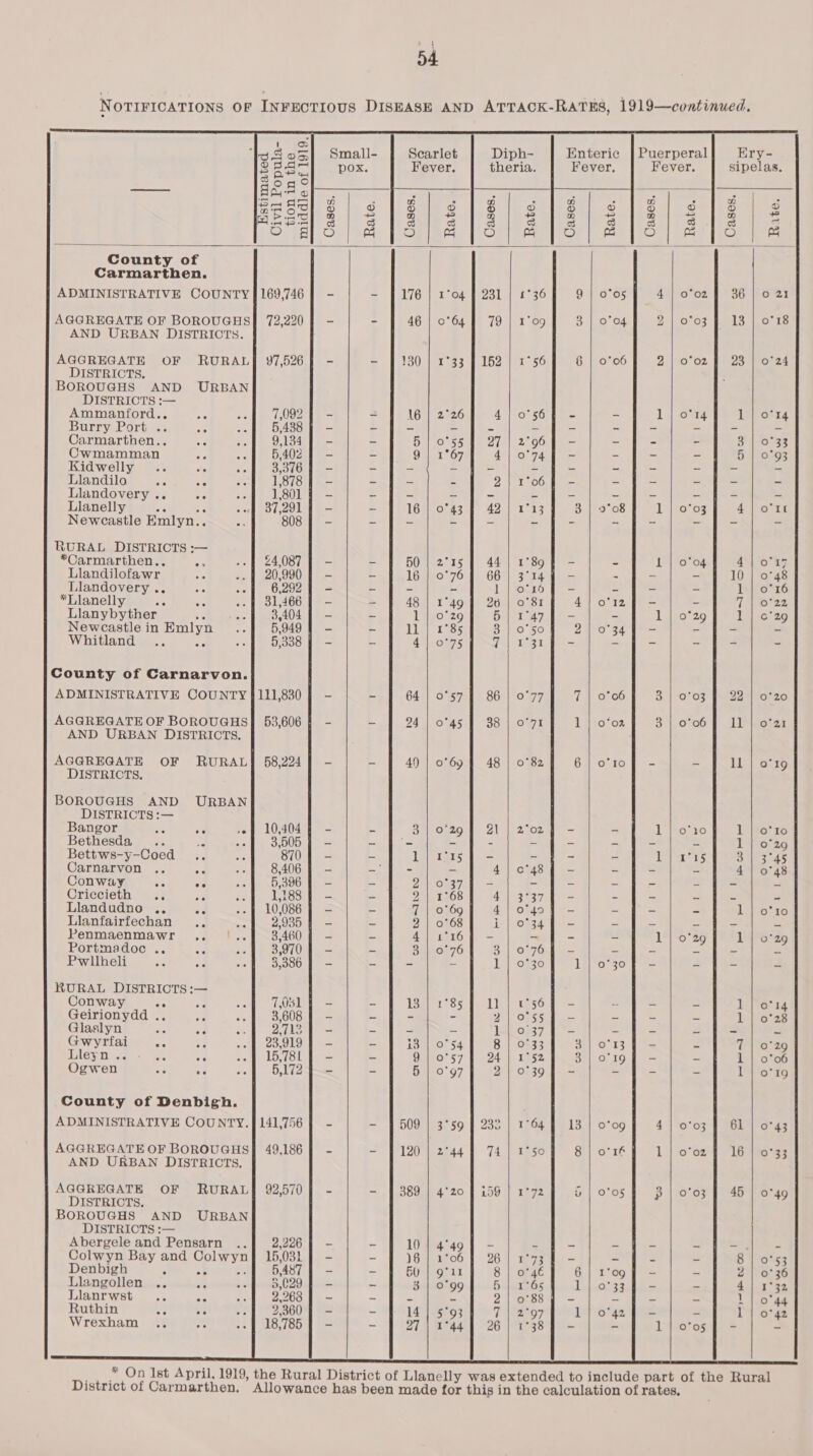NOTIFICATIONS OF INFECTIOUS DISEASE AND ATTACK-RATHS, 1919—continued.                                oo] Small- | Scarlet Diph- Puerperal] Ery- Q Shei pox Fever. theria. Fever. sipelas. S5qo Bae ® oS g o 3 © ) g v ni o) 0) he Best] 2/312] 3 4 2| ¢f.2/ 3 S bso a‘ 2) a '@) De ics oO | &amp; County of Carmarthen. ADMINISTRATIVE COUNTY] 169,746 | - - | 176 | 1°04 | 231 | 1°36 9 | 0°05 4 | 0°02] 36 | 0 21 AGGREGATE OF BOROUGHS] 72,220] - - 46 | 0°64] 79 | 1°09 3 | 0°04 2 | 0°03 J 13 | 0°18 AND URBAN DISTRICTS. AGGREGATE OF RURALJ 97,526] - - | 130 | 1°33 | 152 | 1°56 § | 0°06 2 | 0°02 J 23 | 0°24 DISTRICTS, BOROUGHS AND URBAN DISTRICTS :— = 4 Ammanford.. coh 109201 t= = 16 | 2°26 4|o°s6p - - 1 | 0°14 1 | o'14 Burny Porte. a se 5,438 | - - - - - - - - = = = = Carmarthen.. é --f 9,134] - - 5 | 0°55 | 27] 2°96 - ~ - - 3 | 0°33 Cwmamman e re 5,402 | - - One. 67 41 0°74] - - = - 5 | 0°93 Kidwelly - = : 3,376 | — - - ~ - - - - = = = rs Llandilo At Be 1,878 | - - - - PT a eva | = - - - - - Llandovery .. oc 1,801} - - - - - - - - = = = = Llanelly 5G ae oof 387,291 | - - 16eeos4sal) 420 1513 3 | 2°08 Tatoo EUS Meliss are Newcastle Emlyn.. me 808 | - ~ ~ ~ - - - = = = RURAL DISTRICTS :— ‘ ; *Carmarthen.. Ar -- | 24,087 | - ~ 50 | 2°15 | 44] 1°89 4% - = 1 | 0°04 4 O°1F Llandilofawr aud -. | 20,990 | - - 16 | 0°76] 66] 3°14] - - 10 | 0°48 Llandovery .. a se 6,292 | - - - - } |202r01 = < - ~ Isi0 16 *Llanelly se vs .. | 31,466 J - - 48 | 1°49 | 26 | 0°81 4/o'mf - in 7 | 0°22 Llanybyther ts Ae: 3,404 J - ~ 1 | 0°29 Hara? ty — - 1 | 0°29 1 | c’29 Newcastle in Emly 7 5,949] - - 11 | 1°85 3 | 0°50 2) 0°34] - = re = Whitland .. ae ~f 5,338] - - 44-0575 wel eel |r = - = = = County of Carnarvon. ADMINISTRATIVE COUNTY $111,830 } - - 64 | 0°57 | 86 | 0°77 7 | 0°06 3 | 0°03 | 22 | o'20 AGGREGATE OF BOROUGHS] 53,606 — - - 24} 0°45 | 38] o'71 1 | of02 3 | 0°06] 11 | o'r AND URBAN DISTRICTS. AGGREGATE OF RURAL] 58,224] - ~ 4) | o'6y | 48 | 0°82 eh om cam fees - ll | o'19 DISTRICTS. BOROUGHS AND URBAN DISTRICTS :— Bangor a AC of 10,4047 - = 3 | 029 9 21 | 2702 1 — = 1 | o’2x0 1 | o°r0 Bethesda .. a A) | BAe Way) | - - - - - - - - - 1 0°29 Bettws-y-Coed_ .. ote 870 | - - Tietersel— - ~ - IG Sra15 ih Beer Carnarvon .. ae we 8,406 | - - - - 4 | c°48 - ~ - - 4 | 0°48 Conway dc AC ae 5,396 | - - 2aogs 7. i. = - - - - - ~ - Criccieth .. ne Pe 1188] — - De TaO8 41 3°37] - - - - - - Llandudno .. x -.f 10,086 f - = 7 | 0°69 A Osan a= “= = = 1 | o*10 Llanfairfechan ., isa 2,935 | —- - 2 | 0°68 i | 034g - - — - = - Penmaenmawr .. !.. 3,460 § - - 4] 6169 - - - - LMs0725 L429 Portmadoc .. ae --) 3,970) - - 3 | 0°76 3} 0°769 - - - - - - Pwllheli “¢ ae Sot Bhstete) || oe - - - 1) ese e lieroiecye, - RURAL DISTRICTS :— Conway ae Ye AC 7,051 | - - 138) 2585 0-1) | 150.5 — - 1 | 0°14 Geirionydd .. , F 3,608 | - - - - QOS st ac - - - 1 | 0°28 Glaslyn P Z 2712 1 - — ~ - Ieioss 708) — = = = - = Gwyrfai ae : 23,919 | - - 13 | 0 54 8 | 0°33 BF] O13 f = - 7 | 0°29 Lleyn .. , Ra 15,781 | = — QREO.57 e24 I te52 3 | o197 - - 1 | 0°06 Ogwen ae a 5,172 f- = 5 | 0°97 2 | 0°39 = = - 1 | o'19 County of Denbigh. ADMINISTRATIVE COUNTY. } 141,756 | - - | 509 | 3°59 | 233 | 1°64] 13 | o'09 4*\%0° 03° | makelforns AGGREGATE OF BOROUGHS] 49,186 f - - | 120 | 2°44] 74 | 1°50 8 0°16 | 1 | ofo2 |] 16 i033 AND URBAN DISTRICTS. AGGREGATE OF RURALJ 92,570] - - | 389 | 4°20 | i59 | 1°72 5 | o'05 B | 0°03 | 45 | 0°49 DISTRICTS, BOROUGHS AND URBAN DISTRICTS :— Abergele and Pensarn .. 2,226 | — - 10 | 4°49] - = - - - _ -. - Colwyn Bay and Colwyn] 15,031} - - J6 |] 1°06 f 26) 1°73 49 - - = - vofeijoekeires Denbigh A as ap 5,487 | - - 6U'} 9°11 8 | o'4€ 6] 1'ogf - - Z| 0°36 Llangollen .. oe bi 3,029 | - ~ 3 | 0°99 Ball 5 Tylouse - - 4 | 1°32 Lianrwst .. ee Af 2,268 | - - = - 2/}o0°887 - = - - ll! 0°44 Ruthin be ne --f 2,360) - — FE 1s nos Vihar. 28 y, 1 | o'42] - - 1] 0°42 Wrexham .. i: -. | 18,7857 - ~ 27) 1°44] 26) 1°38 - - Loo osit) = =   _. * On Ist April, 1919, the Rural District of Llanelly was extended to include part of the Rural District of Carmarthen. Allowance has been made for this in the calculation of rates,