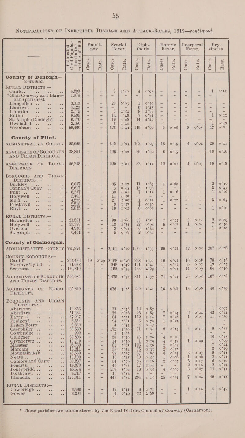  St womens:                       I lop) 3 Ses} Small- Scarlet Diph- Enteric | Puerperal! Ery- g Bae pox, Fever, theria. Fever. Fever. sipelas. Sogo ae ae of : 2 2 : Pm otc ® a o o © co) o) © a ) 0) ) Poeeta Gas |e me ean Sie |) soi 2|&lt;s Sislo ikaumo |e ho per bo |e Po le io le County of Denbigh— continued. RURAL DISTRICTS — Chirk.. ae me 4208 4 = - 6 | 1°40 4 | 0°93 | IL | ee *Glan Conway ard Llane-} 1,674 - = = = = lian (parishes). Llangollen .. 3,319 | - - 20 | 6°93 |: = os 2 = = Llanrwst 4129] - - - - Gr - - - - - Llansilin An Ne 2710 | - = Tiglesanige) Sige = = = as Ruthin AG its 8,595 | - - 1 | 1°28 We | @ = ox = 1 | o'12 St. Asaph (Denbigh) 6,170 | - - 19 | 3°08 I 14 | 2° - - - - - Uwchaled .. ne PN | = 3] 1°40f - - - - i | 0°47 Wrexham .. ae 59,460 | - eI) RvR eee) | Ta) ee 5 | 0°08 Zu LOsOsumed2 nos 71 County of Flint. ADMINISTRATIVE COUNTY] 95,099 | - ~- 1345 | 3°63 7 102 | 1° 18 | ot19 J 4 | o'04 f 20 | ovat AGGREGATE OF BOROUGHS] 38,851} - - | 125 | 3°22 8 39-| 1° G1 6°15 P= _ 10 | 0°26 AND URBAN DISTRICTS, &lt; AGGREGATE OF RURAL] 56,248 |. - - § 220 | 3°91 J 63) 1° 12 son 2 4 | 0°07 f 10 | 0°18 DISTRICTS, BOROUGHS AND URBAN} DISTRICTS :— Buckley ele ne 6,647 § - = Bi eet {| aaa aes 4} o'60f - - ON owZ0 Connah’s Quay .. 6,617 | - - BY Pocaige) | Rh ae - = = 3 1 0°45 Elim ti. a a 6,237 | - = 30 | 4°81 aay 1) Or We ~ - 1 | 0°16 Holywell 2,402 | - - Lica sone = - o - - - Mold -.. G0 ie 4,595 | - - 27 | 5°88 il i|-@e 1 ora ft = = 8) | OOS Prestatyn .. we 2,518 f —- - OG Bahr 1) ee = = = - - Rhyl : 9,835 § - - 10 | 1°02 (Gl @s = = = 1 | o'1I0 RURAL DISTRICTS :— . Hawarden .. ao 21,521 ¢ - - 99 | 4°60 33] 1° 7410533 5 | og Da\EOROG Holywell ... Be 23,388 | - - #113 | 4°83 9 22 | 0° 5 | o'21 1 | 0°04 Tt || COR Overton ie ce 4.938 f - - 3 | 0°61 6) 1° - - - I e%20 St-vAsaph | «. a 6401 9 - - 5 | 0°78 Be || vayy = - - - County of Glamorgan.| - ADMINISTRATIVE COUNTY | 795,924 J - — 92,151] 2°70 91,060] 1° 90 | o'11 f 42 | 0°05 | 207 | 0°26 COUNTY BOROUGH S:— Cardiff 5S F 204,436 | 19 | 0°09 92,158 |10°56 § 268 | 1° 10 | 0°05 f 16 | o'08 Ff 78 | 0°38 Merthyr Tydfil 71,638 | - = 2481 3°46 9 LOL | 1° ll | 0715 5 0-07 |) 19) 0:27, Swansea .. ve 160,810 — 9. 152) 0o'95 § 433 | 2° 1 | o'or f 14 | o'09 f 64 | 0°40 AGGREGATE OF BOROUGHS} 590,084 | - - 11,475) 2°50 9 811 | 1° 74 | 0°13 | 29 | 0°05 | 167 | 0°28 AND URBAN DISTRICTS. § : |AGGREGATE OF RURAL}205,840 49 - — | 676 | 3°28 § 249 | x° 16 | 0°08 | 13 | 0°06 f 40 | o°19 DISTRICTS. BOROUGHS AND URBAN DISTRICTS :— Aberavon 5 13,853 | - = S352 Sahel Ox - - - VE OR07; Aberdare .. Ne 51,384 | - - 39 | 0°769 95 | x Orie 2} 0°04 f 43 | 0°84 Barry .- Ae a6 f 37,93 - - 84 | 2°21 J 119 | 3° || rads ip || @E ie igeezo Bridgend .. J 8,004 § - - PAE aor i @r i) Oem |) - - - Briton Ferry 5 8,862 | - - 4 | 0°45 410 - - - - - Caerphilly .. te .. ff 36,580 f - N22 | Aron OL. 1 On imou2 5, 4 | o'r 9 | 0°25 Cowbridge .. ee o% 992 — - - 3 | 3°02 9 - - - - - - Gelligaer .. we .» | 39,803 § - - 58 | 146% 43 | 1° 4 0°10 | — ~ 10 | 0°25 Glyncorwg .. ae «of 10,739 f - - 14 | i°30 io 4a \co2377 1 | 0°09 1 | 0°09 Maesteg ee &lt;A -. | 28,760 § - - 89°) 2585 0126 | 4: 2|o°o7f - - 7 | 0°24 Margam nfs ote of 16211 9 - - 38 | 2°34 15) ox Mo 12 | = - SE ORLO Mountain Ash ae «of 43,530 f - - OOn| 2e27aae on | on 6 | 0°14 8) 1) Oy 9 | o°21 Neath .. AO ee, -» f 18,100 9 - - NO ee GS || Qe 1 | 0°06 1 | 0°06 2 | o'r Ogmore and Garw .-f 30,207 § - - eGo) | By wae DElzosor, iy || ©) 6 | 0°20 Penarth ee os oe f 16,370 § - - AN Ao Sit | | I 7Pall see - DEEO el2, Oe lionr2 Pontypridd .. a -o f 45,574 | - —- § 257 | 5°64 16) 0° 4 | o'09 3 | o'07 F 14 | 0°31 Porthcawl .. “e oof 4,017 9. - - 10 | 2°72 J - - - - ~ - Rhondda .. a4 $177,911 | - - § 448 | 2°52 § 204 | 1° 25 | o'14 7 | c'o4 f 49 | 0°28 RURAL DISTRICTS :— Cowbridge .. si .-§ 8486-8 - - 12 | 1°41 6 ]o 1 | o°12 4 | 0°47 Gower oc ae oof 8.2047 - - Ae Onaouseae | 2 = = = =