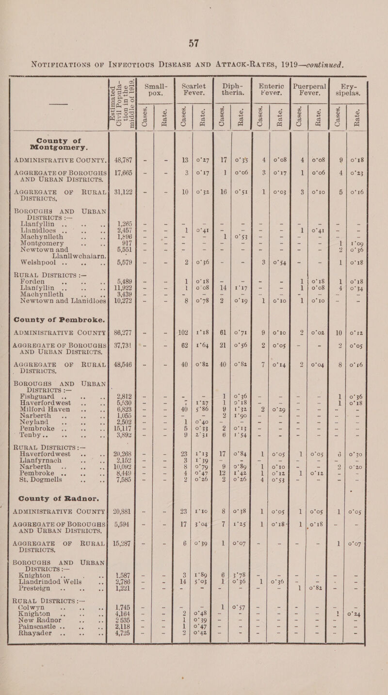 NOTIFICATIONS OF INFECTIOUS DISEASE AND ATTACK-RATES, 1919—continued.     ax: om Small- Scarlet Diph- Enteric | Puerperal Ery- Sea-| pox. Fever, theria, Hever. Fever, sipelas. ou es Cee Oe aslo (ibs | oie ete | eet es het 2 Beso es pe a) Steerer aloe tom halls ONS) copa Maen (ROTM Fae hh Raa awe cia are a er ee alan a= County of Wrontgomery. ADMINISTRATIVE COUNTY.]| 48,787 | - - 13 O27 Ons 4 | 0°08 4 | 0°08 9] o'18 AGGREGATE OF BOROUGHS] 17,665 | - - 3 Omen 1 | 0°06 De Omzi7 1 | 0°06 4 | 0°23 | AND URBAN DISTRICTS. 1 AGGREGATE OF RURALY 31,1224 - - 10 | 0°32 f 16 | 0°51 eoro3 3 | o°10 5 | 0°16 | | DISTRICTs, BOROUGHS AND URBAN DISTRICTS :— Llanfyllin .. An .f 61,2865] = - ~ - - - - - - - . Llanidloes .. be . | 2,457 7 - - 1 | o'4r yg - - - - 1 | oar i = = Machynlleth si .-f Tje9e 4 - - - - Be Oc 53ch = = = = Montgomery Sc is 917 | - - = = = = = - ~ 1°09 Newtown and 5,551 5 - - - - - - - - DENG 36 Llanllwechaiarn. : Welshpool .. ae .) «5,579 7 - - 2 08361 - 3B] o54y - = 1 | o'x8 RURAL DISTRICTS :— Forden ne is ie 5,489 | - - 1) om} - ~ = - 1 { 0'18 LeiPours Llanfyllin .. a Sel) LO22hT e= = L}oo8F 14] 11749 - - 1 | 0'08 4 | 0°34 Machynlleth 3,439 J - = - - - - ~ - - - - a | Newtown and Llanidloes 10,272 | - - 8} 0°78 | 2 | o'19 1 | 0°10 1 | o’t0 Es County of Pembroke. ADMINISTRATIVE COUNTY] 86,277} - - $102] 1°18 § 61] o'71 9 | o°10 2 | 0°02, 9) 10 | o°r2 AGGREGATE OF BOROUGHS} 37,73! | - - 62) 164i! 2lsi 0756 2] 0°05 | - - 2 OL05 AND URBAN DISTRICTS. AGGREGATE OF RURAL] 48,5467 - - 40 | 0°82] 40 | 0°82 Tipo 2: erod 8 | 0°16 DISTRICTS, BOROUGHS AND URBAN DISTRICTS :— ; Fishguard .. ee oof ool2h = - - - 1 | o°3647 - cs - 1 | 0°36 Haverford west A a 5,530 - ~ ep ey 1] ors f - - - - 1 | o'18 Milford Haven : 6,823 | - - 40 | 5°86 Q | 1°32 2) 0°29] - - - = Narberth .. . 1,055 f - _ - - 2] I-90] - = - - = = Neyland ns 5 2,502 | - - lj] oqo] - = - ~ - - = = Pembroke ‘ 15,117 | - - 5 | 0° 33 2) 013g - = = = ~ - Tenby.. 0 C 3,892 § - - 9 | 2°31 GOH nS 4 - - - - - | RURAL DISTRICTS :— Haverfordwest .. ef 20,268 | - - Spi aes || e/a eyeey Ie ipovos: 1 | 0°05 6 | 0°30 Llanfyrnach Bath iets 2152 4 - - o) Ont - - - - - - Narberth .. a -.f 10,092} - - 8 | 9°79 9 | 0°89 1] o'10f - 2 | 0220 Pembroke .. a .-f 844949 - - 4] 9°47] 12 | 1°42 1 owas 3 long = St. Dogmells ae of «7,585 J - = 2 | 0°26 2 | 0°26 4] 0°53] - = = County of Radnor. ADMINISTRATIVE COUNTY| 20,881 | - - DBS elo 8 | 0°38 Delores 10205 1 | 0’o5 | AGGREGATE OF BOROUGHS] 5,594 | - = 17 | 3°04 € ei25 1] or8$ Lj orf - = AND URBAN DISTRICTS, AGGREGATE OF RURAL] 15,287 | - - 6 | 0°39 1 | o°o7f - - - - 1°} 0°07 DISTRICTS, BOROUGHS AND URBAN DISTRICTS :— Knighton .. i toet = - 3 | 1°89 6 | 3°78] - - - - Llandrindod Wells of 2,786] - = 14 | 5°03 1 | 0°36 1) j-0°36 a : - Presteign .. H 33 12zlq - - - = - - - - f Lj} o'8aqg - RURAL DISTRICTS :— Jolwyn de ae a 1,745 4 - - - By CUS = = = = = - Knighton ..  | 4,164 49 - - 2} 0°48) - = = = - - L | 0°24 New Radnor ae oof 25385] - - 1] 07 300ne = Ti = = = = = = Painscastle .. ate AG 2, ue ~ - 1 | 0°47] - = = = es = = -