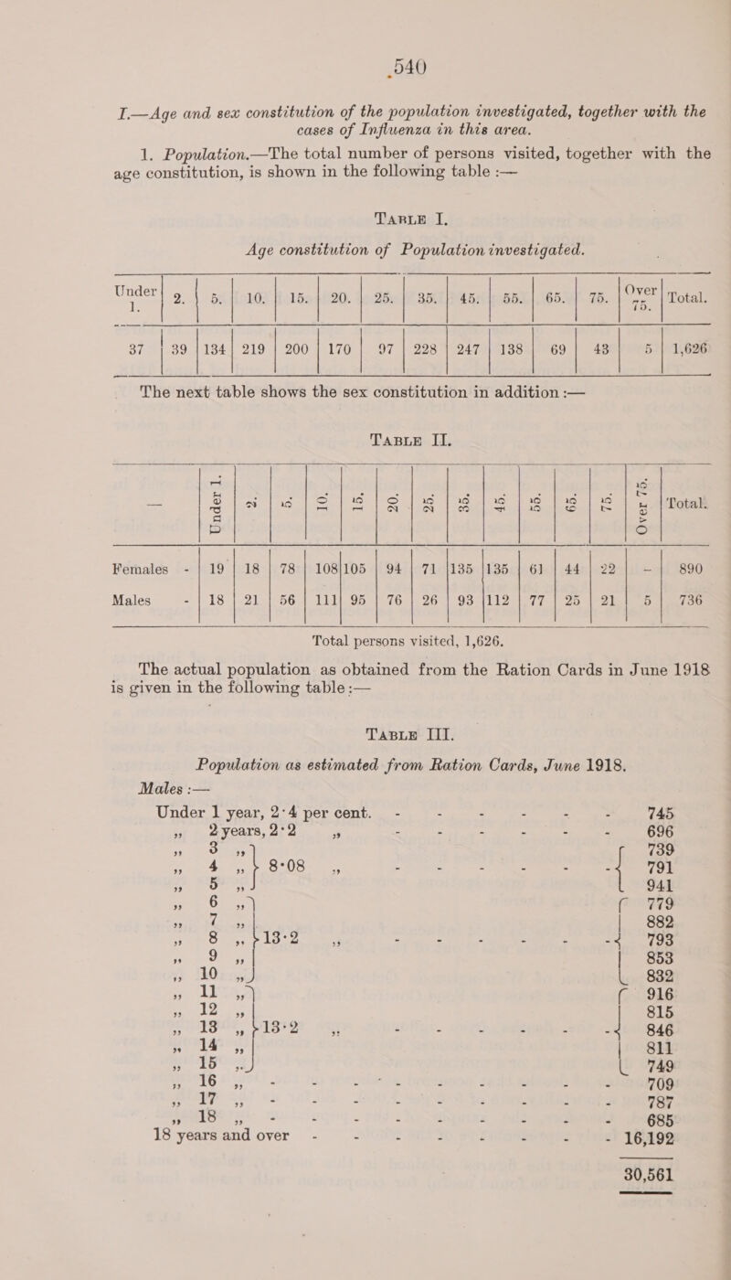 T.—Age and sex constitution of the population investigated, together with the cases of Influenza in this area. 1. Population.—The total number of persons visited, together with the age constitution, is shown in the following table :— TARLE I, Age constitution of Population investigated.                            Under} 9 | 5} 10. | 15. | 20. | 25. | 35.) 45. | 85. | 65. | 75. [OPT Total. ol 39 1344 2195) 200 Sa170 OT 228 124 Te e138 69 43 5 | 1,626 The next table shows the sex constitution in addition :— TABLE II. = es Total. o) Females - | 19 | 18 | 78 | 108|)105 | 94 | 71 1135 {135 | 61 | 44 | 22 = 890 Males = (Se LSle2S SoG elo P Sb ale Oslo te OSu tL Om a7 eal ee Damen 5 736  Total persons visited, 1,626. The actual population as obtained from the Ration Cards in June 1918 is given in the following table :— TasBLeE III. Population as estimated from Ration Cards, June 1918. Males :— Under 1 year, 2°4 percent. - - - - - - 745, » a2years,2°2 5 : oar ee ; : % 696 33 3 39 739 29 4 LB } 8°08 29 - s 7 ¥. i a ; 791 Oe es 941 mk Os °F 2? 7 99k | 882 rit Sere A r, - - - . - -~ 793 a FO Dy F 853 pp Des, 832 39 11 3 fs 916 99 12 99 815 6 ees, S1Bt2 ; - : - - . 846 hikes glen ji Sit AS lee _ 749 ret tees . AA tk : - : - . 709 Geren yi! e: . eS - . - - : 787 ry | = per ea . - : . - - - : 685 18 years and over - - : : : - - - 16,192  30,561 