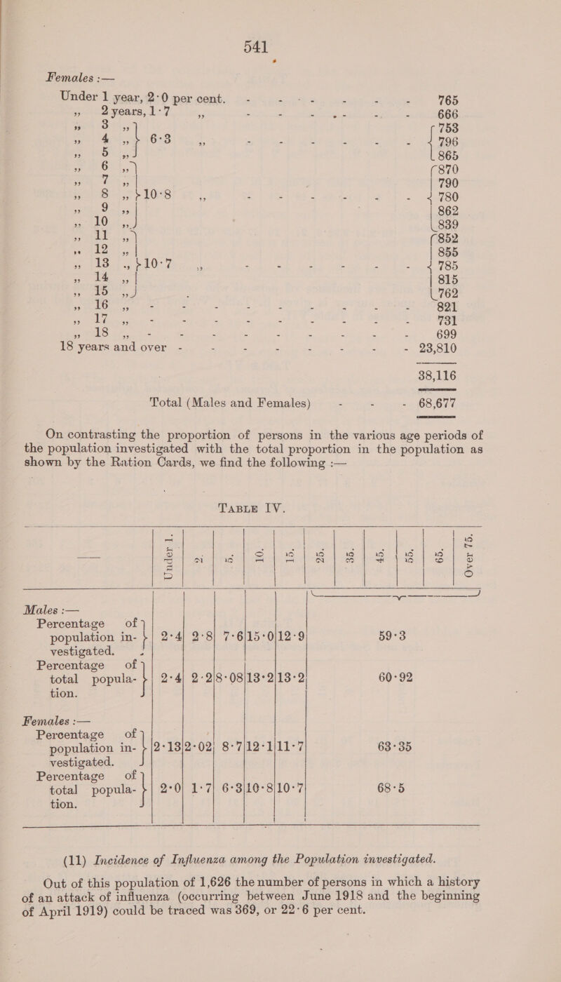 54]  Females :— Under 1 year, 2:0 per cent. - mee ta 5 : - 765 yo ayaa, dst, Sa ae SES eee epee SSI 99 3 bb 753 » &amp; 2 6°3 3 - - - - . . 1738 eg eee 865 ” 6 » | (870 ey ee sy | | 790 9 8 ” -10°8 29 = e = = - - 4 780 93 9 99 862 oe) 10 99, 839 eae F852 eq a bse| | 855 Sa) bce ee er aa : : : : ; - 4 785 9 14 9? | | 815 hon sD | 762 Bly se Seed Rae - : : : : : : : 821 cag) |) oa - : - . : : : : 731 eels - : : : ; 3 : : : 699 18 years and over - - : : - - - - 23,810 38,116 Total (Males and Females) - - - 68,677  On contrasting the proportion of persons in the various age periods of the population investigated with the total proportion in the population as shown by the Ration Cards, we find the following :—         TABLE IV. . . de Peale 7 i ea ae a S a Tey = &lt; a os = 3 Be 3 = | } Se ee eee Males :— | | Percentage of} population in- r 2°4) 2°8) 7-6/15°0/12-9 59°3 vestigated. Z Percentage of total popula- 2°4) 2°2/8-08/13°2)138:- 2 60°92 tion. Females :— Percentage of}! population in- bea 2°13)2° 02 8°7)12-1)11-7 63°35 vestigated. Percentage of total jallolg 2°0| 1:7) 6°3)10-8)10°7 68°5 tion. ! ! t  (11) Inetdence of Influenza among the Population investigated. Out of this population of 1,626 the number of persons in which a history of an attack of influenza (occurring between June 1918 and the beginning of April 1919) could be traced was 369, or 22°6 per cent.