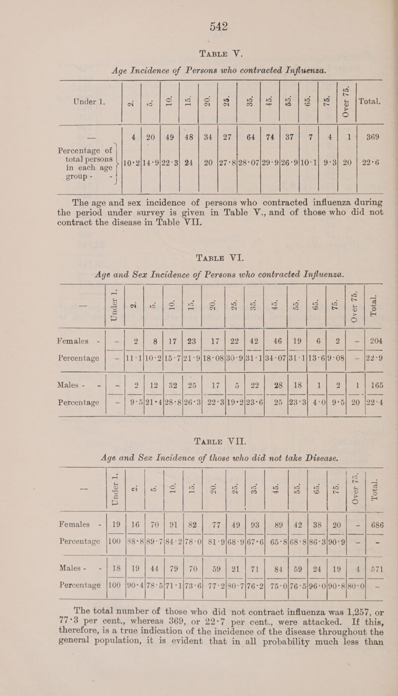 TABLE V. Under 1.       49 Percentage of total persons | |19.91)4-9129-3| 24 | 20 |27-8/28-07/29-9/26-9110-1| 9-3] 20 | 22°6 in each age group - “|   contract the disease in Table VII. TABLE VI. Age and Sex Incidence of Persons who contracted Influenza.       p oS , 1G 1S 1d 1d = 3 mye = ON 19 = Ss a N of a Yes To) i 5 s = O Females - _ 2 81723 Li) 22er4 2 46 | 19 6 vd — | 204 Percentage — |11°1}10°2]15- 7/21 -9)18-08)/30- 9/31 °1/384°07)/38L-1/138°6)9°08) - |22-9 Males- - _ 2-41-12 |°32 1225 17. 5 | 22 28 | 18 isi 1 | 165 Percentage — | 9°5/21°4128-8/26°3) 22°3/19°2/23°6! 25 j23°3] 4:0] 9-5] 20 \22-4 TABLE VII.  Females = [19 4:16 | 70°) 91 (582 77 | 49 | 93 89 | 42 | 38 | 20 - | 686  Percentage |100 |88-8/89-7|84°2/78-0| 81°9]68-9/67°6] 65°8168-8/86°3|90°9| — -    Males- - | 18] 19 | 44 1 79 | 70 O29 2ia eal 84 | 59 | 24 | 19 47-571  Percentage [100 /90°4/78-5/71°1|73°6| 77-2|80-7|76°2| 75-0176°5|96-0|90-8/80-°0| —  The total number of those who did not contract influenza was 1,257, or 77°3 per cent., whereas 369, or 22°7 per cent., were attacked. If this, therefore, is a true indication of the incidence of the disease throughout the