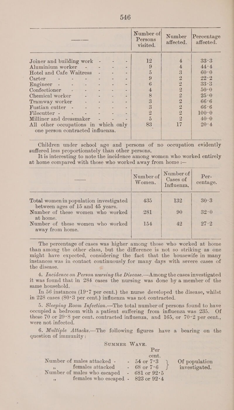  Space Number |Percentage Pye ae affected. | affected. visited. Joiner and building work - - - 12 4. 33°3 Aluminium worker” - - - - 9 4 44, + 4, Hotel and Cafe pee : - - 5 3 60°90 Carter - . - - 9 2 22°2 Engineer - - - - : - 6 2 33°38 Confectioner 2 . . . - 4. 2 50°0 Chemical worker - - - - 8 2 25-0 Tramway worker - : - - 3 2 66°6 Fustian cutter - : - - 3 2 66°6 Filecutter - - : : ~ 2 2; 100-0 Milliner and dressmaker’ - s 5 2 40-0 All other occupations in which baly 83 17 —-20°4: one person contracted influenza. Children under school age and persons of no occupation evidently suffered less proportionately than other persons, It is interesting to note the incidence among women who worked entirely at home compared with those who worked away from home :—   Number of Number of Per- aes Cases of Women. centage. Influenza.  Total women in population investigated 435 182 30°3 between ages of 15 and 45 years. Number of these women who worked 281 90 32°0 at home. Number of these women ae worked 154 42 27°2 away from home.  The percentage of cases was higher among those who worked at home than among the other class, but the difference is not so striking as one might have expected, considering the fact that the housewife in many instances was in contact Con aEE ES for many days with severe cases of the disease. 4. Incidence on Person nursing the Disease.—Among the cases investigated it was found that in 284 cases the nursing was done by a member of the same household. In 56 instances (19°7 per cent.) the nurse developed the disease, whilst in 228 cases (80°3 per cent.) influenza was not contracted. 5. Sleeping Room Infection.—The total number of persons found to have occupied a bedroom with a patient suffering from influenza was 235. Of these 70 or 29°8 per cent. contracted influenza, and 165, or 70°2 per cent., were not infected. 6. Multiple Attacks——The following figures have a bearing on the question of immunity : SUMMER WAVE. Per cent. Number of males attacked - - d4or7°3 Of population a females attacked - 68 or7°6 investigated. Number of males who escaped - 681 or 92°5 . females who escaped - 823 or 92:4