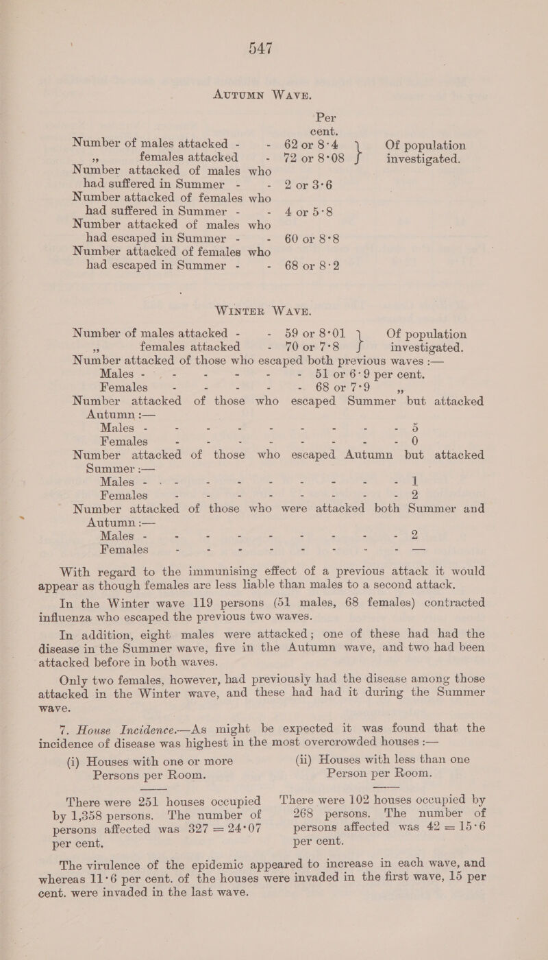 AUTUMN WAVE. Per cent. Number of males attacked - - 62or 8°4 Of population us females attacked - 72 or 8°08 investigated. Number attacked of males who had suffered in Summer - - -2'or 3°6 Number attacked of females who had suffered in Summer - - 4or5°8 Number attacked of males who had escaped in Summer - - 60 or 8°8 Number attacked of females who had escaped in Summer - - 68or 8-2 WINTER WAVE. Number of males attacked - - 59 or 8°01 Of population 2 females attacked - 70or7°8 investigated. Number attacked of those who escaped both previous waves :— Males - - - - - - 51 or 6°9 per cent. Females - - - - = 68 or (29 . Number attacked of those who escaped Summer but attacked Autumn :— Males - - - - - : = - oO Females 5 - - - - - - - 0 Number attacked of those who escaped Autumn but attacked Summer :— Males - . - - - : 2 = - - J Females - - - : = “ : - 2 Number attacked of those who were attacked both Summer and Autumn :— Males - - - - - : 5 2 Females - - - = - c = sb ae With regard to the immunising effect of a previous attack it would appear as though females are less liable than males to a second attack. In the Winter wave 119 persons (51 males, 68 females) contracted influenza who escaped the previous two waves. In addition, eight males were attacked; one of these had had the disease in the Summer wave, five in the Autumn wave, and two had been ‘attacked before in both waves. Only two females, however, had previousiy had the disease among those attacked in the Winter wave, and these had had it during the Summer wave. ”. House Incidence.—As might be expected it was found that the incidence of disease was highest in the most overcrowded houses :— (i) Houses with one or more (ii) Houses with less than one Persons per Room. Person per Room. There were 251 houses occupied There were 102 houses occupied by by 1,358 persons. The number of 268 persons. The number of persons affected was 327 = 24°07 persons affected was 42 = 15°6 per cent. per cent. The virulence of the epidemic appeared to increase in each wave, and whereas 11°6 per cent. of the houses were invaded in the first wave, 15 per cent. were invaded in the last wave.