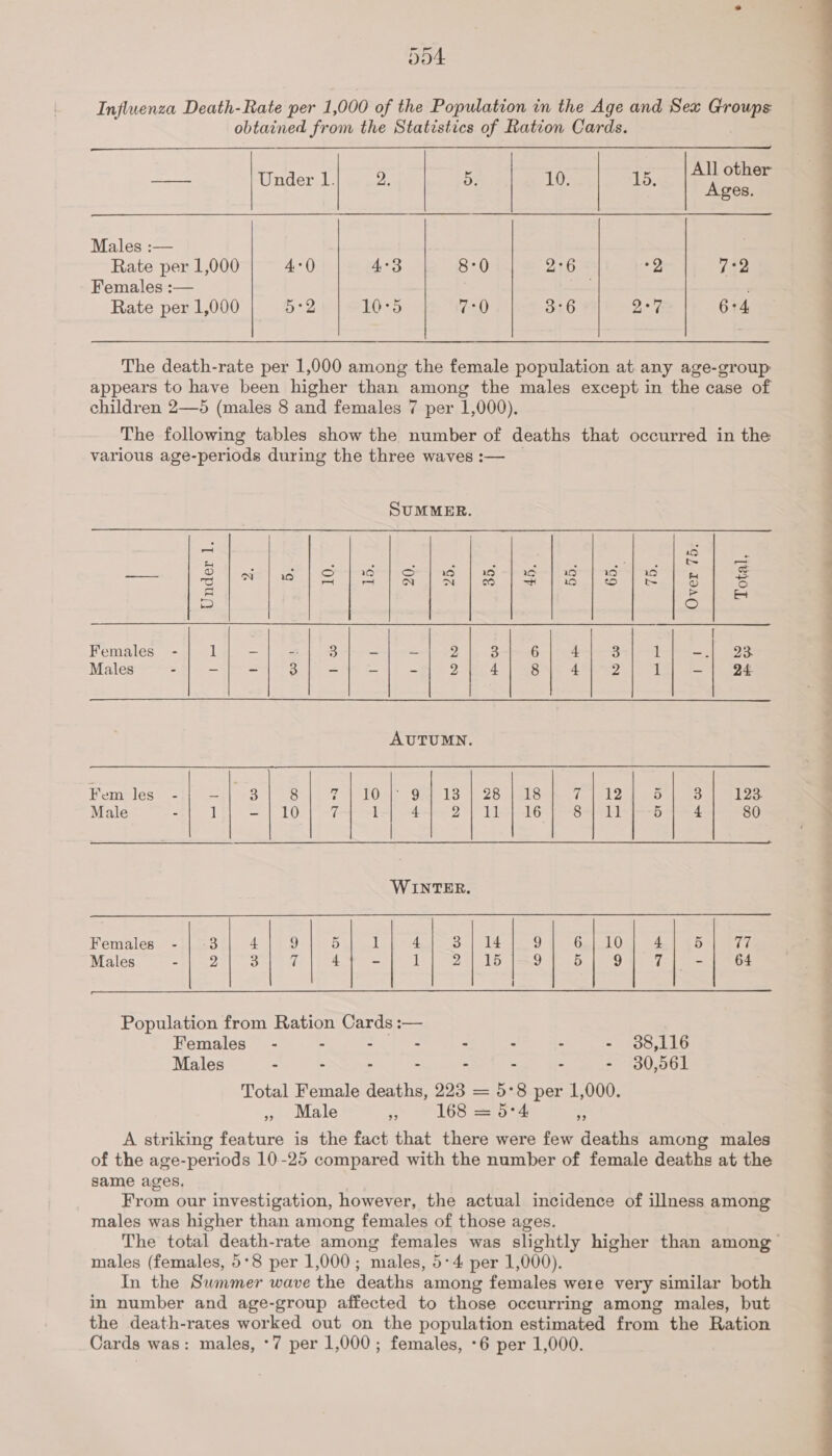 Dd4 Influenza Death-Rate per 1,000 of the Population in the Age and Sea oreune obtained from the Statistics of Ration Cards.      en cgi 5. 10. 15a eae ges, Males :— Rate per 1,000 4.°(0 43 8°0 296 “2 7°2 Females :— Rate per 1,000 he? 10*5 70 3:6 2° 7. 6°4 The death-rate per 1,000 among the female population at any age-group appears to have been higher than among the males except in the case of children 2—5 (males 8 and females 7 per 1,000). The following tables show the number of deaths that occurred in the various age-periods during the three waves :—                                         SUMMER. ok Ne) . 4 . . ; - és ¥ : is &amp;~ = ae me. |S ORS te fe eg see oases fost th aoen eo aoats ele q = e i= | © | | Females. - 1 - = 3 ~ 2 3 6 4 3 1 -.| 23 Males - _ 3 - 2 4 8 4 74 1 - 24 AUTUMN. Fem les i) 3) ER |r FOP 8818128) eisege 7 oe ede toe Male - ] — | 10 le 1 4 SAA aki 16 8 {11 5 4 80 | WINTER. Females 3 4 9 5 ] 4 ode art A 9 6 | 10 4 5 ris Males = 2 3 7 4 - 1 Be bss 9 5 9 7 - 64 i Population from Ration Cards :— Females - - - : - - - - 38,116 Males - - - : . - - - 30,561 Total Female deaths, 223 = 5°8 per 1,000. » Male A 168 = 9°4 - A striking feature is the fact that there were few deaths among males of the age-periods 10-25 compared with the number of female deaths at the same ages, From our investigation, however, the actual incidence of illness among males was higher than among females of those ages. males (females, 5°8 per 1,000; males, 5:4 per 1,000). In the Summer wave the deaths among females were very similar both in number and age-group affected to those occurring among males, but the death-rates worked out on the population estimated from the Ration Cards was: males, 7 per 1,000; females, °6 per 1,000.  ON a a a ee a ee ee Te a ee a Se ie Retbene el i EE ei ie ee tee - val ee yee