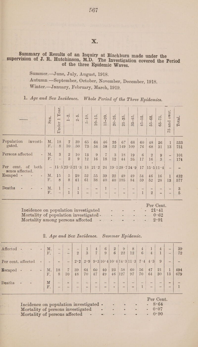                 Wfiected -° 4 Per cent. affected - Escaped - - - Deaths - -  ioe  20-25. 1. Age and Sex Incidence. Whole Period of ie peers en See oS eee ge 3S o | NP Wet! estes las es ei Sie bd a | le 8 | ea rm NX oO rt one | | ’ RM H Ter) © uw) o ri [oe LHe. =| =) Population imvesti- | M.| 18 | 7 | 39 | 65 | 64 | 46 gated. Bad ov8} 104),508 | 73%i.54.1 68 Persons affected Mea 3 my tO ES, i 9 fag F. — 2 9°) 12) 16.) 18 Per cent. of both | — |11-528°5/21-3| 18 |21-9, 24 sexes affected. | Escaped - =) 154-05) 29°) 62° )-65-| 39 Wy 8 $.| 41: GL 38.) 40 Deaths - : se Nica? bat = 1 Se ] [ie ee pees | 1a eS    ae ee) ane 2°2| 2°9 39 | 64 48 | 70  4 : 6 Gade nate 60 47 40 49   10°4 23  | | | 25-35. 35-45,  7 149 |109 18 44 19 20 28°7/24°9 49 195 49 84   o f)-8 92 | 12 14°3/11°3 58 | 60 Sih          ae Se s a 23) eae fod. | ad | =H rte) a} 3S 10 tre 60 | 48 | 26 1 £6 6S) 3) | ae 6 2 9 - 17 | 16 3 - 1 Billo 5 el 4 = 54 | 46 | 16 1 59 ee Ouamelisy 1 2 - = Per Cent. = 21-41 apey O62 21-1291 | | aby 4 — 6/4 1 ~ A eS eS) ~ BOAT | Bit 70 | 64 | 30 | 13 l BU eae hake: Per Cent. - 8°64 E OFO7 - 0°90 Total, 751 101 174 432 577 39 72 494 679