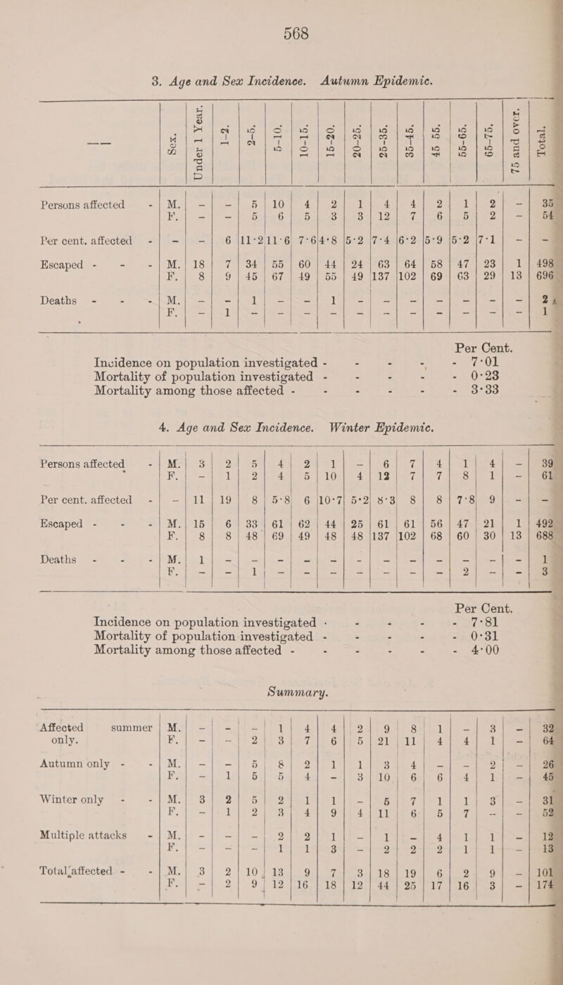 3. Age and Sex Incidence. Autumn Epidemic.  | |            F - 3 : , ; ‘ , : 4 : i ie oP ea [ads ly Satag oS “igs i iggdmaa |) ag) 260 1S Gio eS ee oa ae) eae ee tke lee an) 3 Md So eta fneae | ea lees dt, (ae.com) ee E = &gt; Persons affected eM) eyo iB NOC ae eDaily Ae 4 ee 2h I — | =p bern 6 Tb 368+) 12 1 7) 6.) ba 2 | — aa Per cent. affected -| -—| -.| 6 j11°2)11°6) 7°6)4°8 |5°2 (7-4 |6°2 |5°9 [5:2 |7°1 | -— |] —@ Escaped - - -| M.| 18 | 7 | 34) 55 | 60 | 44 | 24 | 63 | 64 | 58 | 47 | 23 1 | 4985 F, 8 9 | 45 | 67 | 49 | 55 | 49 137 |102 | 69 | G3 | 29 | 13 | 696 ; Deathg -&lt;.0 #0 RM ad get cere eo i ire ergo ee By saa) =P eo eh ee en eo ep | ——_————_——_ Per Cent. Invidence on population investigated - . - Gree att Mortality of population investigated - - - - - 0°23 Mortality among those affected - - . . - 3°33 4, Age and Sex Incidence. Winter Epidemic.               Persons affected Soh ME) ooo ol See i del So Seg | ol Sa ; F 1) .2 4195 |} 10.) -4)131 7) 71638) 1) See Per cent.,affected «- | =| 11.) 19°) 8 58) 65110 7).5*2/ 8-3) 84) 8) TS ai -§ Escaped - . - | M.| 16 6 | 33 | 61 | 62 | 44 | 25 | 61 | 61 | 56 | 47 | 21 1 | 492° ine 8 8 | 48 | 69 | 49 | 48 | 48 |137 {102 | 68 | 60 | 30 13 688 Deaths - - aap Meal Bae, ee -} -}| -{| -| -| -|. 1% F. = aa sie ee Per Cent. Incidence on population investigated - - . - &lt;avoel Mortality of population investigated - - - - - 0-31 Mortality among those affected - - - - - - 4°00 Summary. Affected summer | M.| -| - | ait 4 ra Ope 9 | 8h 1 _1:3 |- Se only. F, -| -| 2 3 1106 5 | 21 | 11 4) 4 1 - | 64 Wie. Autumn only - PML mPa BT Bo) So pet ss ee eg ee Fis sit La 5 pL aS led, 3 | 10/1; 6/6 [4 |. I ee Winter only = | Mi} 8:1°2-15- 6 4g oe elel ee Gee) 7 le] |) 7] eee Fj =|) 1). 2) 80 4) 9414] a1 )P6ed 5) 7) =) Sa Multiple attacks -|M.| -|'-|--| 9 /) 9tNa bo | 7 ieo lea ia) oe E as - 1 1 3 ~ 2 2 2 1 1 - 1 Totaliaffected - -{|M.| 8) 2/10) 133 9) 74 °3:1 1819746 | 233) Oy ee Pe} =| 2| 91 12 17965118 | 12°/44 1 96°17 16.25) =e    