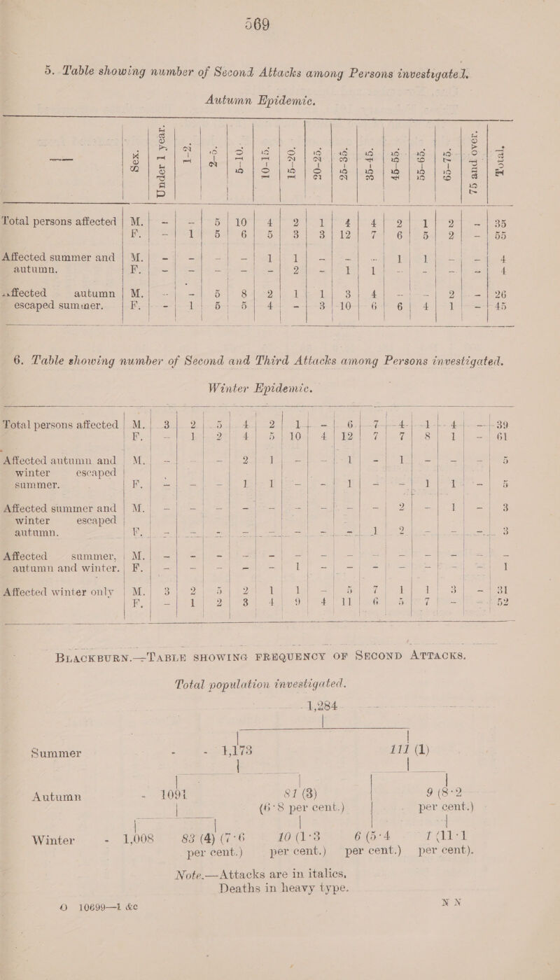 369 5. Table showing number of Second Attacks among Persons Investigated: Autumn Epidemic.                H a lost fn of B) = S ee hee! Sav ee a ae) sears | ites) =) | bt | sere Total persons affected | M. Sah ON HOr IE CAL Ie coe lade ie awison Diels ol (HO: Dit Aceraa Oey F, eae A Sa 6 5 3 3 | 12 eG 5 | 2 — | 55 | ) | &lt; | | erected summer and; M.| -; -—} -| -—|.1}].1] ~|-- ee et el ane bs 4 autumn, 1 De SN ae Mec ete ear ene - 1 bos =| =f 4 affected autumn | M. pe 20 Bae ls Manette 3 A tere tice |.) gee 26 escaped sum:ner, |e aes fade alee ee ee eg eS Can I a | 45       6. Table showing number of Second and Third Attacks among Persons investigated. Winter Epidemic.             Total persons affected | M.| 3). 2) .5 ao) iz Sih A A ce a ee We Ol 2 Belt ciel Dig ole oie OMS 2 ac Wl aR he cemet Affected autumn and» M.| — Fr gg SO eee ht eee ola oer et eee ey winter escaped | summer. ine —| = - foie GE je ee 1 le oe ee tu -- 5 Affected summer and | M.| -—| — | = is i ee on a ok eee ee | 3 winter escaped | | | autumn. . NO cee ae ee ee cee er He ease EAE | | | | | | | | Metected: - summer, | M.| - | -=-|.-| =) - | ee a aes sal diame iiaamnitiiecet sc Meme mr ane Wilhter. | oH s | ma |) scl 9 — | erie EY | oe ye Re ne le Sed x : | | | = | A | | | 7s | | | | = | » Hey Affected winter only | M. 3 2| 5 Vee tel ale sells 1 ieee | 33 - | 31 ee ee ae ere eee ea          BLACKBURN.—TABLE SHOWING FREQUENCY OF SRCOND ATTACKS. Total population investigated.   - 1,284 a | : Ca Summer : on ee 531 (1) Ca bs | b Autumn -- £OOF &amp;1 (8) 9 (8-2 | . °({6°8 per cent.) | . per cent.) ere: # cateunet Winter - 1,008 83 (4) (7-6 10 (1°38 6 (5°4 jp i ae | . per cent.) per cent.) percent.) per cent). Note.—Attacks are in italics, Deaths in heavy type.
