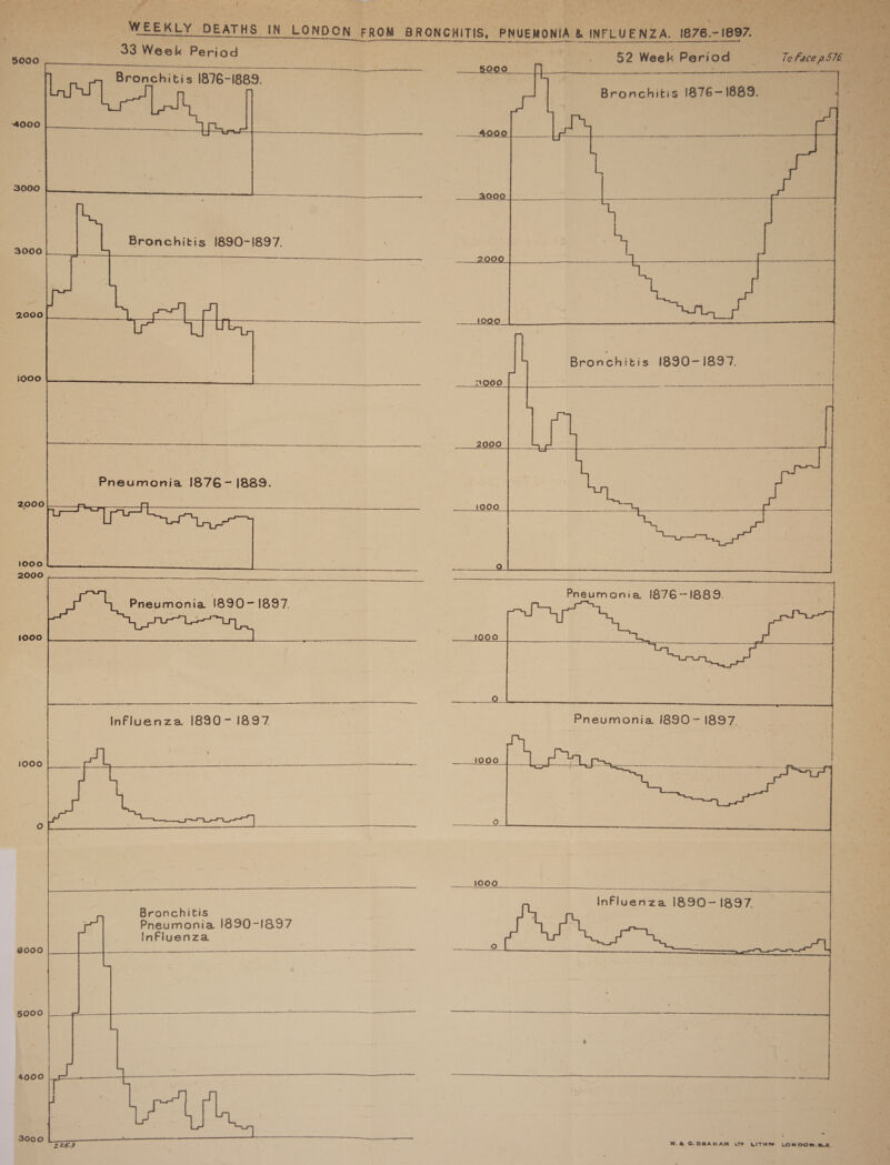 Permanent Beco 33 Week Period tearm rene a eA Smet ny Bronchiti s 1876-1889. 4000 3000 Bronchitis 1890-1897. 3000 2000 | ae iT eaigaaglfat ee 19000 We SES Ble SPP A veal Wed Te Pneumonia !876- |889. z000 . FT aaa STIS 1000 eae oi 200C . eae! Pneumonia 1890-1897. Influenza I890- 1897 s000 ———$$—_—__—. Bronchitis Pneumonia 1890-1897 Infiuenza 6000 5000 4000 3000 \ PLT 52 Week Period a Bronchitis 1876- —.. $999 1889. Bronchitis 1890-1897. 1897 | | Influenza 1890-1897. ee nS mn re %.& C.ORAHAM LIS LITHM LOROON, aE.