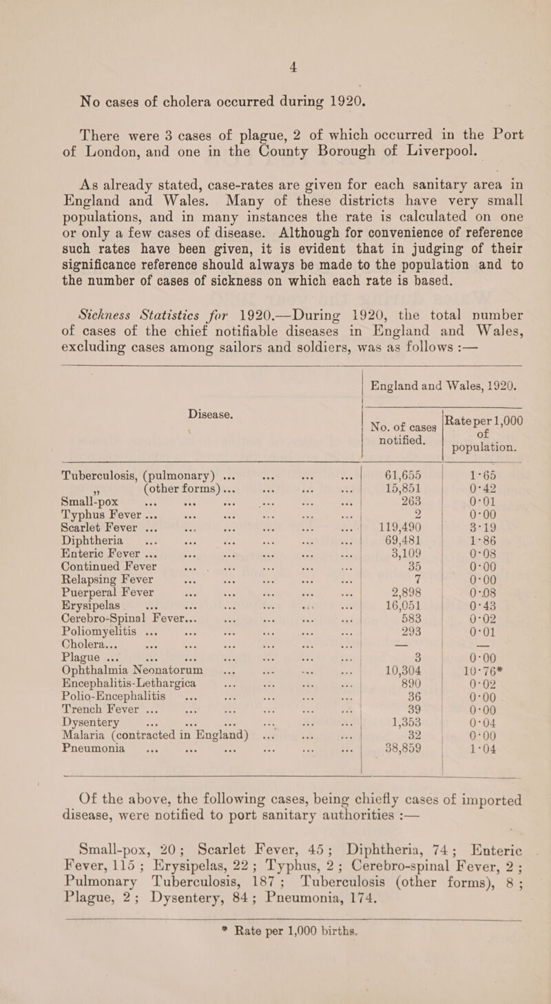 No cases of cholera occurred during 1920. There were 3 cases of plague, 2 of which occurred in the Port of London, and one in the County Borough of Liverpool. As already stated, case-rates are given for each sanitary area in England and Wales. Many of these districts have very small populations, and in many instances the rate is calculated on one or only a few cases of disease. Although for convenience of reference such rates have been given, it is evident that in judging of their significance reference should always be made to the population and to the number of cases of sickness on which each rate is based. Sickness Statistics for 1920.—During 1920, the total number of cases of the chief notifiable diseases in England and Wales, excluding cases among sailors and soldiers, was as follows :— | England and Wales, 1920.    Disease. | No. of cases rane a Be notified. Tae population. Tuberculosis, (pulmonary) ... the ies Pes 61,655 1°65 . (other forms)... ets iz ae 15,851 0°42 Small-pox ie +e OAS ener Ae ey 263 0-01 Typhus Fever ... see So ae as sat] yas 0°00 Scarlet Fever ... nt oe Oe *! Sy 41795490 oh Diphtheria ARS oe oe Abe i og ul 69,481 1°86 Enteric Fever ... rn 5 wie soe wesia 3,109. 34 0°08 Continued Fever heat ae ae eS OD 0-00 Relapsing Fever ue re ay 3 ibs ¥ 0-00 Puerperal Fever Gee bee ce ee see 2,898 0°08 Erysipelas ee _ ae baa o38 ot 16,051 0°43 Cerebro-Spinal Fever.. st is Sas as 583 0°02 rede ey i at a igh ee 293 0°01 Cholera.. AY a: ans Pos vs ay — ane Plague ... ae sto ei to 3 0-00 Ophthalmia Neonatorum... ie ~ a 10,304 10°76* Encephalitis-Lethargica an AP re Te OO eek 0°02 Polio-Encephalitis ... Pret Sh vide || DO. 4 0:00 . Trench Fever ... he. ee “aes Se ae | 5 ae 0:00 Dysentery eh Ks a 1,353 0°04 Malaria (contracted i in n England) ar ok coe 32 0:00 Pneumonia iy ae nae ts No +e 38,859 | 1°04 |    Of the above, the following cases, being chiefly cases of imported disease, were notified to port sanitary authorities :— Small-pox, 20; sy Fever, 45; Diphtheria, 74; Enteric Fever, 115 ; Erysipelas, 2 22; Typhus, 2 ; Cerebro-spinal Fever, 4 Pulmonary Tuberculosis, 187 ; Tuberculosis (other forms), 8 Plague, 2; ae 84 ; Pneumonia, 174, 3 * Rate per 1,000 births.