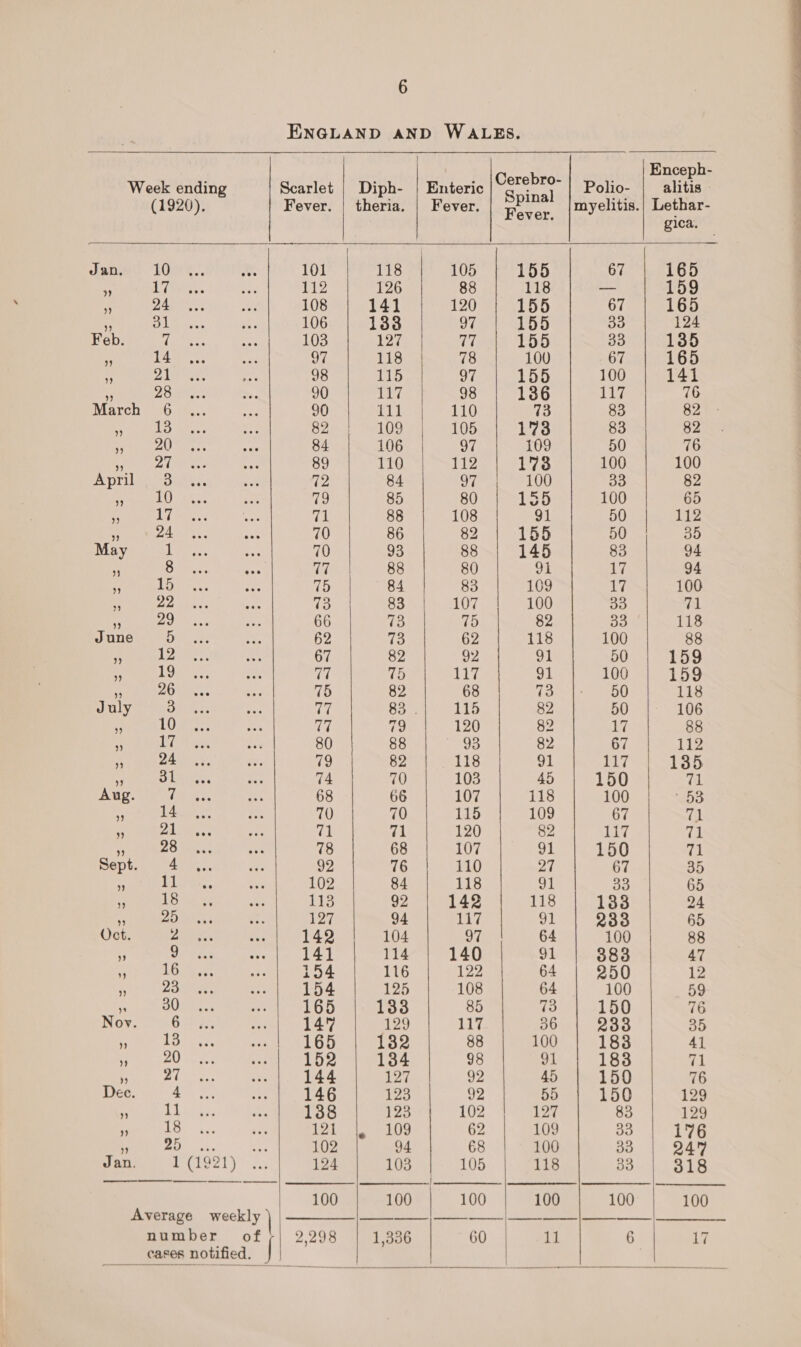 ENGLAND AND WALES.               Cerebro- ee Week ending Scarlet | Diph- | Enteric 3 ens Polio- | alitis - (1920). Fever. | theria. | Fever. Fe myelitis.| Lethar- ever. : gica aries LOI Y SHE, 101 118 105 | 155 67 | 165 : Lm. te 112 126 88 118 — 159 F BALIN Ss ay, 108 141 120 155 67 165 : ab ae ‘ee 106 1338 97 155 33 124 CHOU id Tt a a oan 103 127 Vion LOo 33 | 135 5 TAGs ee ie 118 78 100 67 165 Zia: nae 98 seks 97 155 100 141 Y Omens — 90 117 98 136 117 76 larch 0.1... me 90 i11 110 73 83 82 re ae oe Bai LOG 105 173 83 82 Tee eM he ses 84 106 97 109 50 76 CPen eer: a 89 110 112 173 100 100 ADT ae ouan ah 2 84 Af 100 33 82 “on ak 79 85 80 13 100 65 re Lil are: vad 71 88 108 91 50 112 RE CoS ray cae 70 86 82 155 DU vam oo May Doe es Pe 70 93 88 145 83 94 r Ree ay 17 88 80 91 17 | 94 cs Ly Lae ae 75 84 83 109 Wy 100 5 Pee “as ie 83 107 100 33 re i 78 Noa Spee Ae 66 73 75 82 33 118 June), | O° 3 oes 62 73 62 118 100 88 See GL me 67 82 92 91 50 159 e Ligh: eat atl 75 tly 91 100 159 : nO tas: re 75 82 68 Tae 0 118 July OUeat eee ih 83. 115 82 50 106 r LOS ee fey f) 120 82 17 88 ¥ Es See 80 88 93 82 By, Le 7 24 ft 79 82 118 a 117 135 af Eon Bee 74 70 103 45 150 71 BUS. cu hte s. me 68 66 107 118 100% 4 SSS . ie ee a 70 70 115 109 67 71 3 C1oe bee fa 71 120 82 117 71 , ZB is we a 78 68 107 31 150 71 Opts eet bes, ie 92 76 110 27 67 35 i hla. = 102 84 118 91 33 65 . Lo ty ce 113 92 142 118 133 24 FeO Men i. 127 94 117 91 233 65 Oct. Zante fia 142 104 97 64 100 88 + ee sek 141 114 140 dl 383 47 yo eb i54 116 122 64 250 12 - 23 154 120 108 64 100 59 » 30 165 | 188 85 73 | 150 76 Nov. 6 147 io 117 36 233 35 » 18 165 | 182 88 100 | 188 41 » 20 152 | 184 98 91 | 183 71 y 27 144 127 92 45 150 76 Dec. 4 146 Peete 02 55 | 150 129 ; Lass: ete 138 igor y. 102 127 83 129 a ie) 121 |, 109 62 109 33 176 - Dus ore 102 94 68 100 33 247 Jan. ‘os LED WO lor 124 103 105 118 990 | OLS 100 100 100 100 100 100 Average peckly | wuanmaeatocvcnle) Xs 3 DS SERN Wace &lt; -_)0S, CM BOEIE number of/;| 2,298 1,336 60 | 11 6 17 cases notified. J    