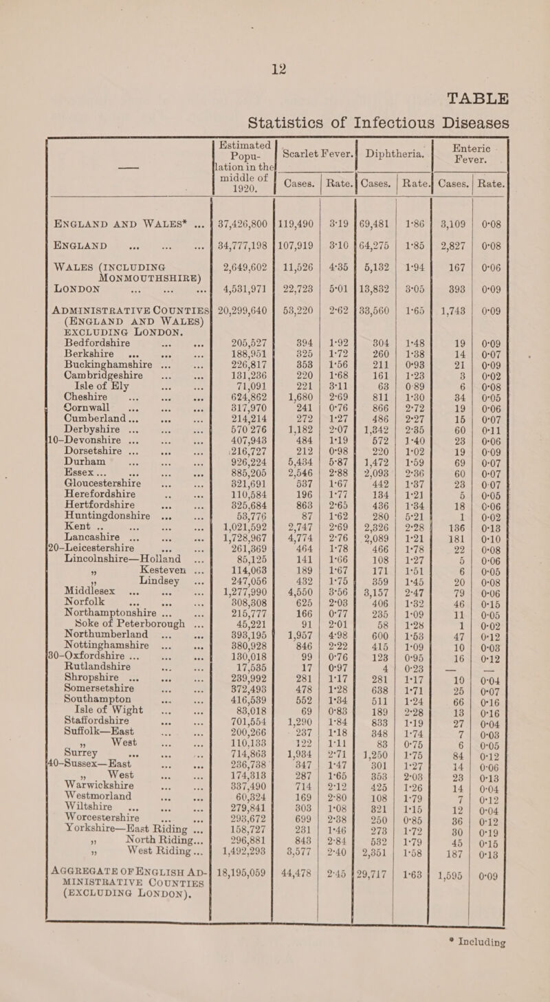 TABLE Statistics of Infectious Diseases pans Scarlet Fever.| Diphtheria. pean —— lation in the middle of 1920. Cases. | Rate. Cases. | Rate.  Cases. | Rate. ENGLAND AND WALES ... ¢ 37,426,800 J119,490 | 3°19 [69,481 | 1°86 ¢ 3,109 | 0°08       ENGLAND... as | 84,777,198 1 107,919 | 3:10 164,275 | 1:85 | 2,827 | 0-08 WALES (INCLUDING 2,649,602 § 11,526 | 4°35 | 5,132 | 1:94 167 | 0°06 MONMOUTHSHIRE) LONDON Pe ba os 4,531,971 | 22,723 | 5°01 413,832 | 3°05 393 | 0°09 ADMINISTRATIVE COUNTIES} 20,299,640 | 53,220 | 2°62 [38,560 | 1°65 | 1,743 | 0-09 (ENGLAND AND WALES) EXCLUDING LONDON. Bedfordshire pee ee8 205,527 894 | 1:92 304 | 1°48 19 | 0°09 Berkshire... mer Aas 188,951 325 | 1°72 260 | 1:38 14 | 0°07 Buckinghamshire ... ays 226,817 353 | 1°56 211 | 0°98 21 | 0°09 f Cambridgeshire... aes 131,236 220 | 1°68 161 | 1°23 3 | 0:02 Isle of Ely ewes 71,091 221 | 3-11 63 | 0-89 6 | 0:08 Cheshire eae ose oes 624,862 1,680 | 2°69 811 | 1°30 34 | 0°05 Cornwall... iis wee 317,970 241 | 0°76 866 | 2°72 19 | 0:06 Cumberland... oes Wi 214,214 Bie | is27 486 | 2°27 15 | 0:07 Derbyshire ... eee Be, 570 276 1,182 | 2°07 | 1,842 | 2°35 60 | O11 10-—Devonshire ... Se $8 407,943 484 | 1:19 572 | 1°40 23 | 0:06 Dorsetshire ... 3 BAA 216,727 212 | 0°98 220 | 1°02 19 | 0-09 Durham ome aoe ae 926,224 5,434 | 5°87 | 1,472 | 1°59 69 | 0:07 Essex... as ahs eee 885,205 2,546 | 2°88 | 2,093 | 2°36 60 | 0:07 Gloucestershire mer sf 321,691 537 | 1°67 442 | 1°37 23 | 0:07 Herefordshire Ph oe 110,584 TOG ed 134 | 1:21 5 | 0°05 Hertfordshire oes oe 325,684 863 | 2°65 436 | 1:34 18 | 06-06 Huntingdonshire ... bas 53,776 87 | 1°62 280 | 5:21 Pst 0-02 Kent .. sae ees ber 1,021,592 2,747 | 2°69 | 2.326 | 2°28 136 | 0°18 Lancashire ... ... ... | 1,728,967 | 4,774 | 2:76 | 2089 | 1-21] 181 | 0-10 20-Leicestershire aot <v 261,369 464 | 1:78 466 | 1°78 22 | 0:08 Lincolnshire—Holland ... 85,125 141 | 1°66 108 | 1°27 5 | 0:06 5 Kesteven ... 114,063 189 | 1°67 T7ie) 51 6 | 0:05 re Lindsey ... 247,056 432 | 1°75 359 | 1°45 20 | 0:08 Middlesex ws ee | 1,277,990 | 4,550 | 3°56 | 3,157 | 2:47 79 | 0-06 Norfolk eee se was 308,308 625 | 2°08 406 | 1°32 46 | 015 Northamptonshire ... oe 215,777 166 | 0°77 235 | 1:09 11 | 0:05 Soke of Peterborough ... 45,221 91 | 2°01 58 | 1:28 1 | 0°02 Northumberland ... eee 393,195 1,957 | 4:98 600 | 1°53 47 | 012 Nottinghamshire ... nas 380,928 846 | 2°22 415 | 1°09 10 | 0:03 80-Oxfordshire ... ee eee 130,018 99 | 0°76 123 | 0:95 1633012 Rutlandshire ss vie 17,535 17 | 0°97 4 | 0°23 — — Shropshire ... eae 239,992 2S1 | a 17 281 | 1°17 19 | 0-04 Somersetshire ah ae 372,493 478 | 1°28 638 | 1°71 25 | 0°07 Southampton eee ce 416,539 552 | 1°34 511 | 1:24 66 | 0°16 Isle of Wight... Hi: 83,018 69 | 0°83 189 | 2:28 13 | 0°16 Staffordshire aa Son 701,554 1,290 | 1°84 833 | 1:19 27 | 0°04 Suffolk—Hast “Bh ise 200,266 287.1 1:18 3848 | 1°74 7 | 0°08 ” West ie eee 110,133 £22 oh weal 83 | 0°75 6 | 0°05 Surrey eee ses fale 714,863 1,984 } (2°71 $91,260 | 1°75 84 | 012 40—Sussex— Hast ae bad 236,738 347 | 1°47 301 | 1°27 i4 | 0:06 5 West an vis 174,313 287 | 1°65 353 | 2°08 23 | 0°13 Warwickshire ag FA 337,490 714 | 2°12 425 | 1°26 14 | 0°04 Westmorland Be a 60,324 169 | 2°80 108 | 1°79 7 | 012 Wiltshire... bab als 279,841 303 | 1°08 821 | 1°15 12 | 0°04 Worcestershire ae sty 293,672 699 | 2°38 250 | 0°85 36 | 0°12 Yorkshire—Hast Riding ... 158,727 231 | 1°46 278 | 1°72 30 | 0°19 a North Riding... 296,881 843 | 2-84] 582 | 1°79 45 | 0-15 x West Riding... | 1,492,293 | 8,577 | 2-40 | 2.351] 1:58] 1871 o-13 AGGREGATE OF ENGLISH AD-| 18,195,059 | 44,478 | 2-45 129,717 | 1-63 | 1,595 | 0-09    * Including