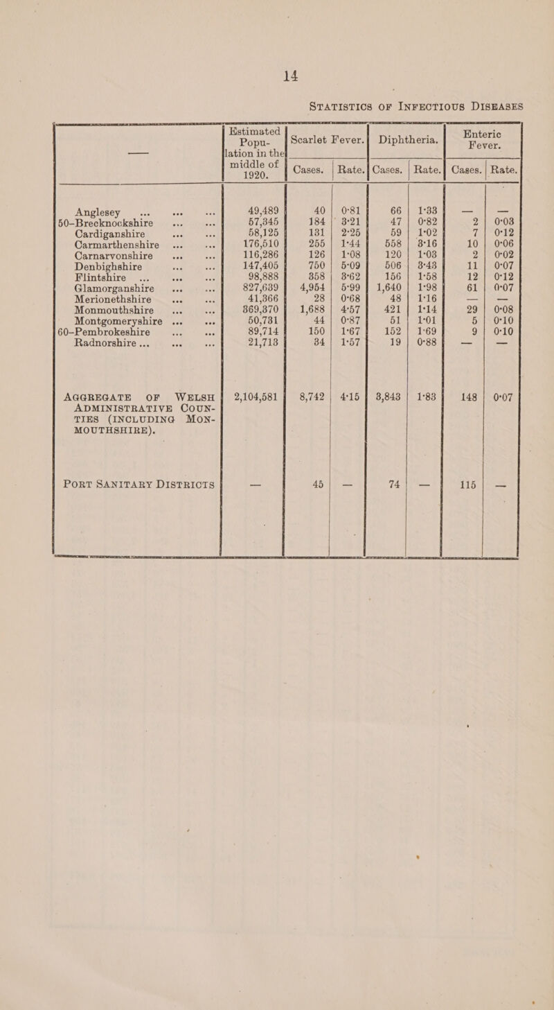 STATISTICS OF INFECTIOUS DISEASES  Estimated “RENE Popu- | Scarlet Fever.| Diphtheria. Teva. ——— lation in the creer Cases. | Rate. Cases. | Rate.| Cases. | Rate. Anglesey... ose oe 49,489 | 40 | 0°81 66 | 1°33 — os 50-Brecknockshire ... ran 57,345 184 | 3°21 47 | 0°82 2 {| 0:03 Cardiganshire of cer 58,125 | 131 | 2°25 59 | 1°02 7 | 0°12 Carmarthenshire ... ane 176,510 255 | 1°44 558 | 3°16 10 | 0°06 Carnarvonshire aon oan 116,286 | 126 | 1:08 120 | 1°03 2 | 0°02 Denbighshire ~~ we 147,405 750 | 5°09 506 | 38°43 11 | 0°07 Flintshire... st ae 98,888 358 | 3°62 156 | 1°58 1ZEi rie Glamorganshire ... se 827,639 4,954 | 5°99 | 1,640 | 1°98 61 | 0°07 Merionethshire aoa seg 41,366 § 28 | 0°68 48 | 1:16 —|— Monmouthshire rie ey 869,370 1,688 | 4°57 421 | 1°14 29 | 0:08 Montgomeryshire ... eee 50,731 | 44 | 0:87 51} 1°01 5 | 0°10 60—Pembrokeshire Te Sas 89,714 150 | 1°67 162 | 1°69 9; 0-10 1°57 19 | 0°88 — — Radnorshire ... ose ae 21,713 | 34 AGGREGATE OF WELSH] 2,104,581 | 8,742 | 4:15 | 3,843 | 1°83 148 | 0°07 ADMINISTRATIVE COUN- TIES (INCLUDING MON- MOUTHSHIRE).   