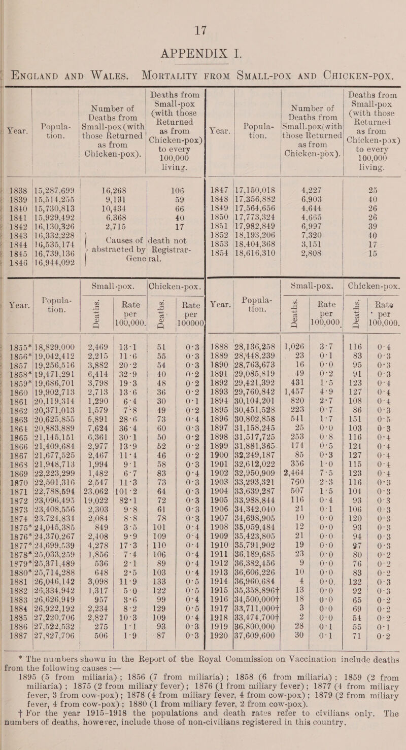 ni »| | : |                      ENGLAND AND Waes. Morrarity From SMALL-POX AND CHIOKEN-POX. Deaths from Deaths from Small-pox Small-pox a umber of (with shoe a oF (with oe eaths from Ret d Deaths from Rants bs Popula- | Small-pox (with Seeaan Popula- |Small-pox(with teturned 4 Year. : pent as from Year. I P as from i tion. those Returned ay tion. those Returned ‘iene : Chicken-pox) Chicken-pox) een to every oe to every | | Chicken-pox). 100,000 Chicken-pox). 100,000 ees: | living. living. #1838 (15,287,699 | 16,268 106 1847 17,150,018 4.997 25 H 1839 15,514,255 | 9,131 a9 1848 |17,356,882 6,903 40 » 1840 15,730,813 | 10,434 66 1849 (17,564,656 4,644 26 f 1841 |15,929,492 | 6,368 40 1850 (17,773,324 4,665 26 # 1842 |16,130,326 | 205 17 1851 |17,982,849 6,997 Sy) | 1843 |16,332,228 | | ah Hines co a 1852 18,193,206 7,320 40 Me IC Sob ee ted byl Rosioteat 1853 18,404,368 3,151 17 f 1845 [16,739,136 | ( “ C: yy ‘ail rom 1854 18,616,310 2,808 15 - 1346 16,944,092 Ser ee . Small-pox. |Chicken-pox. Small-pox. | Chicken-pox. ) Year. ona g Rate | 8--| Rate | Year. ae 2 Rate | &amp; | Rate POR. = per = per ‘ &amp; per &amp; ~ per S |100,000 &amp; 100000 &amp; 100,000; &amp; |100,000. b 1855*/18,829,000 | 2,469 | 13°1 51 0°3 | 1888 28,136,258 | 1,026 3° 7 116 0-4 ) 1856*|19,042,412 | 2,215 | 11-6 55 0:3 | 1889 28,448,239 23 | 0:1 8312 50°3 1857 |19,256,516 | 3,882 | 20-2 54 0:3 | 1890 \28,763,673 16-1. 0°Q 95 103 1 -1858*|19,471,291 | 6,414 | 32-9 40) 0-2 | 1891 \29,085,819 49 |. 02 947). 103 | 1859*|19,686,701 | 3,798 | 19:3 48 O° 25) 1892. 129,421,392) 4381) 25. t 123. Gra 1860 |19,902,713 | 2,713 | 13°6 36 0-2 | 1893 |29,760,842 | 1,457 | 4°9 | 127] 0-4 } 1861 /20,119,314 | 1,290] 6-4 30 O-1 | 1894 (30,104,201 S205 2a | FOS 0-4 #71862 |20,371,013 | 1,579 | 7°8 49 0:2 | 1895 30,451,528 | 223 | 0:7 86 | 0°3 / 1863 |20,625,855 | 6,891 | 28°6 ae 0-4 | 1896 |30,802,858 | 541) 1°7 | 151] O-5 | 1864 |20,883,889 | 7,624 | 36-4 60 0°3 | 1897 |31,158,245 25 | 0-0 | 103 | 0-3 1865 |21,145,151'| 6,361 | 30°1 50 0:2 | 1898 131,517,725 | 253) 0-8 | 116 | Or4 : 1866 |21,409,684 | 2,977 | 13°9 52 0-2 | 1899 |31,881,365., 174) 0-5 | 124] 0-4 |} 1867 121,677,525 | 2,467 | 11:4 46 0-2 | 1900 |32,249,187 85512 OFS ot 197 a6 4 1863 [21,948,713 | 1,994 | 9-1 | 58 | 0-3 | 1901 [82,612,022 $96.7. 1P 0k 115 20-4 1869 [22,223,299 | 1,482 | 6:7 83 0:4 | 1902 (32,950,909 | 2,464 | 7-5 | 123] 0:4 fa7870 |22,501,316 | 2.547 | 11°3 73 O28 ip 2902733, 293, 3284), (7502) Cle 3h Fb Lbs tO 3 | 1871 |22,788,594 | 23.062 |101°2 64 0-3 | 1904 183,639,287 | 507) 1:5 | 104) 0-3 f 1872 |23,096,495 | 19,022 | 82:1 72 0°3 | 1905 133,988,844 | 116 | 0:4 O80 3 | #873 (23,408,556 | 2,303 | 9°8 6] 0:3 | 1906 |34,342,040 Zhi Oe kh WOGy, 023 1874 |23.724,834 | 2,084 | 8:8 78 0-3 | 1907 |34,698,905 192-001 120. |= 0 3 1875* 24,045,385 849 |. 3-5.-| 10} 0:4 | 1908 |35,059,484 125 30 0 33, 03 | 1876*|24,370,267.| 2,408 | 9°9 | 109 0°4 | 1909 |35,423,805 21 = ORO 94]. O°3 fr 877*|24,699,539 | 4,278.| 17°3 | P10 0-4 | 1910 |35,791,902 19} 0:0 Pies P21878*.25,033,259 | 1,856, 7°4 | 106 0-4 | 1911 |36,189,685 23 | 0-0 S027 02 1879*/25,371,489 536 | 27) 89 0:4 | 1912 |36,382,456 7 epROr0 AG eeOeD | 1880*|\25,714,288 O48 | 2°5%5) 2008 0-4 | 1913 |36,606,226 10. |..0:0 GB &lt;= 0-2 | 1881 |26,046,142 | 3,098 | 11-9. | 133 0-5 | 1914 136,960,684 Phe OeOe h E28 OES faee82 (26,334,942 | 1,317 | 5°0,.-|-122 0:5 | 1915. |35,358,8967, 13) 0-0 927 1— 0°3 — 1883 |26,626,949 950 i, 36 99 0-4 | 1916 |34,500,000F; 18) 0-0 65 | 0:2 151884 |26,922,192 | 2,234 | 8:2 | 129 0°5 | 1917 |33,711,0007 3} 0:0 69 | 0-2 11885 |27,220,706 | 2,827 | 10°3 | 109 0:4 | 1918 [33,474 ,700F 2) 070 54 OF 2 191886 [27,522,532 ys ald | 93 0-3 | 1919 |36,800,000 288120051 Bb. OF I | 1887 |27,827,706 506 | 1-9) -| £787 0°3 | 1920 [37,609,600 SOM SOG} T1022         * The numbers shown in the Report of the Royal Commission on Vaccination include deaths from the following causes :— 1895 (6 from miliaria) ; 1856 (7 from miliaria); 1858 (6 from miliaria); 1859 (2 from miliaria) ; 1875 (2 from miliary fever); 1876 (1 from miliary fever); 1877 (4 from miliary fever, 3 from cow-pox); 1878 (4 from miliary fever, 4 from cow-pox); 1879 (2 from miliary fever, 4 from cow-pox); 1880 (1 from miliary fever, 2 from cow-pox). + For the year 1915-1918 the populations and death rates refer to civilians only. | The numbers of deaths, however, include those of non-civilians registered in this country. | 5 |