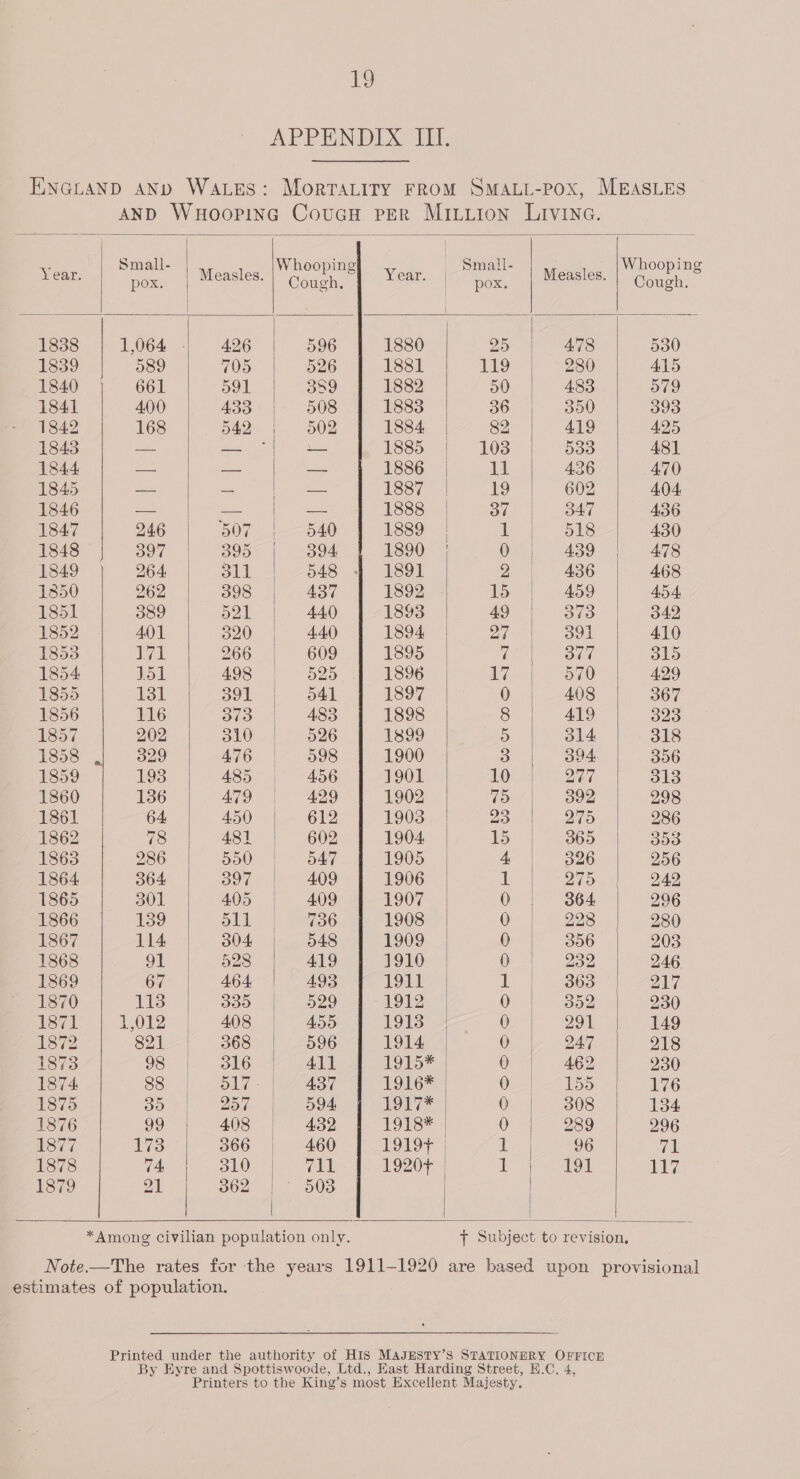         Year. | cite | Measles. ee a Mearns ear Measles. ee 1838 1,064 - 4,26 596 1880 25 478 530 1839 589 705 526 1881 ig 280 A415 —:1840 661 591 Bog 1882 50 483 579 1841 400 433 508 1883 36 390 393 1842 168 o42 ; 9502 1884, 82 419 425 1843 —- — 1885 103 533 481 1844 — —— — 1886 11 436 470 1845 — — 1887 19 602 404 1846 —— — —- 1888 3” 347 436 1847 246 507 540 1889 1 518 430 1848 397 395 394 1890 0 439 478 1849 264, 311 548 4 1891 2 4.36 468 1850 262 398 437 1892 15 459 454 1851 389 o2l1 | 440 1893 49 373 342 1852 401 320 44.0 1894 27 391 410 1853 slave 266 609 1895 7 377 315 1854 J51 498 525 1896 A? 570 429 1855 131 ool 541 1897 0 408 367 1856 116 373 483 1898 8 419 323 1857 202 310 526 1899 5 ol4 318 1858 — 329 A476 598 1900 3 394 306 1859 193 485 4.56 1901 10 207 313 1860 136 A79 429 1902 75 392 298 1861 64 4.50 612 1903 23 275 286 1862 78 481 602 1904. 15 365 3900 1863 286 550 547 1905 4 326 256 1864 364 oo¢ | 409 1906 lg 275 242 1865 301 405 409 1907 0 364 296 1866 139 old: 7 736 1908 0 228 280 1867 114 304 548 1909 0 306 203 1868 or 528 419 1910 0 232 246 1869 67 464, 493 1911 i 363 217 1870 113 339 529 -1912 0 302 230 1871 1,012 408 455 1913 0 291 149 1872 821 368 596 1914 0 247 218 1873 98 316 411 L915* 0 462 230 1874 88 aL (eA 4aG LOLG* 0 155 76 1875 390 257 | 594 Lois 0 308 134 1876 99 408 432 1918* | 0 289 296 L877 173 366 460 LOL | 1 96 71 1878 74 310 col 1920+ i 191 117 1879 21 362 | 803      