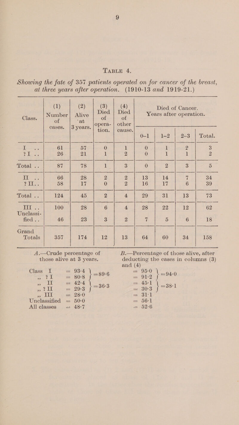 Showing the fate of 357 patients operated on for cancer of the breast, at three years after operation. (1910-13 and 1919-21.)  (1) (2) (3) (4) Died of Cancer. ; Died | Died . Number| Alive Years after operation. Class. : of of of at opera- | other cases. |3 years. a ion. | cause. 0-1 1-2 22-3: | Total a: 61 57 0 1 0 1 2 3 eis 26. yay 1 2 0 1 1 2 Total .. 87 78 I 3 0 2 3 5 me 66 28 Z 2 13 14 7 34 a1 3 ee 58 7 0 yi 16 Vi 6 39 Total .. 124 45 Z 4 29 31 13 ae ar. 100 | 28 6 4 28 22 12 62 Unclassi- fied .. 46 Has: 3 2 a 5 6 18 Grand Totals 357 174 12 13 64 60 34 158 A.—Crude percentage of B.—Percentage of those alive, after those alive at 3 years. deducting the cases in columns (3) and (4) Class I = 93-4 : ee OOO at. ons Bee ae a = eyes eee aioe = 42-4 ) _ = 45-1 ; ile OG | =36:3 Seen ee 0 = 28-0 = ole Unclassified = 50-0 = 56-1 | aS @ a] All classes